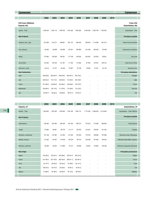 Cameroon                                                                                                                                                Cameroun

                                           2002        2003        2004        2005        2006        2007         2008         2009       2010

         CFA Franc (Millions)                                                                                                                                            Franc CFA
         Exports, fob                                                                                                                                          Exportations, fàb


         Exports - Total                 1 369 030   1 406 119   1 469 782   1 670 200   1 952 600   2 045 400    2 284 700    1 700 200       ...                Exportations - Total



         Main Products                                                                                                                                         Principaux produits



         Petroleum oils, crude            573 398     579 317     489 961     661 157     928 046     909 003     1 115 069     681 814        ...            Huiles brutes de pétrole




         Fuel, lubricant                   42 840      63 958     109 485     197 041     225 989     313 536      295 836       93 448        ...           Carburants et lubrifiants




         Woods                            137 660     156 930     190 801     177 378     183 935     234 087      219 004       99 821        ...                           Bois sciés



         Cocoa beans                      133 263     104 033     121 367     111 042     115 562      87 954      120 361      255 012        ...                Cacao brut en fèves


         Aluminium, crude                  44 513      47 377      45 348      57 827      79 106      78 692       74 301       22 146        ...                     Aluminium brut

         Main Destinations                                                                                                                                Principales destinations

         Spain                           249 628.0   284 633.0   269 039.0   290 491.0   483 152.0          ...          ...          ...      ...                            Espagne


         Italy                           238 053.0   175 116.0   149 945.0   173 305.0   430 180.0          ...          ...          ...      ...                               Italie


         France                          161 068.0   139 820.0   184 365.0   186 836.0   197 019.0          ...          ...          ...      ...                             France


         Netherlands                     160 460.0   138 133.0   111 575.0   112 549.0   118 120.0          ...          ...          ...      ...                           Pays bas


         USA                              84 987.0    98 044.0    94 669.0    98 871.0   118 651.0          ...          ...          ...      ...                                USA




                                           2002        2003        2004        2005        2006        2007         2008         2009       2010
         Imports, cif                                                                                                                                           Importations, cif

114      Imports - Total                 1 262 600   1 305 300   1 383 800   1 524 180   1 648 110   1 773 200    2 096 000    2 012 600       ...      Importations - Total (millions)


                                                                                                                                                               Principaux produits
         Main Products



         Hydrocarbons                     190 394     223 084     229 436     457 443     526 510     733 523      713 828      369 846        ...                     Hydrocarbures



         Cereals                           87 984      69 661      89 779     113 117     120 878     124 027      199 087      181 530        ...                            Céréales


         Machinery, mechanical            167 199     127 997     121 603     101 003     100 546     172 470      186 964      197 899        ...      Machines et app. Mécaniques


         Vehicles; tractors               112 052     116 567     113 639     102 034      96 318     126 056      143 594      146 442        ...   Véhicules automobiles; tracteurs



         Machinery, electrical             84 269      63 027     113 669      75 313      83 896      95 967      116 863      136 306        ...   Machines et appareils électriques



         Main Origin                                                                                                                                      Principales provenances

         Nigeria                         139 084.0   158 372.0   204 399.0   320 521.0   383 314.0          ...          ...          ...      ...                             Nigéria

         France                          314 780.0   227 749.0   285 746.0   269 611.0   287 881.0          ...          ...          ...      ...                             France

         China                            54 197.0    56 932.0    58 332.0    75 796.0   104 151.0          ...          ...          ...      ...                               Chine

         USA                             108 433.0    59 316.0    67 050.0    70 581.0    47 081.0          ...          ...          ...      ...                                USA

         Belgium                          51 866.0    49 166.0    62 284.0    56 134.0    66 530.0          ...          ...          ...      ...                            Belgique




      African Statistical Yearbook 2011 / Annuaire Statistique pour l'Afrique 2011
 