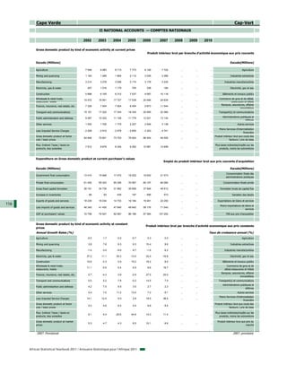 Cape Verde                                                                                                                                             Cap-Vert
                                                            II NATIONAL ACCOUNTS — COMPTES NATIONAUX

                                                  2002      2003      2004      2005      2006       2007      2008       2009      2010

          Gross domestic product by kind of economic activity at current prices
                                                                                             Produit intérieur brut par branche d'activité économique aux prix courants


          Escudo (Millions)                                                                                                                                  Escudo(Millions)

          Agriculture                              7 546     8 083     8 113     7 773     8 120       7 722        ...       ...        ...                            Agriculture

          Mining and quarrying                     1 193     1 285     1 804     2 112     3 035       3 266        ...       ...        ...                 Industries extractives

          Manufacturing                            3 214     3 278     3 048     3 174     3 178       3 235        ...       ...        ...            Industries manufacturières

          Electricity, gas & water                   407     1 016     1 179       705       338        184         ...       ...        ...                 Electricité, gaz et eau

          Construction                             5 898     6 105     6 312     7 537     9 067      10 118        ...       ...        ...          Bâtiments et travaux publics
          Wholesale & retail trade,                                                                                                                Commerce de gros et de détail,
                                                  15 472    16 941    17 727    17 539    20 494      24 634        ...       ...        ...
          restaurants, hotels                                                                                                                               restaurants et hôtels
                                                                                                                                                    Banques, assurances, affaires
          Finance, insurance, real estate, etc.    7 326     7 404     7 924     8 404     9 873      11 544        ...       ...        ...
                                                                                                                                                                    immobilières
          Transport and communications            15 101    17 222    17 343    18 330    20 555      22 360        ...       ...        ...      Transport(s) et communications
                                                                                                                                                      Administrations publiques et
          Public administration and defense        9 367    10 322    11 106    11 779    12 521      13 134        ...       ...        ...
                                                                                                                                                                          défense
          Other services                           1 532     1 705     1 775     2 227     2 546       3 138        ...       ...        ...                        Autres services
                                                                                                                                                   Moins Services d’intermédiation
          Less Imputed Service Charges            - 2 209   - 2 510   - 2 578   - 2 655   - 3 323    - 4 741        ...       ...        ...
                                                                                                                                                                         financière
          Gross domestic product at factor                                                                                                     Produit intérieur brut aux couts des
                                                  64 846    70 851    73 753    76 924    86 404      94 595        ...       ...        ...
          cost / basic prices                                                                                                                                facteurs / prix de base

          Plus: Indirect Taxes / taxes on                                                                                                      Plus taxes indirectes/impôts sur les
                                                   7 912     8 676     8 334     9 262    10 981      12 658        ...       ...        ...
          products, less subsidies                                                                                                                 produits, moins les subventions



          Expenditure on Gross domestic product at current purchaser's values
                                                                                                        Emploi du produit intérieur brut aux prix courants d'acquisition

          Escudo (Millions)                                                                                                                                  Escudo(Millions)
                                                                                                                                                         Consommation finale des
          Government final consumption            13 410    15 948    17 472    18 522    19 002      21 573        ...       ...        ...
                                                                                                                                                         administrations publiques

          Private final consumption               61 402    65 323    65 326    70 067    80 107      84 084        ...       ...        ...           Consommation finale privée

          Gross fixed capital formation           26 151    24 735    31 962    30 858    37 646      49 812        ...       ...        ...        Formation brute de capital fixe

          Increase in inventories                   - 89      - 63       435       197     - 595        573         ...       ...        ...                   Variation des stocks

          Exports of goods and services           18 230    15 034    14 733    16 184    19 401      22 250        ...       ...        ...     Exportations de biens et services
116                                                                                                                                                 Moins importations de biens et
          Less imports of goods and services      46 345    41 450    47 840    49 642    58 176      71 040        ...       ...        ...
                                                                                                                                                                          services
          GDP at purchasers' values               72 758    79 527    82 087    86 186    97 384     107 252        ...       ...        ...             PIB aux prix d'acquisition



          Gross domestic product by kind of economic activity at constant
                                                                                            Produit intérieur brut par branche d'activité economique aux prix constants
          prices
          Annual Growth Rates (%)                                                                                                       Taux de croissance annuel (%)
          Agriculture                                -5.5      1.7       -0.2      -5.7      0.3         0.0        ...       ...        ...                            Agriculture

          Mining and quarrying                       3.8       7.8       6.3       9.3      15.4         9.6        ...       ...        ...                 Industries extractives

          Manufacturing                              -1.4      0.0       -6.0      8.7       -1.6        6.2        ...       ...        ...            Industries manufacturières

          Electricity, gas & water                  27.2      11.1      35.3     -13.0      22.4       -16.8        ...       ...        ...                 Electricité, gaz et eau

          Construction                              15.6       0.3       0.5      15.2      16.2         8.5        ...       ...        ...          Bâtiments et travaux publics
          Wholesale & retail trade,                                                                                                                       Commerce de gros et de
                                                    11.1       6.6       6.4       6.9       8.6        18.7        ...       ...        ...
          restaurants, hotels                                                                                                                           détail,restaurants et hôtels
                                                                                                                                                     Banques, assurances, affaires
          Finance, insurance, real estate, etc.      5.7       -4.3      0.9       -2.9     27.5        25.0        ...       ...        ...
                                                                                                                                                                     immobilières
          Transport and communications               0.0       5.2       7.8       -0.2     14.5         7.0        ...       ...        ...      Transport(s) et communications
                                                                                                                                                      Administrations publiques et
          Public administartion and defense          4.2       7.5       6.5       3.5       2.7         2.3        ...       ...        ...
                                                                                                                                                                          défense
          Other services                             5.4       7.0      11.2      13.0       7.2         8.1        ...       ...        ...                        Autres services
                                                                                                                                                   Moins Services d’intérmediation
          Less Imputed Service Charges              14.1      12.4       5.0       2.8      18.5        38.4        ...       ...        ...
                                                                                                                                                                         financière
          Gross domestic product at factor                                                                                                     Produit intérieur brut aux couts des
                                                     5.2       4.6       6.2       4.4       9.8         8.4                             ...
          cost / basic prices                                                                                                                                facteurs / prix de base

          Plus: Indirect Taxes / taxes on                                                                                                      Plus taxes indirectes/impôts sur les
                                                     6.1       5.4     -20.6      44.6      14.3        11.4        ...       ...        ...
          products, less subsidies                                                                                                                 produits, moins les subventions

          Gross domestic product at market                                                                                                       Produit intérieur brut aux prix du
                                                     5.3       4.7       4.3       6.5      10.1         8.6        ...       ...        ...
          prices                                                                                                                                                            marché


           2007: Provisional                                                                                                                                    2007: provisoire




      African Statistical Yearbook 2011 / Annuaire Statistique pour l'Afrique 2011
 