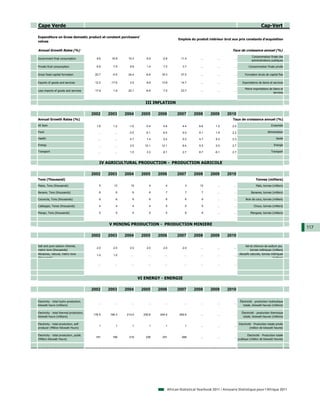 Cape Verde                                                                                                                                               Cap-Vert

Expenditure on Gross domestic product at constant purchasers'
                                                                                             Emplois du produit intérieur brut aux prix constants d'acquisition
values

Annual Growth Rates (%)                                                                                                        Taux de croissance annuel (%)
                                                                                                                                                 Consommation finale des
Government final consumption                9.6     16.8      10.3        6.6     -2.8        11.4         ...        ...       ...
                                                                                                                                                 administrations publiques

Private final consumption                   6.8      7.9       8.6        1.4      7.0         3.7         ...        ...       ...            Consommation finale privée

Gross fixed capital formation              20.7      -0.5     24.4       -6.6     18.3        37.0         ...        ...       ...        Formation brute de capital fixe

Exports of goods and services              12.2     -17.6      2.5        8.6     13.8        14.7         ...        ...       ...      Exportations de biens et services

                                                                                                                                           Moins importations de biens et
Less imports of goods and services         17.9      1.9      22.1       -6.6      7.0        23.7         ...        ...       ...
                                                                                                                                                                 services


                                                                         III INFLATION

                                          2002     2003      2004      2005      2006       2007       2008      2009       2010
Annual Growth Rates (%)                                                                                                        Taux de croissance annuel (%)
All Item                                    1.9      1.2      -1.9        0.4      4.8         4.4        6.8       1.0        2.0                               Ensemble

Food                                         ...       ...    -3.5       -0.1      6.5         5.0        9.1       1.9        2.2                            Alimentation

Health                                       ...       ...     4.7        1.4      0.4         0.3        4.7       6.2        2.3                                    Santé

Energy                                       ...       ...     3.5       10.1     12.1         9.4        5.5       0.0        2.7                                  Energie

Transport                                    ...       ...     1.5        3.3      8.1         2.7        8.7       -6.1       2.7                               Transport



                                              IV AGRICULTURAL PRODUCTION - PRODUCTION AGRICOLE

                                          2002     2003      2004      2005      2006       2007       2008      2009       2010
Tons (Thousand)                                                                                                                                     Tonnes (milliers)
Maize, Tons (thousands)                       5       12        10         4         4           3        12          ...       ...                  Maïs, tonnes (milliers)

Banane, Tons (thousands)                      6         6        6         6         7           7          7         ...       ...              Bananes, tonnes (milliers)

Coconuts, Tons (thousands)                    6         6        6         6         6           6          6         ...       ...         Noix de coco, tonnes (milliers)

Cabbages, Tones (thousands)                   4         4        4         4         5           5          5         ...       ...                Choux, tonnes (milliers)

Mango, Tons (thousands)                       5         5        5         5         5           6          6         ...       ...             Mangues, tonnes (milliers)



                                                   V MINING PRODUCTION - PRODUCTION MINIERE
                                                                                                                                                                               117
                                          2002     2003      2004      2005      2006       2007       2008      2009       2010

Salt and pure sodium chloride,                                                                                                             Sel et chlorure de sodium pur,
                                            2.0      2.0       2.0        2.0      2.0         2.0         ...        ...       ...
metric tons (thousands)                                                                                                                         tonnes métriques (milliers)
Abrasives, natural, metric tone             1.0      1.0        ...        ...      ...         ...        ...        ...       ...    Abrasifs naturels, tonnes métriques
(thousands)                                                                                                                                                       (milliers)

                                             ...       ...      ...        ...      ...         ...        ...        ...       ...




                                                                      VI ENERGY - ENERGIE

                                          2002     2003      2004      2005      2006       2007       2008      2009       2010

Electricity - total hydro production,                                                                                                  Électricité - production hydraulique
                                             ...       ...      ...        ...      ...         ...        ...        ...       ...
kilowatt hours (millions)                                                                                                                 totale, kilowatt-heures (millions)

Electricity - total thermal production,                                                                                                  Électricité - production thermique
                                          176.5    194.3     213.4      230.6    244.5       262.6         ...        ...       ...
kilowatt hours (millions)                                                                                                                 totale, kilowatt-heures (millions)

Electricity - total production, self-                                                                                                 Electricité - Production totale privée
                                              1         1        1         1         1           1         ...        ...       ...
producer (Million Kilowatt Hours)                                                                                                               (million de kilowatt heures)

Electricity - total production, public                                                                                                       Electricité - Production totale
                                            181      199       219       236       251         268         ...        ...       ...
(Million Kilowatt Hours)                                                                                                              publique (million de kilowatt heures)




                                                                                      African Statistical Yearbook 2011 / Annuaire Statistique pour l'Afrique 2011
 