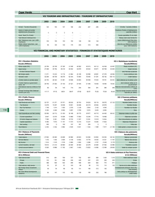 Cape Verde                                                                                                                                                              Cap-Vert
                                                  VII TOURISM AND INFRASTRUCTURE - TOURISME ET INFRASTUCTURE

                                                   2002       2003        2004        2005        2006        2007        2008        2009        2010

         Arrivals - Tourists (thousands)              126         150         157         198         242         267         285           ...         ...           Arrivées - touristes (milliers)

         Rooms in hotels and similar                                                                                                                          Chambres d'hotels et établissements
         establishments (thousands)                                                                                                                                            assimilés (milliers)
                                                        3           3           3           4           ...         ...         ...         ...         ...
         Paved Road (% of total)                        ...         ...         ...         ...         ...         ...         ...         ...         ...        Routes asphaltées (% du total)
         Total Network (Railways-km)                    ...         ...         ...         ...         ...         ...         ...         ...         ...         Réseau total voies ferrées-Km
         Main Telephone Lines (per 1,000                                                                                                                          Lignes téléphoniques fixes (pour
                                                      154         155         153         150         148         146         144           ...         ...
         inhabitants)                                                                                                                                                             1000 habitants)
         Mobile Cellular Subscribers (per                                                                                                                         Abonnés aux téléphones mobiles
                                                       90         120         140         170         220         310         560           ...         ...
         1,000 inhabitants)                                                                                                                                                (pour 1000 habitants)


                                   VII FINANCIAL AND MONETARY STATISTICS - FINANCES ET STATISTIQUES MONETAIRES

                                                   2002       2003        2004        2005        2006        2007        2008        2009        2010

         VII-1 Monetary Statistics                                                                                                                       VII-1 Statistiques monétaires
         Escudo (Millions)                                                                                                                                                   Escudo(Millions)
         Money supply (M1)                         24 794      25 748      27 305      31 938      40 562      45 573      46 112      44 538      45 567                   Masse monétaire (M1)
         Quasi-money                               27 268      30 792      35 218      40 452      44 879      49 043      55 671      60 768      63 640                           Quasi-monnaie
           of which Demand Deposit                      ...         ...         ...         ...         ...         ...         ...         ...         ...              dont Monnaie scripturale
         Net foreign assets                        11 071      10 233      13 716      21 864      25 189      30 998      28 991      27 376      26 594                    Avoirs extérieurs nets
         Domestic credit                           52 256      56 709      59 279      62 344      72 983      78 555      91 381      99 192     106 110                           Crédit intérieur

         of which claims on private sector         24 703      28 344      31 061      33 699      43 683      55 559      70 443      78 761      84 301       dont créances sur le secteur privé

         of which Claims on government                                                                                                                                 dont créances nettes sur le
                                                   26 705      27 263      27 193      27 321      27 545      21 358      19 530      18 550      19 361
         sector, net                                                                                                                                                               gouvernement
         International reserves (millions of US                                                                                                               Réserves internationales (millions de
                                                       80          94         140         174         254         364         361         366         365
         $)                                                                                                                                                                                   $ EU)
         Average Exchange Rate (National                                                                                                                       Taux de change (moyen) (monnaie
                                                   117.17       97.70       88.81       88.67       87.90       80.57       75.28       79.38       83.26
         Currency per us $)                                                                                                                                                nationale par dollars)


         VII-2 Public Finance                                                                                                                                     VII-2 Finances publiques
         Escudo (Millions)                                                                                                                                                   Escudo(Millions)
         Total Revenues and Grants                 22 737      21 371      27 471      26 633      30 743      34 633      39 116      36 575      47 133                 Recettes totales et dons
           Tax Revenue                             14 678      15 457      16 638      18 601      22 828      26 219      29 584      25 676           ...                       Recettes fiscales
           Non Tax Revenue                          1 759       1 514       1 933       2 375       2 126       2 843       3 102       4 050           ...                  Recettes non fiscales
118        Grants                                   6 300       4 400       8 900       5 657       5 789       5 572       6 430       6 850           ...                                   Dons

         Total Expenditures and Net Lending        25 090      24 713      31 353      30 168      35 775      35 977      40 715      44 493      68 321           Dépenses totales et prêts nets

           Current expenditure                      8 647      12 075      15 008      13 869      17 693      16 348      17 774      19 899           ...                   Dépenses courantes
           Of which Wages and Salaries              7 092       9 361       9 805      10 733      11 547      12 491      13 518      14 844           ...         Dont rémunérations et salaires
           Capital expenditure                      9 360       7 674      11 191      11 073      12 415      12 237      16 264      17 823           ...               Dépenses d'équipement
           Net Lending                                200           0         100         147         301         293            0           0          ...                              Prêts nets
         Fiscal Balance                            - 2 353     - 3 342     - 3 882     - 3 535     - 5 031     - 1 344     - 1 599     - 7 917    - 21 188         Solde global y compris les dons


         VII-3 Balance of Payments                                                                                                                            VII-3 Balance des paiements
         Escudo (Millions)                                                                                                                                                   Escudo(Millions)
         Trade balance                            - 27 693    - 30 065    - 33 656    - 30 960    - 40 653    - 53 290    - 53 852    - 50 035    - 68 183                   Balance commerciale
         Services Balance                           1 472       1 404       2 826       6 148      13 822      15 776      18 534      14 321      11 747                     Balance des services
         Net Income                                - 1 612     - 1 419     - 1 616     - 2 984     - 3 952     - 2 586     - 3 737     - 4 225     - 5 176                            Revenus nets
         Current transfers, net total              19 814      21 214      20 685      24 949      25 383      24 278      24 065      27 550      32 986                      Transferts courants
         Current account balance                   - 8 020     - 8 866    - 11 762     - 2 847     - 5 400    - 15 822    - 14 990    - 12 389    - 28 626               Solde du compte courant


         VII-4 External Debt and Financial Flows                                                                                             VII-4 Dette extérieure et flux financiers
         US $ (Millions)                                                                                                                                                       $ E.U (Millions)
         Total external debt                          510         661         769         747         792         897         940       1 029       1 216                   Dette extérieure totale
           Private                                    123         161         228         248         206         257         278         259         245                                    Privée
           Public                                     388         500         542         499         586         640         662         770         971                                 Publique
         Total external debt service                   53          87          91         103          99          95         110         110         125            Service de la dette extérieure
         Net Foreign Direct Investment                                                                                                                        Investissements étranger direct (flux
                                                       39          34          68          82         131         190         212         120           ...
         Inflows                                                                                                                                                                    nets entrants)
         Net Total Official Development                                                                                                                          Aide publique au développement
                                                       92         147         143         162         138         165         222         196           ...
         assistance                                                                                                                                                                 (nette totale)




      African Statistical Yearbook 2011 / Annuaire Statistique pour l'Afrique 2011
 
