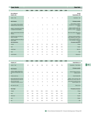 Cape Verde                                                                                                                                          Cap-Vert

                                          2002     2003     2004     2005    2006      2007       2008      2009       2010

US $ (Millions)                                                                                                                                              Escudo
Exports, fob                                                                                                                                   Exportations, fàb


Exports - Total                               5        5        7       60      71         81         0          7         ...                    Exportations - Total



Main Products                                                                                                                                  Principaux produits


                                                                                                                                          Thons, albacore, congelés à
Tunas, yellowfin, frozen excluding
                                              0       ...      ...       8      11          6        18          7         ...       l'exclusion du n ° 03.04, foies et
heading No 03.04, livers and roes
                                                                                                                                                             laitances

                                                                                                                                    Listaos ou bonites à ventre rayé,
Skipjack or stripe-bellid bonito,frozen
                                             ...      ...      ...       3       6          6         8          4         ...    congelés ex headg n ° 03.04, foies
ex headg No 03.04,livers&roes
                                                                                                                                                          et laitances


Uppers and parts thereof, other than                                                                                              Tige et leurs parties, autres que les
                                              4        4        5        3       3          3         4          4         ...
stiffeners                                                                                                                                                  raidisseurs


Mens/boys trousers and shorts, of                                                                                                  Hommes, les garçons pantalon et
                                              1        1        2        1       2          5         4          5         ...
cotton, not knitted                                                                                                               courts métrages, du coton, tricotes
                                                                                                                                    Hommes, les garçons pantalon et
Mens/boys underpants and briefs, of
                                              1        2        2        1       2          1         1          1         ...       courts métrages, du coton, non
cotton, knitted
                                                                                                                                                            tricotes
Main Destinations                                                                                                                         Principales destinations

Portugal                                    8.7      9.9     13.5      9.1     8.9        9.8       13.1      10.1         ...                                Portugal


Spain                                       0.0      0.1      0.2     11.1    18.1       13.6       22.4      24.9         ...                                Espagne


United States                               2.0      6.0      4.0      2.8     1.0        2.2        0.5       0.8         ...                              États-Unis


Brazil                                      0.7      1.0      1.3      0.8     2.1       11.2        0.0       0.0         ...                                   Brésil


United Kingdom                              8.0      1.7      1.5      1.4     0.2        0.1        0.6       0.2         ...                           Royaume-Uni




                                          2002     2003     2004     2005    2006      2007       2008      2009       2010
Imports, cif                                                                                                                                    Importations, cif

Imports - Total                             327      361      441      480     617        807       999        788         ...         Importations - Total (millions)    119

                                                                                                                                               Principaux produits
Main Products


Petroleum oils&oils obtained from
                                                                                                                                       Huiles de pétrole, bitumineux,
bituminous minerals,o/than crude             14       19       18       51      78         87       142         89         ...
                                                                                                                                                   distilles, sauf brut
etc


Portland cement nes                           6        6        7        8      11         21        27         19         ...                   Ciment Portland NDA


Bars & rods,i/nas,hr,hd or he,cntg                                                                                                 Barres, i / nas, hr, hd ou he, ,cntg
                                              2        6        8       11      15         26        22          6         ...
indent,ribs,etc,prod dur rp/tar,nes                                                                                              indent,ribs, etc, prod dur rp/tar, nda

Milk and cream powder                                                                                                              Lait et crème en poudre non sucré
                                              6        6        9       10       9         16        13         10         ...
unsweetened exceeding 1.5% fat                                                                                                                 grasses excédant 1,5%


Beer made from malt                           5        8        7        6       8          9        10          9         ...                          Bières de malt



Main Origin                                                                                                                               Principales provenances

Portugal                                  139.7    155.0    173.5    184.2   237.9      311.3      380.9     310.1         ...                                Portugal

Brazil                                     18.6     28.7     45.6    111.7   132.6      157.2       39.6      29.6         ...                                   Brésil

Netherlands                                19.9     28.8     34.2     31.9    61.0       84.6      107.4     107.0         ...                               Pays-Bas

Spain                                      11.5     12.7     21.6     25.9    38.8       44.7       64.0      44.0         ...                                Espagne

Italy                                      10.4     10.5     17.4     35.8    31.5       35.9       34.2      31.0         ...                                   Italie




                                                                                 African Statistical Yearbook 2011 / Annuaire Statistique pour l'Afrique 2011
 