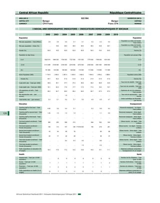 Central African Republic                                                                                                               République Centrafricaine

         AREA (KM 2)                                                                                   622 984                                                              SUPERFICIE (KM 2)
         CAPITAL CITY                             Bangui                                                                                        Bangui                                  CAPITALE
         CURRENCY                                 CFA Franc                                                                                  Franc CFA                                  MONNAIE


                                 I SOCIAL AND DEMOGRAPHIC INDICATORS — INDICATEURS DEMOGRAPHIQUES ET SOCIAUX

                                                    2002        2003        2004        2005        2006         2007        2008        2009       2010
         Population                                                                                                                                                                  Population
                                                                                                                                                                 Population au milieu de l'année -
         Mid-year population - Total (Million)          3.9         3.9         4.0         4.1         4.1          4.2         4.3         4.4       ...
                                                                                                                                                                                    Total (million)
                                                                                                                                                                 Population au milieu de l'année -
         Mid-year population - Urban (%)                 ...       18.9        38.0        38.0        38.0        38.0         18.9        38.7       ...
                                                                                                                                                                                    Urbaine (%)

         Female (%)                                    50.9        18.9        50.9        50.9        50.9        50.9         19.4        50.9       ...                             Femme (%)


         Population by Age Group                                                                                                                                     Population par groupe d'âge


            0-14                                   1626 574    1684 000    1704 000    1727 000    1751 000    1774 000     1796 000    1814 000       ...                                     0-14


            15-64                                  2112 289    2108 000    2163 000    2216 000    2272 000    2330 000     2391 000    2459 000       ...                                    15-64


            65+                                     151 060     103 000     105 000     108 000     110 000     113 000      115 000     117 000       ...                                     65+


         Active Population (000)                    1 718.0     1 350.0     1 387.0     1 425.0     1 464.0      1 504.0     1 545.0     1 588.0       ...                 Population active (000)

            Female (%)                                 45.7        42.0        41.8        41.8        41.9        41.9         41.8        41.9       ...                             Femme (%)

                                                                                                                                                                Taux brut de natalité - Total (par
         Crude birth rate - Total (per 1000)           38.8        39.1        37.7        37.2        36.6        36.0         38.8        34.9       ...
                                                                                                                                                                                            1000)
                                                                                                                                                              Taux brut de mortalité - Total (par
         Crude death rate - Total (per 1000)           18.1        20.4        17.9        17.7        17.5        17.2         18.0        16.7       ...
                                                                                                                                                                                           1000)
         Life expectancy at birth - Total                                                                                                                       Espérance de vie à la naissance -
                                                       46.0        42.7        46.0        46.2        46.4        46.7         47.0        47.4       ...
         (years)                                                                                                                                                                  Total (années)
         Net reproduction rate - (per                                                                                                                            Taux net de reproduction - (par
                                                         ...         ...        1.6          ...         ...          ...         ...         ...      ...
         woman)                                                                                                                                                                          femme)
                                                                                                                                                                Indice synthétique de fécondité -
         Total fertility rate - (p woman)
                       y        (per    )               5.3         5.1         5.2         5.1         5.0          4.9         4.9         4.7       ...
                                                                                                                                                                                    (par femme)

         Education                                                                                                                                                              Enseignement

         Teaching staff at first level - Total                                                                                                                Personnel enseignant - 1er degré -
                                                       4.80         3.6         4.4         5.1          ...         5.3         5.8         6.4       ...
         (thousands)                                                                                                                                                             Total (milliers)
         Teaching staff at second level - Total                                                                                                              Personnel enseignant - 2ème degré -
120                                                    1.00         1.0         1.0         1.5          ...          ...        1.1         0.9       ...
         (thousands)                                                                                                                                                              Total (milliers)
         Teaching staff at third level - Total                                                                                                               Personnel enseignant - 3ème degré -
                                                         ...         ...         ...         ...         ...          ...         ...         ...      ...
         (thousands)                                                                                                                                                              Total (milliers)
         First level student enrollment - Total                                                                                                                 Elèves inscrits - 1er degré - Total
                                                       368         255         366         413           ...        464         522         324        ...
         (thousands)                                                                                                                                                                      (milliers)
         First level student enrollment -                                                                                                                    Elèves inscrits - 1er degré - Femmes
                                                       149         114         147         169 171918 000           194         219         261        ...
         Female (thousands)                                                                                                                                                                (milliers)
         Second level student enrollment -                                                                                                                    Elèves inscrits - 2ème degré - Total
                                                        43          44          65          76           ...          ...        58          86        ...
         Total (thousands)                                                                                                                                                               (milliers)
         Second level student enrollment -                                                                                                                          Elèves inscrits - 2ème degré -
                                                        22          17          22          28           ...          ...        38          37        ...
         Female (thousands)                                                                                                                                                     Femmes (milliers)
         Third level student enrollment - Total                                                                                                               Elèves inscrits - 3ème degré - Total
                                                         ...         ...        6.4         6.3         4.5           ...        9.6          ...      ...
         (thousands)                                                                                                                                                                     (milliers)
         Third level student enrollment -                                                                                                                           Elèves inscrits - 3ème degré -
                                                         ...         ...         ...         ...        1.0           ...        2.4          ...      ...
         Female (thousands)                                                                                                                                                     Femmes (milliers)
         Public expenditure on education (%                                                                                                                     Dépenses publiques consacrées à
                                                       18.3        17.6        17.2        14.0        10.8        19.5         10.1        11.1       ...
         of budget)                                                                                                                                               l'enseignement (% du budget)

         Health                                                                                                                                                                             Santé

         Hospital beds - Total (per 10 000                                                                                                                      Nombre de lits d'hôpitaux - Total
                                                         ...         8           9           8            8            8          9          10        ...
         population)                                                                                                                                                               (pour 10 000)
         Nurses - Total (per 10 000                                                                                                                            Nombre d'infirmières - Total (pour
                                                          1          1           1           1            1            1          1            2       ...
         population)                                                                                                                                                                     10 000)
         Physicians - Total (per 10 000                                                                                                                        Nombre de médecins - Total (pour
                                                          1          0           0           0            0           1           1            1       ...
         population)                                                                                                                                                                   10 000)
         Public expenditure on Health (% of                                                                                                                  Dépenses publiques consacrées à la
                                                        12           7           9          11          12           11           9           ...      ...
         budget)                                                                                                                                                          santé (% du budget)




      African Statistical Yearbook 2011 / Annuaire Statistique pour l'Afrique 2011
 