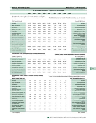 Central African Republic                                                                                                     République Centrafricaine
                                                    II NATIONAL ACCOUNTS — COMPTES NATIONAUX

                                        2002       2003       2004       2005       2006         2007      2008       2009       2010

Gross domestic product by kind of economic activity at current prices
                                                                                        Produit intérieur brut par branche d'activité économique aux prix courants


CFA Franc (Millions)                                                                                                                               Franc CFA (Millions)

Agriculture                             351 740    359 283    352 778    368 151    401 380     416 396    467 646    479 574       ...                            Agriculture

Mining and quarrying                     22 728     17 391     20 074     20 458     20 349      21 208     13 904     23 124       ...                 Industries extractives

Manufacturing                            40 581     38 457     38 764     42 981     47 560      50 991     56 271     56 206       ...            Industries manufacturières

Electricity, gas & water                  4 271      5 548      5 749      5 841      6 544       6 801      5 959      6 474       ...                 Electricité, gaz et eau

Construction                             24 143     25 157     24 875     26 364     29 256      31 290     36 081     39 057       ...          Bâtiments et travaux publics
Wholesale & retail trade,                                                                                                                     Commerce de gros et de détail,
                                         75 204     70 926     73 792     81 045     88 841      98 826    108 437    115 602       ...
restaurants, hotels                                                                                                                                    restaurants et hôtels
                                                                                                                                               Banques, assurances, affaires
Finance, insurance, real estate, etc.        ...        ...        ...        ...        ...         ...        ...        ...      ...
                                                                                                                                                               immobilières
Transport and communications             29 086     27 431     28 540     31 047     38 215      42 510     46 645     53 114       ...      Transport(s) et communications
                                                                                                                                                 Administrations publiques et
Public administration and defense        46 230     41 200     38 300     39 200     37 200      36 300     36 900     39 375       ...
                                                                                                                                                                     défense
Other services                           61 923     45 898     50 550     55 020     58 040      62 746     66 964     83 928       ...                        Autres services
                                                                                                                                              Moins Services d’intermédiation
Less Imputed Service Charges                 ...        ...        ...        ...        ...         ...        ...        ...      ...
                                                                                                                                                                    financière
Gross domestic product at factor                                                                                                          Produit intérieur brut aux couts des
                                        655 906    631 291    633 422    670 107    727 385     767 068    838 807    896 454       ...
cost / basic prices                                                                                                                                     facteurs / prix de base

Plus: Indirect Taxes / taxes on                                                                                                           Plus taxes indirectes/impôts sur les
                                         35 105     30 900     37 300     42 000     42 900      46 400     50 400     53 550       ...
products, less subsidies                                                                                                                      produits, moins les subventions



Expenditure on Gross domestic product at current purchaser's values
                                                                                                   Emploi du produit intérieur brut aux prix courants d'acquisition

CFA Franc (Millions)                                                                                                                               Franc CFA (Millions)
                                                                                                                                                    Consommation finale des
Government final consumption             95 559     68 613     69 999     74 216     71 264      69 577     69 577     88 717       ...
                                                                                                                                                    administrations publiques

Private final consumption               557 850    549 556    590 230    627 173    675 177     723 842    808 394    807 055       ...           Consommation finale privée

Gross fixed capital formation            66 507     42 427     45 707     69 588     78 160      81 450    103 163    124 129       ...        Formation brute de capital fixe

Increase in inventories                      ...        ...        ...        ...        ...         ...        ...        ...      ...                   Variation des stocks

Exports of goods and services           110 300    120 800     93 920     94 263    115 011     123 143    102 553    140 571       ...     Exportations de biens et services
                                                                                                                                               Moins importations de biens et
                                                                                                                                                                                  121
Less imports of goods and services      139 205    119 205    129 134    153 133    169 327     184 544    194 480    210 468       ...
                                                                                                                                                                     services
GDP at purchasers' values               691 011    662 191    670 722    712 107    770 285     813 468    889 207    950 004       ...             PIB aux prix d'acquisition



Gross domestic product by kind of economic activity at constant
                                                                                       Produit intérieur brut par branche d'activité economique aux prix constants
prices
Annual Growth Rates (%)                                                                                                            Taux de croissance annuel (%)
Agriculture                                -0.5       -2.4        2.0        0.3        4.3         2.2        1.8       -8.9       ...                            Agriculture

Mining and quarrying                       -9.5      -21.2        9.0        7.5        8.0         0.5       -9.2       68.7       ...                 Industries extractives

Manufacturing                               1.3       -7.0        1.0        5.0        6.5         7.0        5.5       -0.1       ...            Industries manufacturières

Electricity, gas & water                   -2.5       11.6        1.0        1.0        5.5         3.0       -6.8        8.6       ...                 Electricité, gaz et eau

Construction                                0.0        0.0        1.0        3.0        4.0         6.0        5.5        6.1       ...          Bâtiments et travaux publics
Wholesale & retail trade,                                                                                                                            Commerce de gros et de
                                           -2.5       -5.5        2.0        5.1        5.0         8.0        5.0        3.5       ...
restaurants, hotels                                                                                                                                détail,restaurants et hôtels
                                                                                                                                                Banques, assurances, affaires
Finance, insurance, real estate, etc.        ...        ...        ...        ...        ...         ...        ...        ...      ...
                                                                                                                                                                immobilières
Transport and communications                1.5       -5.5        2.0        4.1       17.9         8.0        5.0       10.6       ...      Transport(s) et communications
                                                                                                                                                 Administrations publiques et
Public administartion and defense          -2.8      -13.1       -9.3       -0.1      -10.4        -4.3       -3.2        4.6       ...
                                                                                                                                                                     défense
Other services                             -2.5      -26.1        7.9        4.7        0.8         5.2        2.0       21.0       ...                        Autres services
                                                                                                                                              Moins Services d’intérmediation
Less Imputed Service Charges                 ...        ...        ...        ...        ...         ...        ...        ...      ...
                                                                                                                                                                    financière
Gross domestic product at factor                                                                                                          Produit intérieur brut aux couts des
                                           -1.2       -6.7        1.8        2.0        4.1         3.6        2.2       -0.6       ...
cost / basic prices                                                                                                                                     facteurs / prix de base

Plus: Indirect Taxes / taxes on                                                                                                           Plus taxes indirectes/impôts sur les
                                           13.0      -14.6       22.4        8.6       -2.0         6.2        1.5        3.2       ...
products, less subsidies                                                                                                                      produits, moins les subventions

Gross domestic product at market                                                                                                            Produit intérieur brut aux prix du
                                           -0.6       -7.1        2.7        2.4        3.8         3.7        2.2       -0.4       ...
prices                                                                                                                                                                 marché


2009: Provisional                                                                                                                                          2009: provisoire




                                                                                          African Statistical Yearbook 2011 / Annuaire Statistique pour l'Afrique 2011
 