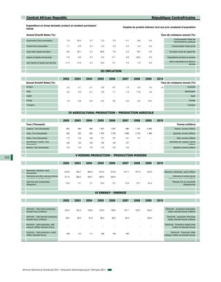 Central African Republic                                                                                              République Centrafricaine

         Expenditure on Gross domestic product at constant purchasers'
                                                                                                    Emplois du produit intérieur brut aux prix constants d'acquisition
         values

         Annual Growth Rates (%)                                                                                                      Taux de croissance annuel (%)
                                                                                                                                                        Consommation finale des
         Government final consumption                -1.9     -30.4      2.7        2.2     -7.9      -4.1      -6.6       -0.4        ...
                                                                                                                                                        administrations publiques

         Private final consumption                   -1.1      -4.5      2.7        2.4      3.3      5.3        4.4       -0.4        ...            Consommation finale privée

         Gross fixed capital formation               -6.6     -38.1      2.7       46.8      7.8      2.3       18.4       -0.4        ...        Formation brute de capital fixe

         Exports of goods and services               -7.5      6.2       2.7       -3.2     17.1      5.2      -22.2       -0.4        ...      Exportations de biens et services

                                                                                                                                                  Moins importations de biens et
         Less imports of goods and services         -11.3     -17.0      2.7       14.4      6.1      7.0       -1.5       -0.4        ...
                                                                                                                                                                        services


                                                                                   III INFLATION

                                                   2002      2003      2004      2005      2006     2007      2008      2009       2010
         Annual Growth Rates (%)                                                                                                      Taux de croissance annuel (%)
         All Item                                    2.3       4.1      -2.1        2.9      6.7      1.0        9.3       3.5        1.8                               Ensemble

         Food                                        2.0       5.2      -4.1        3.5      7.1      1.5       11.8       3.9         ...                           Alimentation

         Health                                        ...       ...      ...        ...      ...       ...       ...        ...       ...                                  Santé

         Energy                                      1.9       -0.8     -4.4       -2.0      8.2      0.0        6.3      10.2         ...                                 Energie

         Transport                                     ...       ...      ...        ...      ...       ...       ...        ...       ...                              Transport



                                                        IV AGRICULTURAL PRODUCTION - PRODUCTION AGRICOLE

                                                   2002      2003      2004      2005      2006     2007      2008      2009       2010
         Tons (Thousand)                                                                                                                                   Tonnes (milliers)
         Cassava, Tons (thousands)                   563       564       566      1 367    1 097      966      1 781     4 090         ...               Manioc, tonnes (milliers)

         Yams, Tons (thousands)                      350       330       350      1 576    7 278    1 888      2 734     1 488         ...             Ignames, tonnes (milliers)

         Maize, Tons (thousands)                     113       119       125       131       131      141       141          ...       ...                  Maïs, tonnes (milliers)
         Groundnuts in shells, Tons                                                                                                                Arachides (en coques), tonnes
                                                     128       134       140       145       140      137         ...        ...       ...
         (thousands)                                                                                                                                                   (milliers)
         Banana, Tons (thousands)                    115       110       110       112       110      110         ...        ...       ...              Bananes, tonnes (milliers)



                                                             V MINING PRODUCTION - PRODUCTION MINIERE
122
                                                   2002      2003      2004      2005      2006     2007      2008      2009       2010

         Diamonds, industrial, carat
                                                   414.8     332.7     460.3      470.4    415.5    417.7      377.2     310.5         ... Diamants, industriels, carat (milliers)
         (thousands)
         Diamonds and other precious stones,       311.0     300.0     354.7      383.0    420.0        ...       ...        ...       ...            Diamants et autres pierres
         unworked carat (thousands)                                                                                                              précieuses brut carat (milliers)
         Gold ores and concentrates                                                                                                                   Minerais d'or et concentrés
                                                    15.9       0.1       3.1       10.4      8.7     12.5       37.1      61.4         ...
         (Kilograms)                                                                                                                                               (kilogrammes)



                                                                                VI ENERGY - ENERGIE

                                                   2002      2003      2004      2005      2006     2007      2008      2009       2010

         Electricity - total hydro production,                                                                                                Électricité - production hydraulique
                                                   120.5     120.4     126.5      133.6    139.6    137.1      125.7     136.4         ...
         kilowatt hours (millions)                                                                                                               totale, kilowatt-heures (millions)

         Electricity - total thermal production,                                                                                                Électricité - production thermique
                                                    25.0      26.0      27.0       28.0     29.0     30.0         ...    100.0         ...
         kilowatt hours (millions)                                                                                                               totale, kilowatt-heures (millions)

         Electricity - total production, self-                                                                                               Electricité - Production totale privée
                                                       ...       ...      ...        ...      ...       ...       ...        ...       ...
         producer (Million Kilowatt Hours)                                                                                                             (million de kilowatt heures)

         Electricity - total production, public                                                                                                     Electricité - Production totale
                                                     108       110       111       128       139      160         ...        ...       ...
         (Million Kilowatt Hours)                                                                                                            publique (million de kilowatt heures)




      African Statistical Yearbook 2011 / Annuaire Statistique pour l'Afrique 2011
 