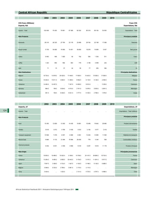 Central African Republic                                                                                                     République Centrafricaine

                                           2002        2003        2004        2005        2006        2007        2008        2009       2010

         CFA Franc (Millions)                                                                                                                                       Franc CFA
         Exports, fob                                                                                                                                     Exportations, fàb


         Exports - Total                  102 408      74 420      70 661      67 389      82 422      85 418      66 192      52 953        ...             Exportations - Total



         Main Products                                                                                                                                    Principaux produits



         Diamonds                          26 316      28 332      27 765      33 176      32 666      29 755      22 198      17 506        ...                        Diamants




         Rough lumber                       5 735      34 600      16 582      19 301      39 800      18 578      15 858       5 527        ...                      Bois grume




         Cotton                             6 400         495       1 800          59         742         555       1 035         571        ...                           Coton



         Coffee                             1 323         800         992         903         779       4 189       2 069         223        ...                             Café


         Gold                                  71          10          37          34          55          77         252         384        ...                               Or

         Main Destinations                                                                                                                           Principales destinations

         Belgium                          16 733.0    13 678.0    25 425.0    17 448.0    17 905.0    15 443.0    15 526.0    17 629.0       ...                         Belgique


         France                           15 253.0    13 611.0     4 694.0    11 495.0     9 592.0     9 118.0     5 126.0     2 546.0       ...                          France


         Cameroon                         14 483.0    10 407.0          ...    7 347.0    14 695.0     8 610.0          ...    3 339.0       ...                       Cameroun


         Germany                            684.0       195.0      4 629.0     4 515.0     3 741.0     6 576.0     5 635.0     2 991.0       ...                       Allemagne


         Switzerland                        581.0       156.0      8 226.0     8 421.0     3 777.0     6 100.0     2 788.0     1 079.0       ...                           Suisse




                                           2002        2003        2004        2005        2006        2007        2008        2009       2010
         Imports, cif                                                                                                                                      Importations, cif

124      Imports - Total                        ...         ...         ...         ...         ...         ...         ...         ...      ...   Importations - Total (millions)


                                                                                                                                                          Principaux produits
         Main Products



         Food                              10 350      12 609      13 350      14 436      18 881      18 489      19 842      29 885        ...           Produits aliumentaires



         Textiles                           5 919       3 073       4 799       9 185       3 815       4 164       5 577       3 319        ...                          Textiles


         Transport equipment               10 008       7 079       8 357       8 366       6 481      14 204      13 950      11 505        ...          Matériels de transports


         Mineral fuels                      8 868       9 133      12 399      16 596      26 000         778       4 344         508        ...         Combustibles minéraux


         Chemical products
                                            5 434       8 831       4 358       5 999       5 018       9 297       9 616      11 178        ...              Produits chimiques



         Main Origin                                                                                                                                 Principales provenances

         France                           19 903.0    18 466.0    15 422.0     9 189.0    14 708.0    25 147.0    26 884.0    18 703.0       ...                          France

         Cameroun                         13 284.0     8 465.0     4 890.0    30 442.0     8 154.0     9 191.0    11 081.0     6 917.0       ...                       Cameroun

         Japon                             7 847.0     3 308.0     4 733.0     1 527.0     4 183.0     6 198.0     6 126.0     6 866.0       ...                           Japon

         Belgium                           2 948.0     5 333.0     2 796.0     5 961.0     3 174.0     3 114.0          ...         ...      ...                       Allemagne

         China                             2 424.0          ...    1 523.0          ...    3 131.0     5 723.0     4 767.0     5 988.0       ...                            Chine




      African Statistical Yearbook 2011 / Annuaire Statistique pour l'Afrique 2011
 