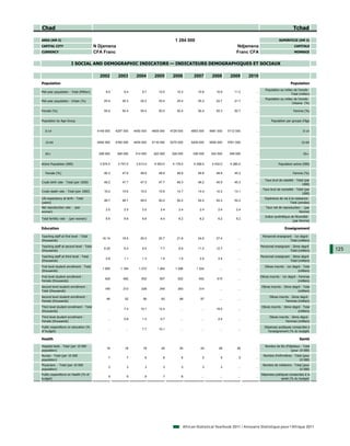 Chad                                                                                                                                                                        Tchad

AREA (KM 2)                                                                                1 284 000                                                             SUPERFICIE (KM 2)
CAPITAL CITY                             N Djamena                                                                                Ndjamena                                   CAPITALE
CURRENCY                                 CFA Franc                                                                                Franc CFA                                  MONNAIE


                        I SOCIAL AND DEMOGRAPHIC INDICATORS — INDICATEURS DEMOGRAPHIQUES ET SOCIAUX

                                           2002        2003        2004       2005       2006         2007        2008        2009       2010
Population                                                                                                                                                                Population
                                                                                                                                                      Population au milieu de l'année -
Mid-year population - Total (Million)          9.0         9.4         9.7       10.0       10.3        10.6         10.9        11.2       ...
                                                                                                                                                                         Total (million)
                                                                                                                                                      Population au milieu de l'année -
Mid-year population - Urban (%)               25.4        25.3        25.2       25.4       25.4        25.3         22.7        21.7       ...
                                                                                                                                                                         Urbaine (%)

Female (%)                                    50.4        50.4        50.4       50.4       50.4        50.4         50.3        50.7       ...                             Femme (%)


Population by Age Group                                                                                                                                   Population par groupe d'âge


   0-14                                   4149 000    4297 000    4450 000   4609 000   4729 000    4853 000     4981 000    5112 000       ...                                     0-14


   15-64                                  4592 000    4760 000    4935 000   5116 000   5270 000    5429 000     5592 000    5761 000       ...                                    15-64


   65+                                     299 000     306 000     314 000    322 000    329 000     336 000      342 000     349 000       ...                                     65+


Active Population (000)                    3 574.0     3 747.0     3 913.0    4 053.0    4 179.0      4 299.0     4 432.0     4 280.0       ...                 Population active (000)

   Female (%)                                 46.3        47.6        48.6       48.9       48.8        48.6         48.8        45.2       ...                             Femme (%)

                                                                                                                                                     Taux brut de natalité - Total (par
Crude birth rate - Total (per 1000)           48.2        47.7        47.5       47.7       46.3        46.2         45.9        45.3       ...
                                                                                                                                                                                 1000)
                                                                                                                                                   Taux brut de mortalité - Total (par
Crude death rate - Total (per 1000)           16.2        15.6        15.0       15.6       14.7        14.4         14.2        14.1       ...
                                                                                                                                                                                1000)
Life expectancy at birth - Total                                                                                                                     Espérance de vie à la naissance -
                                              48.7        48.7        49.5       50.2       50.2        52.2         52.2        52.2       ...
(years)                                                                                                                                                                Total (années)
Net reproduction rate - (per                                                                                                                          Taux net de reproduction - (par
                                               2.5         2.5         2.5        2.4        2.4          2.4         2.4         2.4       ...
woman)                                                                                                                                                                        femme)
                                                                                                                                                     Indice synthétique de fécondité -
Total fertility rate - (p woman)
              y        (per    )               6.6         6.6         6.6        6.4        6.2          6.2         6.2         6.2       ...
                                                                                                                                                                         (par femme)

Education                                                                                                                                                            Enseignement

Teaching staff at first level - Total                                                                                                              Personnel enseignant - 1er degré -
                                             16.14        18.5        20.0       20.7       21.8        24.5         27.4          ...      ...
(thousands)                                                                                                                                                           Total (milliers)
Teaching staff at second level - Total                                                                                                            Personnel enseignant - 2ème degré -
                                              6.20         6.4         6.5        7.7        8.9        11.2         12.7          ...      ...                                              125
(thousands)                                                                                                                                                            Total (milliers)
Teaching staff at third level - Total                                                                                                           Personnel enseignant - 3ème degré -
                                               0.8         1.1         1.3        1.4        1.5          2.0         2.4          ...      ...
(thousands)                                                                                                                                                          Total (milliers)
First level student enrollment - Total                                                                                                               Elèves inscrits - 1er degré - Total
                                             1 085       1 164       1 272      1 262      1 296       1 324           ...         ...      ...
(thousands)                                                                                                                                                                    (milliers)
First level student enrollment -                                                                                                                  Elèves inscrits - 1er degré - Femmes
                                              425         462         502        507        522          542         615           ...      ...
Female (thousands)                                                                                                                                                              (milliers)
Second level student enrollment -                                                                                                                  Elèves inscrits - 2ème degré - Total
                                              185         213         228        245        263          314           ...         ...      ...
Total (thousands)                                                                                                                                                             (milliers)
Second level student enrollment -                                                                                                                        Elèves inscrits - 2ème degré -
                                               46          52          56         63         69           97           ...         ...      ...
Female (thousands)                                                                                                                                                   Femmes (milliers)
Third level student enrollment - Total                                                                                                             Elèves inscrits - 3ème degré - Total
                                                ...        7.4        10.1       12.4         ...          ...       19.0          ...      ...
(thousands)                                                                                                                                                                   (milliers)
Third level student enrollment -                                                                                                                         Elèves inscrits - 3ème degré -
                                                ...        0.8         1.3        0.7         ...          ...        2.4          ...      ...
Female (thousands)                                                                                                                                                   Femmes (milliers)
Public expenditure on education (%                                                                                                                   Dépenses publiques consacrées à
                                                ...         ...        7.7       10.1         ...          ...         ...         ...      ...
of budget)                                                                                                                                             l'enseignement (% du budget)

Health                                                                                                                                                                           Santé

Hospital beds - Total (per 10 000                                                                                                                    Nombre de lits d'hôpitaux - Total
                                               16          18          18         20         20           24          26          26        ...
population)                                                                                                                                                             (pour 10 000)
Nurses - Total (per 10 000                                                                                                                          Nombre d'infirmières - Total (pour
                                                 7          7           6          6          6             5           5           5       ...
population)                                                                                                                                                                   10 000)
Physicians - Total (per 10 000                                                                                                                      Nombre de médecins - Total (pour
                                                 3          3           3          3          3            3            3          ...      ...
population)                                                                                                                                                                 10 000)
Public expenditure on Health (% of                                                                                                                Dépenses publiques consacrées à la
                                                 9          9           9          7          8            ...         ...         ...      ...
budget)                                                                                                                                                        santé (% du budget)




                                                                                                African Statistical Yearbook 2011 / Annuaire Statistique pour l'Afrique 2011
 