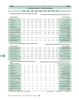 Chad                                                                                                                                                                                        Tchad
                                                                      II NATIONAL ACCOUNTS — COMPTES NATIONAUX

                                                     2002            2003         2004         2005         2006         2007          2008         2009           2010

          Gross domestic product by kind of economic activity at current prices
                                                                                                                Produit intérieur brut par branche d'activité économique aux prix courants


          CFA Franc (Millions)                                                                                                                                                         Franc CFA (Millions)

          Agriculture                               476 500         457 998      484 674      586 500      647 423      586 490        626 625     648 284        754 708                              Agriculture

          Mining and quarrying                           92 300     282 225      369 383     1 510 100    1 651 020    1 643 175     1 849 471    1 163 253      1 721 183                  Industries extractives

          Manufacturing                             125 100         121 645      117 175      143 500      166 694      171 825        183 279     194 945        210 684              Industries manufacturières

          Electricity, gas & water                        7 800       6 984        7 079        9 200       10 212       13 265         15 659      18 776         21 029                   Electricité, gaz et eau

          Construction                                   20 700      24 300       27 939       30 900       34 985       57 300         61 600      66 800         79 706            Bâtiments et travaux publics
          Wholesale & retail trade,                                                                                                                                               Commerce de gros et de détail,
                                                    295 400         302 624      310 200      336 400      378 653      363 208        397 343     422 154        461 838
          restaurants, hotels                                                                                                                                                              restaurants et hôtels
                                                                                                                                                                                   Banques, assurances, affaires
          Finance, insurance, real estate, etc.              ...          ...          ...          ...          ...          ...           ...            ...          ...
                                                                                                                                                                                                   immobilières
          Transport and communications                   42 000      40 259       44 300       54 400       59 623       55 723         59 352      61 577         65 803        Transport(s) et communications
                                                                                                                                                                                     Administrations publiques et
          Public administration and defense         151 900         171 463      184 300      210 800      241 427      324 708        356 651     402 162        434 404
                                                                                                                                                                                                         défense
          Other services                            118 400         120 735      130 300      153 700      165 787      161 881        174 292     186 471        193 803                          Autres services
                                                                                                                                                                                  Moins Services d’intermédiation
          Less Imputed Service Charges                       ...          ...          ...          ...          ...          ...           ...            ...          ...
                                                                                                                                                                                                        financière
          Gross domestic product at factor                                                                                                                                    Produit intérieur brut aux couts des
                                                   1 330 100       1 528 233    1 675 349    3 035 500    3 355 825    3 377 575     3 724 273    3 164 422      3 943 156
          cost / basic prices                                                                                                                                                               facteurs / prix de base

          Plus: Indirect Taxes / taxes on                                                                                                                                     Plus taxes indirectes/impôts sur les
                                                         55 207      53 544       56 921       65 221       72 821       80 421         84 021      91 434        101 497
          products, less subsidies                                                                                                                                                produits, moins les subventions



          Expenditure on Gross domestic product at current purchaser's values
                                                                                                                            Emploi du produit intérieur brut aux prix courants d'acquisition

          CFA Franc (Millions)                                                                                                                                                         Franc CFA (Millions)
                                                                                                                                                                                        Consommation finale des
          Government final consumption              106 155         108 239      114 486      135 406      162 800      235 400        279 100     311 100        315 312
                                                                                                                                                                                        administrations publiques

          Private final consumption                1 140 220       1 166 201    1 055 513    2 008 789    2 365 885    2 335 979     2 304 860    2 434 591      2 403 981            Consommation finale privée

          Gross fixed capital formation            1 451 374        891 977      743 660      722 004      873 958      878 071        989 551    1 222 424      1 594 111         Formation brute de capital fixe

          Increase in inventories                        25 000           0       20 700       20 700       12 000       12 000         14 000      15 000         10 000                     Variation des stocks

          Exports of goods and services             175 493         387 458     1 203 613    1 719 583    1 830 400    1 836 572     2 019 907    1 418 602      1 945 262      Exportations de biens et services
126                                                                                                                                                                                Moins importations de biens et
          Less imports of goods and services       1 512 936        972 098     1 405 701    1 505 761    1 816 397    1 840 025     1 799 124    2 145 862      2 224 013
                                                                                                                                                                                                         services
          GDP at purchasers' values                1 385 307       1 581 777    1 732 270    3 100 721    3 428 646    3 457 996     3 808 294    3 255 857      4 044 652              PIB aux prix d'acquisition



          Gross domestic product by kind of economic activity at constant
                                                                                                              Produit intérieur brut par branche d'activité economique aux prix constants
          prices
          Annual Growth Rates (%)                                                                                                                                      Taux de croissance annuel (%)
          Agriculture                                      -1.0          5.1         -6.1         13.6         -0.1         -1.4          -2.6         -6.4           14.6                             Agriculture

          Mining and quarrying                             36.4       140.9        234.1           2.6         -7.9         -6.6          -9.2         -5.4            4.2                  Industries extractives

          Manufacturing                                    13.0          1.0         -6.3         16.6          8.6          0.1          -0.9         -0.2            0.8             Industries manufacturières

          Electricity, gas & water                         15.9        -14.0         -1.2         30.6         10.0         31.7           8.6          8.3           11.5                  Electricité, gaz et eau

          Construction                                     13.8         23.5         15.8         12.3         11.2         64.8          -3.5          3.4           12.3           Bâtiments et travaux publics
          Wholesale & retail trade,                                                                                                                                                      Commerce de gros et de
                                                           12.5          5.0          7.0          5.9          5.1          4.3           2.8         -0.5            7.6
          restaurants, hotels                                                                                                                                                          détail,restaurants et hôtels
                                                                                                                                                                                    Banques, assurances, affaires
          Finance, insurance, real estate, etc.              ...          ...          ...          ...          ...          ...           ...            ...          ...
                                                                                                                                                                                                    immobilières
          Transport and communications                     10.9        -11.2          2.6         15.8          8.6         -6.6          -0.5         -1.3            5.9       Transport(s) et communications
                                                                                                                                                                                     Administrations publiques et
          Public administartion and defense                 6.9         18.1         11.9         10.4          9.5         24.5           5.8         11.8            0.2
                                                                                                                                                                                                         défense
          Other services                                    7.3          5.2          7.1         14.9          5.9          0.6           1.5         -3.0            3.4                         Autres services
                                                                                                                                                                                  Moins Services d’intérmediation
          Less Imputed Service Charges                       ...          ...          ...          ...          ...          ...           ...            ...          ...
                                                                                                                                                                                                        financière
          Gross domestic product at factor                                                                                                                                    Produit intérieur brut aux couts des
                                                            8.1         14.7         34.7          8.5          0.7          2.3          -1.8         -1.2            6.1
          cost / basic prices                                                                                                                                                               facteurs / prix de base

          Plus: Indirect Taxes / taxes on                                                                                                                                     Plus taxes indirectes/impôts sur les
                                                           19.4          4.0          9.5          9.9          4.4         11.2          -2.4          1.6            3.8
          products, less subsidies                                                                                                                                                produits, moins les subventions

          Gross domestic product at market                                                                                                                                      Produit intérieur brut aux prix du
                                                            8.5         14.3         33.7          8.6          0.8          2.6          -1.8         -1.1            6.1
          prices                                                                                                                                                                                           marché


          2008: semi-final           2009: Provisional      2010:Estimated                                                          2008: semi-définitif           2009: provisoire               2010:Estimée




      African Statistical Yearbook 2011 / Annuaire Statistique pour l'Afrique 2011
 