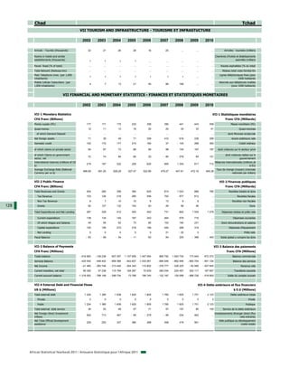 Chad                                                                                                                                                                                     Tchad
                                                   VII TOURISM AND INFRASTRUCTURE - TOURISME ET INFRASTUCTURE

                                                     2002         2003         2004         2005          2006         2007         2008         2009         2010

         Arrivals - Tourists (thousands)                 32           21           26           29            16           25            ...          ...          ...           Arrivées - touristes (milliers)

         Rooms in hotels and similar                                                                                                                                   Chambres d'hotels et établissements
         establishments (thousands)                       1            1            1            1             ...          ...          ...          ...          ...                  assimilés (milliers)

         Paved Road (% of total)                          ...          ...          ...          ...           ...          ...          ...          ...          ...        Routes asphaltées (% du total)
         Total Network (Railways-km)                      ...          ...          ...          ...           ...          ...          ...          ...          ...         Réseau total voies ferrées-Km
         Main Telephone Lines (per 1,000                                                                                                                                     Lignes téléphoniques fixes (pour
                                                           1           1            1            1              1            1            1           ...          ...
         inhabitants)                                                                                                                                                                        1000 habitants)
         Mobile Cellular Subscribers (per                                                                                                                                    Abonnés aux téléphones mobiles
                                                           4           7           13           21            45           86          166            ...          ...
         1,000 inhabitants)                                                                                                                                                           (pour 1000 habitants)


                                   VII FINANCIAL AND MONETARY STATISTICS - FINANCES ET STATISTIQUES MONETAIRES

                                                     2002         2003         2004         2005          2006         2007         2008         2009         2010

         VII-1 Monetary Statistics                                                                                                                                  VII-1 Statistiques monétaires
         CFA Franc (Billions)                                                                                                                                                     Franc CFA (Milliards)
         Money supply (M1)                              177          171          175          232           358          390          441          443          558                   Masse monétaire (M1)
         Quasi-money                                     12           11           13           16            20           25           30           33           41                           Quasi-monnaie
           of which Demand Deposit                        ...          ...          ...          ...           ...          ...          ...          ...          ...              dont Monnaie scripturale
         Net foreign assets                              71           39           49           71           259          410          616          238          299                    Avoirs extérieurs nets
         Domestic credit                                152          172          177          215           160           37        - 100          268          360                           Crédit intérieur

         of which claims on private sector               56           67           73           88            85           98          140          167          197       dont créances sur le secteur privé

         of which Claims on government                                                                                                                                            dont créances nettes sur le
                                                         72           74           84           85            23         - 85        - 278           64          131
         sector, net                                                                                                                                                                          gouvernement
         International reserves (millions of US                                                                                                                          Réserves internationales (millions de
                                                        219          187          222          226           625          955        1 345          617          712
         $)                                                                                                                                                                                              $ EU)
         Average Exchange Rate (National                                                                                                                                  Taux de change (moyen) (monnaie
                                                     696.99       581.20       528.29       527.47        522.89       479.27       447.81       472.19       495.28
         Currency per us $)                                                                                                                                                           nationale par dollars)


         VII-2 Public Finance                                                                                                                                                VII-2 Finances publiques
         CFA Franc (Billions)                                                                                                                                                     Franc CFA (Milliards)
         Total Revenues and Grants                      204          260          358          394           625          814        1 043          666          785                 Recettes totales et dons
           Tax Revenue                                  103          126          216          280           556          752          977          612            ...                       Recettes fiscales
           Non Tax Revenue                                9            7           10           10              6          13             9            8           ...                  Recettes non fiscales
128        Grants                                        92          127          132          104            63           49           56           46            ...                                   Dons

         Total Expenditures and Net Lending             287          329          412          405           542          731          842        1 034        1 278           Dépenses totales et prêts nets

           Current expenditure                          138          134          140          187           343          464          579          716            ...                   Dépenses courantes
           Of which Wages and Salaries                   49           56           62           73            85          153          184          231            ...         Dont rémunérations et salaires
           Capital expenditure                          150          195          272          218           199          245          296          318            ...               Dépenses d'équipement
           Net Lending                                    0            0            0            0              0          21          - 32            0           ...                              Prêts nets
         Fiscal Balance                                - 83         - 69         - 54         - 11            83           84          200        - 368        - 493          Solde global y compris les dons


         VII-3 Balance of Payments                                                                                                                                       VII-3 Balance des paiements
         CFA Franc (Millions)                                                                                                                                                      Franc CFA (Millions)
         Trade balance                             - 916 900    - 136 238     657 297     1 157 659    1 047 064      895 792     1 083 730     173 445      672 372                    Balance commerciale
         Services Balance                          - 420 542    - 448 402    - 859 386    - 943 837    -1 033 061    - 899 246    - 862 946    - 900 704    - 951 124                    Balance des services
         Net Income                                 - 41 460    - 260 746    - 313 440    - 304 343      110 802     - 378 777    - 326 225     - 93 585    - 407 845                            Revenus nets
         Current transfers, net total                60 350       57 238      115 794      164 287        70 935      260 034      225 497      252 117      167 697                      Transferts courants
         Current account balance                  -1 318 552    - 788 148    - 399 734      73 766       195 740     - 122 197     120 056     - 568 728    - 518 900               Solde du compte courant


         VII-4 External Debt and Financial Flows                                                                                                       VII-4 Dette extérieure et flux financiers
         US $ (Millions)                                                                                                                                                                  $ E.U (Millions)
         Total external debt                          1 224        1 385        1 638        1 625         1 805        1 765        1 625        1 701        2 123                   Dette extérieure totale
           Private                                        0            0            0            0              0            0            0            0            0                                   Privée
           Public                                     1 224        1 385        1 638        1 625         1 805        1 765        1 625        1 701        2 123                                 Publique
         Total external debt service                     36           53           46           57            71           57          157           80          100            Service de la dette extérieure
         Net Foreign Direct Investment                                                                                                                                   Investissements étranger direct (flux
                                                        924          713          467         - 99         - 279         - 69          234          462            ...
         Inflows                                                                                                                                                                               nets entrants)
         Net Total Official Development                                                                                                                                     Aide publique au développement
                                                        229          252          337          380           288          358          419          561            ...
         assistance                                                                                                                                                                            (nette totale)




      African Statistical Yearbook 2011 / Annuaire Statistique pour l'Afrique 2011
 