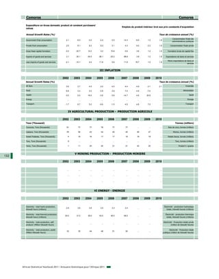 Comoros                                                                                                                                                 Comores

         Expenditure on Gross domestic product at constant purchasers'
                                                                                                     Emplois du produit intérieur brut aux prix constants d'acquisition
         values

         Annual Growth Rates (%)                                                                                                       Taux de croissance annuel (%)
                                                                                                                                                         Consommation finale des
         Government final consumption                4.1      -6.0      -3.2       -2.4      0.0      14.3       -8.9       1.2        1.8
                                                                                                                                                         administrations publiques

         Private final consumption                   2.0      8.1       6.2         8.2      3.1        4.3       6.4       -3.3       1.8             Consommation finale privée

         Gross fixed capital formation              -3.2     -22.7     14.2         3.2     15.8       -3.6       3.6       1.2        1.8         Formation brute de capital fixe

         Exports of goods and services               3.1     -30.1     -34.5      -38.1     -20.2     88.8        3.8       1.2        1.8       Exportations de biens et services

                                                                                                                                                   Moins importations de biens et
         Less imports of goods and services         -2.1     -10.1      5.4        11.6      5.6      11.9       18.7       1.2        1.8
                                                                                                                                                                         services


                                                                                   III INFLATION

                                                   2002     2003      2004       2005      2006      2007      2008      2009       2010
         Annual Growth Rates (%)                                                                                                       Taux de croissance annuel (%)
         All Item                                    3.6      3.7       4.5         2.0      4.5       4.4        4.9       -3.1       2.1                               Ensemble

         Food                                        6.8      3.3       3.2         0.8      3.9       7.0        4.9       -7.5        ...                           Alimentation

         Health                                      0.0      0.0      16.5        -3.8      0.8      -14.7       4.8      20.8         ...                                  Santé

         Energy                                       ...       ...       ...        ...       ...       ...       ...        ...       ...                                 Energie

         Transport                                  -1.7      6.7       5.2        -0.6      -1.5      4.5        4.8       7.5         ...                              Transport



                                                       IV AGRICULTURAL PRODUCTION - PRODUCTION AGRICOLE

                                                   2002     2003      2004       2005      2006      2007      2008      2009       2010
         Tons (Thousand)                                                                                                                                    Tonnes (milliers)
         Coconuts, Tons (thousands)                  61        77        77         78        77        77         ...        ...       ...         Noix de coco, tonnes (milliers)

         Cassava, Tons (thousands)                   55        56        43         44        45        45        46         47         ...               Manioc, tonnes (milliers)

         Sweet Potatoes, Tons (thousands)              4       16        16         17        17        18        18         18         ...         Patate douce, tonnes (milliers)

         Taro, Tons (thousands)                        9        ...       ...        ...       ...       ...       ...        ...       ...                  Taro, tonnes (milliers)

         Yams, Tons (thousands)                        1       11        20         20        21        21        22         22         ...                      Produit 5: igname



                                                            V MINING PRODUCTION - PRODUCTION MINIERE
132
                                                   2002     2003      2004       2005      2006      2007      2008      2009       2010


                                                      ...       ...       ...        ...       ...       ...       ...        ...       ...

                                                      ...       ...       ...        ...       ...       ...       ...        ...       ...


                                                      ...       ...       ...        ...       ...       ...       ...        ...       ...




                                                                                VI ENERGY - ENERGIE

                                                   2002     2003      2004       2005      2006      2007      2008      2009       2010

         Electricity - total hydro production,                                                                                                 Électricité - production hydraulique
                                                     2.9      3.6       3.8         3.5      3.3        3.4        ...        ...       ...
         kilowatt hours (millions)                                                                                                                totale, kilowatt-heures (millions)

         Electricity - total thermal production,                                                                                                 Électricité - production thermique
                                                    30.0     31.0      39.0        43.0     46.0      48.0         ...        ...       ...
         kilowatt hours (millions)                                                                                                                totale, kilowatt-heures (millions)

         Electricity - total production, self-                                                                                                Electricité - Production totale privée
                                                      ...       ...       ...        ...       ...       ...       ...        ...       ...
         producer (Million Kilowatt Hours)                                                                                                              (million de kilowatt heures)

         Electricity - total production, public                                                                                                      Electricité - Production totale
                                                     33        35        44         48        51        50         ...        ...       ...
         (Million Kilowatt Hours)                                                                                                             publique (million de kilowatt heures)




      African Statistical Yearbook 2011 / Annuaire Statistique pour l'Afrique 2011
 