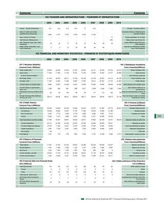 Comoros                                                                                                                                                                Comores
                                         VII TOURISM AND INFRASTRUCTURE - TOURISME ET INFRASTUCTURE

                                          2002       2003        2004        2005        2006          2007       2008        2009        2010

Arrivals - Tourists (thousands)             18.7        14.2        17.6        19.5          17         14.5           ...         ...       ...           Arrivées - touristes (milliers)

Rooms in hotels and similar                                                                                                                       Chambres d'hotels et établissements
establishments (thousands)                 0.094       0.187       0.187       0.164       0.164        0.164           ...         ...       ...                  assimilés (milliers)

Paved Road (% of total)                        ...         ...         ...         ...         ...          ...         ...        77         ...        Routes asphaltées (% du total)
Total Network (Railways-km)                    ...         ...         ...         ...         ...          ...         ...       884         ...         Réseau total voies ferrées-Km
Main Telephone Lines (per 1,000                                                                                                                         Lignes téléphoniques fixes (pour
                                              18          22          17          20          23           26          29          30         ...
inhabitants)                                                                                                                                                            1000 habitants)
Mobile Cellular Subscribers (per                                                                                                                        Abonnés aux téléphones mobiles
                                                0           3         14          25          59           62          64           ...       ...
1,000 inhabitants)                                                                                                                                               (pour 1000 habitants)


                          VII FINANCIAL AND MONETARY STATISTICS - FINANCES ET STATISTIQUES MONETAIRES

                                          2002       2003        2004        2005        2006          2007       2008        2009        2010

VII-1 Monetary Statistics                                                                                                                      VII-1 Statistiques monétaires
Comoros Franc (Millions)                                                                                                                                Franc Comorien(Millions)
Money supply (M1)                         24 865      24 458      23 036      21 597      28 384       32 141      34 769      35 754     40 423                  Masse monétaire (M1)
Quasi-money                               11 426      11 082      11 476      15 351      13 184       13 400      16 024      21 817     25 986                          Quasi-monnaie
  of which Demand Deposit                      ...         ...         ...         ...         ...          ...         ...         ...       ...              dont Monnaie scripturale
Net foreign assets                        41 018      38 553      38 011      37 799      40 166       43 156      40 203      44 114     44 156                   Avoirs extérieurs nets
Domestic credit                           11 387      13 542      11 394      15 997      17 367       19 413      27 503      37 172     41 863                          Crédit intérieur

of which claims on private sector          9 980      12 067      10 255      13 381      13 449       15 282      19 460      28 048     35 266      dont créances sur le secteur privé

of which Claims on government                                                                                                                                dont créances nettes sur le
                                           1 258         450         891       1 959       2 871        2 938       5 246       7 266      4 382
sector, net                                                                                                                                                              gouvernement
International reserves (millions of US                                                                                                              Réserves internationales (millions de
                                              80          94         104          86          94          117         112         150        138
$)                                                                                                                                                                                  $ EU)
Average Exchange Rate (National                                                                                                                      Taux de change (moyen) (monnaie
                                          522.74      435.90      396.21      395.60      392.17       359.45      335.85      354.14     371.46
Currency per us $)                                                                                                                                               nationale par dollars)


VII-2 Public Finance                                                                                                                                    VII-2 Finances publiques
Comoros Franc (Millions)                                                                                                                                Franc Comorien(Millions)
Total Revenues and Grants                 26 929      25 482      26 434      30 509      29 533       32 577      41 965      44 775     56 951                Recettes totales et dons
  Tax Revenue                             18 038      19 622      19 407      17 797      17 259       16 678      18 288      21 089         ...                       Recettes fiscales
  Non Tax Revenue                          3 483       2 713       3 038       6 175       4 296        4 482       5 091       5 313         ...                  Recettes non fiscales
  Grants                                   5 408       3 147       3 989       6 537       7 978       11 417      18 586      18 374         ...                                   Dons      133
Total Expenditures and Net Lending        31 768      30 347      28 847      30 425      32 971       37 960      46 338      43 347     48 250          Dépenses totales et prêts nets

  Current expenditure                     24 172      22 769      22 546      23 523      25 393       23 896      29 855      35 971         ...                   Dépenses courantes
  Of which Wages and Salaries             10 703      11 493      12 631      12 872      13 250       15 392      15 690      16 932         ...         Dont rémunérations et salaires
  Capital expenditure                      7 597       7 578       6 301       6 902       7 578       10 663      16 484       8 939         ...               Dépenses d'équipement
  Net Lending                               - 69           ...         ...         ...         ...          ...         ...         ...       ...                              Prêts nets
Fiscal Balance                             1 441         719       - 752       1 650      - 1 652      - 5 187     - 6 628     - 6 682     8 701         Solde global y compris les dons


VII-3 Balance of Payments                                                                                                                           VII-3 Balance des paiements
Comoros Franc (Millions)                                                                                                                                Franc Comorien(Millions)
Trade balance                            - 17 397    - 15 193    - 22 729    - 30 927    - 34 288     - 40 039    - 56 009    - 54 427        ...                  Balance commerciale
Services Balance                          - 1 537     - 2 760     - 2 059     - 1 227     - 3 181      - 3 392     - 4 562     - 9 947        ...                   Balance des services
Net Income                                 1 042      - 1 282     - 1 520     - 1 367      - 663          598       - 965         - 4         ...                           Revenus nets
Current transfers, net total              16 530      11 215      18 107      22 903      29 301       31 178      38 375      45 967         ...                    Transferts courants
Current account balance                   - 1 362     - 8 020     - 8 201    - 10 618     - 8 831     - 11 655    - 23 161    - 18 411        ...              Solde du compte courant


VII-4 External Debt and Financial Flows                                                                                              VII-4 Dette extérieure et flux financiers
US $ (Millions)                                                                                                                                                      $ E.U (Millions)
Total external debt                          147         147         147         147         148           89          87          87         ...                 Dette extérieure totale
  Private                                      0           0           0           0           0            0            0           0        ...                                  Privée
  Public                                     147         147         147         147         148           89          87          87         ...                               Publique
Total external debt service                    4           4           4           4           4            4            3           3        ...          Service de la dette extérieure
Net Foreign Direct Investment                                                                                                                       Investissements étranger direct (flux
                                               0           1           1           1           1            8            8          ...       ...
Inflows                                                                                                                                                                   nets entrants)
Net Total Official Development                                                                                                                         Aide publique au développement
                                              32          24          26          23          31           44          37           ...       ...
assistance                                                                                                                                                                (nette totale)




                                                                                                 African Statistical Yearbook 2011 / Annuaire Statistique pour l'Afrique 2011
 