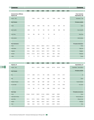 Comoros                                                                                                                                           Comores

                                           2002        2003       2004       2005        2006        2007        2008       2009      2010

         Comoros Franc (Millions)                                                                                                                       Franc Comorien
         Exports, fob                                                                                                                                 Exportations, fàb


         Exports - Total                        ...    13 082      8 243      5 691       5 221       5 929       3 063      5 618       ...             Exportations - Total



         Main Products                                                                                                                                Principaux produits



         Vanilla                            7 189       3 995      2 809      1 166         543         202         264       726        ...                           Vanille




         Nails of girofle                   2 809          29        157        146         276         220         998       766        ...                 Clous de giroffe




         Ylang-Ylang                        1 351         664        200        747          80         193           ...       ...      ...                     Ylang-Ylang



         Other products                       312           ...        ...      101          22           ...         ...       ...      ...                  Autres produits


                                                ...         ...        ...        ...         ...         ...         ...       ...      ...

         Main Destinations                                                                                                                       Principales destinations

         France                            5 161.5     7 333.9    2 801.2    2 826.7     2 541.3     3 297.4     3 572.9        ...      ...                           France


         United States                     2 828.1     1 789.8    6 572.7     589.5       627.5       202.1       326.8         ...      ...                       États-Unis


         Singapore                         1 853.3      682.9     2 451.6    1 697.6     1 070.7     1 092.6      931.4         ...      ...                       Singapour


         Germany                           3 075.2     3 212.9     681.9     1 457.5      827.8       552.7       485.9         ...      ...                       Allemagne


         Turkey                                3.1         1.0     727.1      238.3       681.8      4 576.0     2 027.1        ...      ...                          Turquie




                                           2002        2003       2004       2005        2006        2007        2008       2009      2010
         Imports, cif                                                                                                                                  Importations, cif

134      Imports - Total                        ...    30 311     33 749     38 952      45 249      49 716      60 323     74 532       ...   Importations - Total (millions)


                                                                                                                                                      Principaux produits
         Main Products



         Rice                               4 117       2 866      2 313        578       2 092       3 044       4 721      3 747       ...                              Riz



         Meat                               2 361       2 790      3 099      3 781       2 588       1 700       3 293      1 846       ...                          Viande


         Petroleum Products                 5 963       5 949        584      4 897       3 329         225         137        78        ...               Produits Petroliers


         Iron and Steel                     1 109       1 313      1 773      2 694       2 627       1 015       3 162      4 266       ...                      Fer et Acier



                                            1 175         661        811      1 360       2 899       4 293       1 627      1 983       ...



         Main Origin                                                                                                                             Principales provenances

         France                           14 529.9    14 553.7    9 693.4    9 143.8    12 566.9     9 290.7     9 684.2        ...      ...                           France

         United Arab Emirates                   ...         ...        ...   7 057.7          ...   12 525.7    10 380.7        ...      ...             Émirats arabes unis

         South Africa                      6 613.1     7 057.5    4 589.3    2 964.8     3 246.0     4 384.1     2 226.0        ...      ...                  Afrique du Sud

         Pakistan                          1 202.6      633.8     1 969.3    2 639.3     3 657.7     2 381.4     4 286.0        ...      ...                       Allemagne

         China                              398.6       302.2      512.9      723.1      2 428.2     2 766.7     8 561.9        ...      ...                            Chine




      African Statistical Yearbook 2011 / Annuaire Statistique pour l'Afrique 2011
 