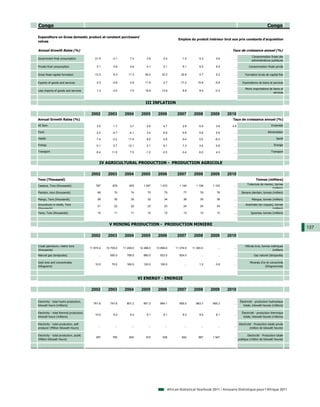 Congo                                                                                                                                                                     Congo

Expenditure on Gross domestic product at constant purchasers'
                                                                                                         Emplois du produit intérieur brut aux prix constants d'acquisition
values

Annual Growth Rates (%)                                                                                                                    Taux de croissance annuel (%)
                                                                                                                                                             Consommation finale des
Government final consumption                  21.9        -3.1         7.4         3.6         5.4         -1.0         6.3      4.6        ...
                                                                                                                                                             administrations publiques

Private final consumption                      5.1         5.6         4.6         4.1         5.1          9.1         6.5      8.5        ...            Consommation finale privée

Gross fixed capital formation                -13.3         6.3        11.3        36.2        32.3         20.9         4.7      5.2        ...        Formation brute de capital fixe

Exports of goods and services                  0.3        -5.8         0.9        11.9         2.7        -17.2        10.8     -5.8        ...      Exportations de biens et services

                                                                                                                                                       Moins importations de biens et
Less imports of goods and services             1.3        -3.0         7.0        18.9        13.9          6.9         8.5     -0.3        ...
                                                                                                                                                                             services


                                                                                  III INFLATION

                                           2002        2003        2004        2005        2006         2007        2008       2009     2010
Annual Growth Rates (%)                                                                                                                    Taux de croissance annuel (%)
All Item                                       3.0         1.7         3.7         2.5         4.7          2.6         5.9      3.8       4.8                               Ensemble

Food                                           2.4        -4.7        -4.1         3.4         6.9          5.8         5.8      5.9        ...                           Alimentation

Health                                         7.4        -2.2       11.4          8.5         4.8         -3.4         0.0     -6.4        ...                                  Santé

Energy                                         0.1         0.7       12.1          2.1         9.1          7.3         3.6      0.6        ...                                 Energie

Transport                                      8.4       11.0          7.5        -1.2        -2.5         -3.4         6.0      4.3        ...                              Transport



                                                 IV AGRICULTURAL PRODUCTION - PRODUCTION AGRICOLE

                                           2002        2003        2004        2005        2006         2007        2008       2009     2010
Tons (Thousand)                                                                                                                                                 Tonnes (milliers)
                                                                                                                                                         Tubercule de manioc, tonnes
Cassava, Tons (thousands)                     787         878         932       1 007       1 072        1 140       1 106     1 123        ...
                                                                                                                                                                           (milliers)
Plantain, tons (thousands)                     66          70          74          75          75           77          76       76         ...      Banane plantain, tonnes (milliers)

Mango, Tons (thousands)                        26          30          30          32          34           36          35       36         ...              Mangue, tonnes (milliers)
Groundnuts in shells, Tons                                                                                                                              Arachides (en coques), tonnes
                                               21          22          22          23          23           24          24       24         ...
(thousands)                                                                                                                                                                 (milliers)
Yams, Tons (thousands)                         10          11          11          12          12           13          12       12         ...             Ignames, tonnes (milliers)



                                                        V MINING PRODUCTION - PRODUCTION MINIERE
                                                                                                                                                                                           137
                                           2002        2003        2004        2005        2006         2007        2008       2009     2010

Crude petroleum, metric tons                                                                                                                            Pétrole brut, tonnes métriques
                                          11 674.0    10 705.0    11 209.0    12 268.0    13 899.0     11 374.0    11 000.0       ...       ...
(thousands)                                                                                                                                                                   (milliers)
Natural gas (terajoules)                        ...     650.0       769.0       890.0       923.0        824.0           ...      ...       ...                Gaz naturel (térajoules)

Gold ores and concentrates                                                                                                                                 Minerais d'or et concentrés
                                              10.0        75.0      160.0       120.0       100.0            ...        1.2      0.8        ...
(Kilograms)                                                                                                                                                             (Kilogrammes)



                                                                              VI ENERGY - ENERGIE

                                           2002        2003        2004        2005        2006         2007        2008       2009     2010

Electricity - total hydro production,                                                                                                              Électricité - production hydraulique
                                            761.8       747.6       801.2       851.3       864.1        855.5       863.7     955.3        ...
kilowatt hours (millions)                                                                                                                             totale, kilowatt-heures (millions)

Electricity - total thermal production,                                                                                                              Électricité - production thermique
                                              10.0         9.2         9.2         9.1         9.1          9.2         9.0      8.1        ...
kilowatt hours (millions)                                                                                                                             totale, kilowatt-heures (millions)

Electricity - total production, self-                                                                                                             Electricité - Production totale privée
                                                ...         ...         ...         ...         ...          ...         ...      ...       ...
producer (Million Kilowatt Hours)                                                                                                                           (million de kilowatt heures)

Electricity - total production, public                                                                                                                   Electricité - Production totale
                                              397         760         840         915         935          842         967     1 947        ...
(Million Kilowatt Hours)                                                                                                                          publique (million de kilowatt heures)




                                                                                                  African Statistical Yearbook 2011 / Annuaire Statistique pour l'Afrique 2011
 
