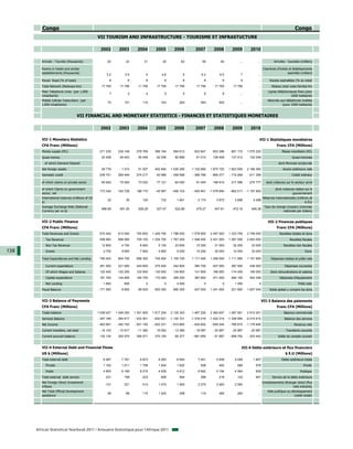 Congo                                                                                                                                                                                      Congo
                                                  VII TOURISM AND INFRASTRUCTURE - TOURISME ET INFRASTUCTURE

                                                    2002         2003         2004         2005          2006          2007          2008          2009          2010

         Arrivals - Tourists (thousands)                20           23           31           35            63            56            54             ...           ...           Arrivées - touristes (milliers)

         Rooms in hotels and similar                                                                                                                                      Chambres d'hotels et établissements
         establishments (thousands)                     3.2          3.5           4           4.6            5            5.2           6.5             7            ...                  assimilés (milliers)

         Paved Road (% of total)                          6           6            6            6             6             6             6              6            ...        Routes asphaltées (% du total)
         Total Network (Railways-km)                17 795       17 795       11 795       17 795        17 795        17 795        17 795        17 795             ...         Réseau total voies ferrées-Km
         Main Telephone Lines (per 1,000                                                                                                                                        Lignes téléphoniques fixes (pour
                                                          7           2            4            5             5             6             6             ...           ...
         inhabitants)                                                                                                                                                                           1000 habitants)
         Mobile Cellular Subscribers (per                                                                                                                                       Abonnés aux téléphones mobiles
                                                        70          101          115          163           263           363           500             ...           ...
         1,000 inhabitants)                                                                                                                                                              (pour 1000 habitants)


                                   VII FINANCIAL AND MONETARY STATISTICS - FINANCES ET STATISTIQUES MONETAIRES

                                                    2002         2003         2004         2005          2006          2007          2008          2009          2010

         VII-1 Monetary Statistics                                                                                                                                     VII-1 Statistiques monétaires
         CFA Franc (Millions)                                                                                                                                                         Franc CFA (Millions)
         Money supply (M1)                         271 235      235 148      278 789      396 194       584 613       623 647       853 396       891 172     1 075 220                   Masse monétaire (M1)
         Quasi-money                                20 458       49 443       55 446       62 036        82 889        91 015       126 499       137 412       152 048                           Quasi-monnaie
           of which Demand Deposit                       ...          ...          ...          ...           ...           ...           ...           ...           ...              dont Monnaie scripturale
         Net foreign assets                         29 776       - 1 510      51 007      452 840     1 035 290     1 102 660     1 870 720     1 823 930     2 166 360                    Avoirs extérieurs nets
         Domestic credit                           239 751      265 464      274 217       40 568      - 359 599     - 369 788     - 890 277     - 719 269     - 911 358                          Crédit intérieur

         of which claims on private sector          60 624       75 055       73 022       77 121        84 093        91 045       166 910       217 596       270 777       dont créances sur le secteur privé

         of which Claims on government                                                                                                                                               dont créances nettes sur le
                                                   173 340      183 726      189 170      - 45 567     - 456 103     - 483 901    -1 079 840     - 962 017    -1 197 950
         sector, net                                                                                                                                                                             gouvernement
         International reserves (millions of US                                                                                                                             Réserves internationales (millions de
                                                        32           35          120          732         1 841         2 174         3 872         3 806         4 288
         $)                                                                                                                                                                                                 $ EU)
         Average Exchange Rate (National                                                                                                                                     Taux de change (moyen) (monnaie
                                                    696.99       581.20       528.29       527.47        522.89        479.27        447.81        472.19        495.28
         Currency per us $)                                                                                                                                                              nationale par dollars)


         VII-2 Public Finance                                                                                                                                                   VII-2 Finances publiques
         CFA Franc (Millions)                                                                                                                                                         Franc CFA (Millions)
         Total Revenues and Grants                 575 400      613 500      745 800     1 245 700    1 796 000     1 578 900     2 497 000     1 333 700     2 759 000                 Recettes totales et dons
           Tax Revenue                             558 900      598 900      729 100     1 234 700    1 767 200     1 548 500     2 431 000     1 287 000     2 693 000                         Recettes fiscales
           Non Tax Revenue                          12 800        4 700        8 800        5 100        23 800        15 200        31 000        32 200        33 000                    Recettes non fiscales
138        Grants                                    3 700        9 900        7 900        5 900         5 000        15 200        35 000        14 500        33 000                                     Dons

         Total Expenditures and Net Lending        746 400      604 700      656 300      745 400     1 105 700     1 171 400     1 256 000     1 111 900     1 151 955           Dépenses totales et prêts nets

           Current expenditure                     281 500      221 900      244 600      275 400       342 800       380 700       407 000       387 500       436 000                     Dépenses courantes
           Of which Wages and Salaries             120 400      120 200      122 900      130 000       134 900       141 900       166 000       174 400       190 000           Dont rémunérations et salaires
           Capital expenditure                     181 700      134 800      160 700      170 200       359 300       387 800       471 000       484 100       544 348                 Dépenses d'équipement
           Net Lending                               1 600          800            0            0         4 500             0             0         1 000              0                               Prêts nets
         Fiscal Balance                           - 171 000       8 800       89 500      500 300       690 300       407 500     1 241 000       221 800     1 607 045          Solde global y compris les dons


         VII-3 Balance of Payments                                                                                                                                          VII-3 Balance des paiements
         CFA Franc (Millions)                                                                                                                                                         Franc CFA (Millions)
         Trade balance                            1 008 427    1 049 250    1 301 905    1 817 204    2 125 343     1 487 250     2 360 647     1 497 951     2 910 201                    Balance commerciale
         Services Balance                         - 397 169    - 394 617    - 433 301    - 630 921    -1 130 721    -1 316 016    -1 432 314    -1 338 900    -2 015 810                    Balance des services
         Net Income                               - 463 991    - 340 742    - 501 150    - 832 231     - 915 865     - 834 802     - 959 244     - 796 815    -1 176 846                            Revenus nets
         Current transfers, net total              - 15 143     - 10 917     - 11 382      16 052       - 13 380      - 18 087      - 20 987      - 20 987      - 20 987                     Transferts courants
         Current account balance                   132 124      302 975      356 071      370 104        65 377      - 681 655      - 51 897     - 658 752     - 303 442               Solde du compte courant


         VII-4 External Debt and Financial Flows                                                                                                         VII-4 Dette extérieure et flux financiers
         US $ (Millions)                                                                                                                                                                     $ E.U (Millions)
         Total external debt                         6 067        7 781        9 973        6 283         6 644         7 401         5 648         5 049         1 807                   Dette extérieure totale
           Private                                   1 162        1 611        1 758        1 644         1 832           558           454           486           978                                    Privée
           Public                                    4 905        6 169        8 215        4 639         4 812         6 842         5 194         4 564           829                                 Publique
         Total external debt service                   231          158          223          608           564           389           218           143           901            Service de la dette extérieure
         Net Foreign Direct Investment                                                                                                                                      Investissements étranger direct (flux
                                                       131          321          513        1 475         1 925         2 275         2 483         2 083             ...
         Inflows                                                                                                                                                                                  nets entrants)
         Net Total Official Development                                                                                                                                        Aide publique au développement
                                                        58           69          115        1 425           258           119           485           283             ...
         assistance                                                                                                                                                                               (nette totale)




      African Statistical Yearbook 2011 / Annuaire Statistique pour l'Afrique 2011
 