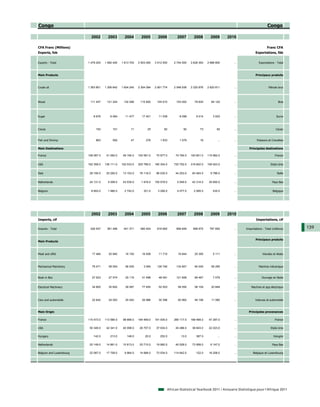 Congo                                                                                                                                               Congo

                           2002        2003        2004        2005        2006        2007        2008        2009       2010

CFA Franc (Millions)                                                                                                                                Franc CFA
Exports, fob                                                                                                                              Exportations, fàb


Exports - Total          1 479 200   1 592 400   1 813 700   2 503 000   3 412 500   2 744 500   3 628 300   2 898 800       ...             Exportations - Total



Main Products                                                                                                                             Principaux produits



Crude oil                1 363 801   1 206 642   1 604 245   2 304 094   2 901 774   2 548 936   3 320 876   2 620 811       ...                     Pétrole brut




Wood                      111 447     121 224     132 296     115 820     104 910     103 002      79 630      84 122        ...                             Bois




Sugar                       8 876       6 064      11 477      17 401      11 538       8 098       9 014       3 933        ...                            Sucre



Cocoa                         193         101          11          25          82          92          73          82        ...                           Cacao


Fish and Shrimp               863         592          47         276       1 833       1 578          16           ...      ...           Poissons et Crevettes

Main Destinations                                                                                                                    Principales destinations

France                   108 087.0    41 062.0    49 194.0   100 581.0    75 977.0    74 784.0   193 601.0   115 962.0       ...                          France


USA                      162 358.0   136 111.0   102 533.0   205 789.0   180 304.0   725 752.0   319 602.0   106 923.0       ...                       Etats-Unis


Italy                     26 195.0    25 292.0    13 103.0    76 116.0    96 030.0    44 253.0    83 483.0     9 786.0       ...                            Italie


Netherlands               24 131.0     5 009.0    43 535.0     1 916.0   105 578.0     5 549.0    42 314.0    30 600.0       ...                        Pays Bas


Belgium                    8 693.0     1 980.0     2 742.0      321.0      3 280.0     4 077.0     2 085.0      435.0        ...                         Belgique




                           2002        2003        2004        2005        2006        2007        2008        2009       2010
Imports, cif                                                                                                                               Importations, cif

Imports - Total           326 547     361 496     441 371     480 404     616 660     806 649     998 975     787 692        ...   Importations - Total (millions)   139

                                                                                                                                          Principaux produits
Main Products



Meat and offal             17 484      20 940      16 150      16 938      11 710      16 644      25 395       5 111        ...                Viandes et Abats



Mechanical Machinery       79 471      58 054      56 545       3 094     126 746     134 847      94 045      56 295        ...             Machine mécanique


Book in Box                27 523      27 574      25 115      41 498      48 491     121 608      69 467       7 079        ...               Ouvrage en Boite


Electrical Machinery       34 800      30 602      28 587      77 455      52 503      58 555      56 109      20 849        ...       Machine et app électrique



Cars and automobile        22 642      24 053      25 542      26 986      30 396      50 962      46 198      11 060        ...          Voitures et automobile



Main Origin                                                                                                                          Principales provenances

France                   115 473.0   113 580.0    98 666.0   164 469.0   191 005.0   269 117.0   168 468.0    47 287.0       ...                          France

USA                       50 349.0    42 341.0    40 098.0    26 707.0    37 004.0    45 486.0    38 843.0    22 023.0       ...                       Etats-Unis

Hungary                     142.0       213.0       148.0         20.0      252.0         13.0      387.0           ...      ...                         Hongrie

Netherlands               20 149.0    14 861.0    10 813.0    20 710.0    19 982.0    40 528.0    73 958.0     6 147.0       ...                        Pays Bas

Belgium and Luxembourg    22 087.0    17 709.0     9 964.0    14 668.0    73 534.0   114 642.0      122.0     16 208.0       ...        Belgique et Luxembourg




                                                                                 African Statistical Yearbook 2011 / Annuaire Statistique pour l'Afrique 2011
 