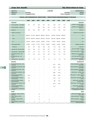 Congo, Dem. Republic                                                                                                                   Rép. Démocratique du Congo

         AREA (KM 2)                                                                                       2 345 409                                                               SUPERFICIE (KM 2)
         CAPITAL CITY                             Kinshasa                                                                                           Kinshasa                                  CAPITALE
         CURRENCY                                 Congolese Franc                                                                             Franc Congolais                                  MONNAIE


                                 I SOCIAL AND DEMOGRAPHIC INDICATORS — INDICATEURS DEMOGRAPHIQUES ET SOCIAUX

                                                     2002         2003         2004         2005         2006         2007         2008         2009       2010
         Population                                                                                                                                                                         Population
                                                                                                                                                                        Population au milieu de l'année -
         Mid-year population - Total (Million)          55.7         57.6         59.6         61.6         63.7         65.8         68.1         70.4       ...
                                                                                                                                                                                           Total (million)
                                                                                                                                                                        Population au milieu de l'année -
         Mid-year population - Urban (%)                  ...          ...        60.0         60.0         61.0         30.0         61.0         34.6       ...
                                                                                                                                                                                           Urbaine (%)

         Female (%)                                     50.5         50.5         50.5         50.5         50.5         51.0         50.5         50.4       ...                             Femme (%)


         Population by Age Group                                                                                                                                            Population par groupe d'âge


            0-14                                  26802 000     27713 000    28655 000    29629 000    30637 000    31679 000    32755 000    33869 000       ...                                     0-14


            15-64                                 27397 000     28329 000    29292 000    30287 000    31318 000    32381 000    33484 000    35769 000       ...                                    15-64


            65+                                    1503 000      1554 000     1607 000     1663 000     1718 000     1777 000     1837 000     1900 000       ...                                     65+


         Active Population (000)                    20 390.0     21 033.0     21 712.0     22 381.0     23 028.0     23 584.0     24 206.0     24 838.0       ...                 Population active (000)

            Female (%)                                  38.7         38.7         38.8         38.9         39.0         51.9         38.6         38.5       ...                             Femme (%)

                                                                                                                                                                       Taux brut de natalité - Total (par
         Crude birth rate - Total (per 1000)            48.5         48.0         47.4         46.8         46.1         44.1         44.9         44.3       ...
                                                                                                                                                                                                   1000)
                                                                                                                                                                     Taux brut de mortalité - Total (par
         Crude death rate - Total (per 1000)            17.9         17.6         17.4         17.3         17.2         16.1         17.0         16.8       ...
                                                                                                                                                                                                  1000)
         Life expectancy at birth - Total                                                                                                                              Espérance de vie à la naissance -
                                                        47.1         47.4         47.6         47.6         47.6         46.0         47.7         47.8       ...
         (years)                                                                                                                                                                         Total (années)
         Net reproduction rate - (per                                                                                                                                   Taux net de reproduction - (par
                                                          ...          ...          ...         2.3           ...          ...          ...          ...      ...
         woman)                                                                                                                                                                                 femme)
                                                                                                                                                                       Indice synthétique de fécondité -
         Total fertility rate - (p woman)
                       y        (per    )                6.7          6.6          6.5          6.4          6.3          6.3          6.0          5.9       ...
                                                                                                                                                                                           (par femme)

         Education                                                                                                                                                                     Enseignement

         Teaching staff at first level - Total                                                                                                                       Personnel enseignant - 1er degré -
                                                          ...          ...          ...          ...          ...       231.0        256.0           ...      ...
         (thousands)                                                                                                                                                                    Total (milliers)
         Teaching staff at second level - Total                                                                                                                     Personnel enseignant - 2ème degré -
                                                          ...          ...          ...          ...          ...       180.0        189.0           ...      ...
140      (thousands)                                                                                                                                                                     Total (milliers)
         Teaching staff at third level - Total                                                                                                                      Personnel enseignant - 3ème degré -
                                                          ...          ...          ...          ...          ...        17.0         20.0           ...      ...
         (thousands)                                                                                                                                                                     Total (milliers)
         First level student enrollment - Total                                                                                                                        Elèves inscrits - 1er degré - Total
                                                          ...          ...          ...          ...          ...       8 840        9 973           ...      ...
         (thousands)                                                                                                                                                                             (milliers)
         First level student enrollment -                                                                                                                           Elèves inscrits - 1er degré - Femmes
                                                      2 393            ...          ...          ...          ...       3 956        4 534           ...      ...
         Female (thousands)                                                                                                                                                                       (milliers)
         Second level student enrollment -                                                                                                                           Elèves inscrits - 2ème degré - Total
                                                      1 613            ...          ...          ...          ...       2 815        3 114           ...      ...
         Total (thousands)                                                                                                                                                                      (milliers)
         Second level student enrollment -                                                                                                                                 Elèves inscrits - 2ème degré -
                                                        591            ...          ...          ...          ...        980         1 107           ...      ...
         Female (thousands)                                                                                                                                                            Femmes (milliers)
         Third level student enrollment - Total                                                                                                                      Elèves inscrits - 3ème degré - Total
                                                          ...          ...          ...          ...          ...       237.8        306.4           ...      ...
         (thousands)                                                                                                                                                                            (milliers)
         Third level student enrollment -                                                                                                                                  Elèves inscrits - 3ème degré -
                                                          ...          ...          ...          ...          ...        61.5           ...          ...      ...
         Female (thousands)                                                                                                                                                            Femmes (milliers)
         Public expenditure on education (%                                                                                                                            Dépenses publiques consacrées à
                                                          ...          ...          ...          ...          ...          ...          ...          ...      ...
         of budget)                                                                                                                                                      l'enseignement (% du budget)

         Health                                                                                                                                                                                    Santé

         Hospital beds - Total (per 10 000                                                                                                                             Nombre de lits d'hôpitaux - Total
                                                          ...          ...         10            ...          ...          ...          ...          ...      ...
         population)                                                                                                                                                                      (pour 10 000)
         Nurses - Total (per 10 000                                                                                                                                   Nombre d'infirmières - Total (pour
                                                          ...          ...         51            ...          ...          ...          ...          ...      ...
         population)                                                                                                                                                                            10 000)
         Physicians - Total (per 10 000                                                                                                                               Nombre de médecins - Total (pour
                                                          ...          ...         10            ...           6           ...          ...          ...      ...
         population)                                                                                                                                                                          10 000)
         Public expenditure on Health (% of                                                                                                                         Dépenses publiques consacrées à la
                                                           1            6            5            6            6           ...          ...          ...      ...
         budget)                                                                                                                                                                 santé (% du budget)




      African Statistical Yearbook 2011 / Annuaire Statistique pour l'Afrique 2011
 