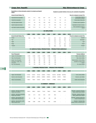Congo, Dem. Republic                                                                                                           Rép. Démocratique du Congo

         Expenditure on Gross domestic product at constant purchasers'
                                                                                                                Emplois du produit intérieur brut aux prix constants d'acquisition
         values

         Annual Growth Rates (%)                                                                                                                     Taux de croissance annuel (%)
                                                                                                                                                                       Consommation finale des
         Government final consumption                  67.7       -11.3        54.2        25.7        18.1       13.5         6.9          3.7       ...
                                                                                                                                                                       administrations publiques

         Private final consumption                     -9.4        22.7         5.2         2.7         4.0        4.6         5.5          2.5       ...            Consommation finale privée

         Gross fixed capital formation                 51.7         3.9        -5.8        18.8        25.6       11.8         6.4          2.1       ...        Formation brute de capital fixe

         Exports of goods and services                 87.5        15.4         3.3         2.3         1.9       15.8         7.6          3.3       ...      Exportations de biens et services

                                                                                                                                                                 Moins importations de biens et
         Less imports of goods and services            44.9      111.5         -1.5         0.9        11.2       13.5         5.6          2.1       ...
                                                                                                                                                                                       services


                                                                                           III INFLATION

                                                    2002        2003        2004        2005        2006       2007        2008         2009       2010
         Annual Growth Rates (%)                                                                                                                     Taux de croissance annuel (%)
         All Item                                     16.9        13.8        11.0        15.9        21.4       22.3         44.7         34.8     17.2                               Ensemble

         Food                                            ...         ...         ...         ...      23.8       22.8         53.4         30.3     20.1                            Alimentation

         Health                                          ...         ...         ...         ...      37.7       15.0         19.4          7.5     11.8                                   Santé

         Energy                                          ...         ...         ...         ...      26.8       11.5         79.1         20.2     21.4                                  Energie

         Transport                                       ...         ...         ...         ...        4.2      62.6         -3.9         53.6     12.5                               Transport



                                                          IV AGRICULTURAL PRODUCTION - PRODUCTION AGRICOLE

                                                    2002        2003        2004        2005        2006       2007        2008         2009       2010
         Tons (Thousand)                                                                                                                                                  Tonnes (milliers)
         Cassava, Tons (thousands)                  14 930      14 945      14 951      14 974      14 989     15 004           ...          ...      ...               Manioc, tonnes (milliers)

         Maize, Tons (thousands)                     1 155       1 155       1 155       1 155       1 155      1 157           ...          ...      ...                  Maïs, tonnes (milliers)

         Banana, Tons (thousands)                      486         586         486         487         488        489           ...          ...      ...      Banane plantain, tonnes (milliers)
         Groundnuts, in shells, Tons                                                                                                                                Arachides en coques, tonnes
                                                       355         360         364         368         369        369           ...          ...      ...
         (thousands)                                                                                                                                                                  (milliers)
         Rice, Tons (thousands)                        314         315         315         315         316        316           ...          ...      ...                   Riz, tonnes (milliers)



                                                                 V MINING PRODUCTION - PRODUCTION MINIERE
142
                                                    2002        2003        2004        2005        2006       2007        2008         2009       2010


         Copper, Tons (thousands)                  27 359.0    16 359.0    19 019.0    26 389.0    97 360.0   96 391.0   335 066.0    120 976.0       ...                Cuivre, tonnes (milliers)

         Diamond, carats (thousands)               22 503.0    26 981.0    29 503.0    32 599.0    28 949.0   28 270.0    20 947.0      7 803.0       ...              Diamants, carat (milliers)


         Cobalt, Tons (thousands)                  11 865.0     7 929.0    10 246.0     8 234.0    15 324.0   17 886.0    42 461.0     22 538.0       ...            Cobalt, tonnes (thousands)




                                                                                       VI ENERGY - ENERGIE

                                                    2002        2003        2004        2005        2006       2007        2008         2009       2010

         Electricity - total hydro production,                                                                                                               Électricité - production hydraulique
                                                    5 937.0     5 980.0     6 922.0     7 128.0     7 629.0    7 543.0     7 495.0      3 163.0       ...
         kilowatt hours (millions)                                                                                                                              totale, kilowatt-heures (millions)

         Electricity - total thermal production,                                                                                                               Électricité - production thermique
                                                       20.0        21.0        22.0        23.0        24.0       26.0          ...          ...      ...
         kilowatt hours (millions)                                                                                                                              totale, kilowatt-heures (millions)

         Electricity - total production, self-                                                                                                              Electricité - Production totale privée
                                                       110         193         212         225         239        252           ...          ...      ...
         producer (Million Kilowatt Hours)                                                                                                                            (million de kilowatt heures)

         Electricity - total production, public                                                                                                                    Electricité - Production totale
                                                     5 888       6 065       6 640       7 194       7 647      8 050           ...          ...      ...
         (Million Kilowatt Hours)                                                                                                                           publique (million de kilowatt heures)




      African Statistical Yearbook 2011 / Annuaire Statistique pour l'Afrique 2011
 