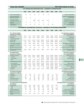 Congo, Dem. Republic                                                                                                                      Rép. Démocratique du Congo
                                         VII TOURISM AND INFRASTRUCTURE - TOURISME ET INFRASTUCTURE

                                           2002         2003         2004         2005         2006             2007         2008         2009         2010

Arrivals - Tourists (thousands)                28           35           36           61           55               47            ...          ...          ...           Arrivées - touristes (milliers)

Rooms in hotels and similar                                                                                                                                     Chambres d'hotels et établissements
establishments (thousands)                      6            6            ...          ...          ...              ...          ...          ...          ...                  assimilés (milliers)

Paved Road (% of total)                         ...          ...           2           ...          ...              ...          ...          ...          ...        Routes asphaltées (% du total)
Total Network (Railways-km)                     ...          ...      4 499        3 641        3 641            3 641            ...          ...          ...         Réseau total voies ferrées-Km
Main Telephone Lines (per 1,000                                                                                                                                       Lignes téléphoniques fixes (pour
                                                 0           0             0            0            0                0            1           ...          ...
inhabitants)                                                                                                                                                                          1000 habitants)
Mobile Cellular Subscribers (per                                                                                                                                      Abonnés aux téléphones mobiles
                                               10           22           35           46           73              105          144            ...          ...
1,000 inhabitants)                                                                                                                                                             (pour 1000 habitants)


                          VII FINANCIAL AND MONETARY STATISTICS - FINANCES ET STATISTIQUES MONETAIRES

                                           2002         2003         2004         2005         2006             2007         2008         2009         2010

VII-1 Monetary Statistics                                                                                                                                    VII-1 Statistiques monétaires
Congolese Franc (Millions)                                                                                                                                           Franc Congolais(Millions)
Money supply (M1)                          57 157       72 110      117 078      138 893      211 983          300 273      392 484      479 875      573 760                   Masse monétaire (M1)
Quasi-money                                36 196       52 393       98 192      128 399      213 516          340 964      605 961     1 021 990    1 258 200                          Quasi-monnaie
  of which Demand Deposit                       ...          ...          ...          ...          ...              ...          ...          ...          ...              dont Monnaie scripturale
Net foreign assets                       - 267 173    - 306 771    - 341 297    - 327 079    - 385 390        - 241 203    - 295 990    - 763 866      28 826                    Avoirs extérieurs nets
Domestic credit                             3 561       31 727       32 404       98 524      183 247          281 405      593 591      659 614      552 488                           Crédit intérieur

of which claims on private sector          13 125       19 393       39 823       63 021      117 295          192 044      466 011      657 694      786 397       dont créances sur le secteur privé

of which Claims on government                                                                                                                                              dont créances nettes sur le
                                          - 10 391      12 104       - 9 250      35 055       62 467           84 266      118 196      - 26 995    - 261 833
sector, net                                                                                                                                                                            gouvernement
International reserves (millions of US                                                                                                                            Réserves internationales (millions de
                                               74           98          236          131          155              181           78        1 615        1 841
$)                                                                                                                                                                                                $ EU)
Average Exchange Rate (National                                                                                                                                    Taux de change (moyen) (monnaie
                                           346.69       405.40       399.48       473.91       468.28           516.75       559.29       809.79       905.91
Currency per us $)                                                                                                                                                             nationale par dollars)


VII-2 Public Finance                                                                                                                                                  VII-2 Finances publiques
Congolese Franc (Millions)                                                                                                                                           Franc Congolais(Millions)
Total Revenues and Grants                 159 640      223 322      299 357      564 898      856 866          877 100     1 356 400    2 190 063    3 718 080                Recettes totales et dons
  Tax Revenue                             152 193      176 816      248 003      388 956      485 935          697 300     1 087 400    1 446 523    1 911 008                        Recettes fiscales
  Non Tax Revenue                               0            0             0            0      42 800           63 800      118 000      119 540      278 272                    Recettes non fiscales
  Grants                                    7 447       46 506       51 354      175 942      328 131          116 000      151 000      624 000     1 528 800                                    Dons      143
Total Expenditures and Net Lending        198 406      319 634      405 772      670 512      883 936         1 026 400    1 624 900    2 773 121    4 023 975          Dépenses totales et prêts nets

  Current expenditure                     112 204      151 570      213 476      387 689      523 798          606 100      804 300     1 108 393    1 494 751                    Dépenses courantes
  Of which Wages and Salaries              39 287       57 104       93 223      146 776      218 898          357 400      452 200      547 562      744 865           Dont rémunérations et salaires
  Capital expenditure                      10 385       61 756       72 059      113 878      134 050          121 100      243 700      703 532     1 639 368                Dépenses d'équipement
  Net Lending                               7 986            0             0            0            0          20 000      130 000      270 000             0                               Prêts nets
Fiscal Balance                            - 38 766     - 96 312    - 106 415    - 105 614     - 27 070        - 149 300    - 268 500    - 583 058    - 305 895         Solde global y compris les dons


VII-3 Balance of Payments                                                                                                                                         VII-3 Balance des paiements
Congolese Franc (Millions)                                                                                                                                           Franc Congolais(Millions)
Trade balance                                  39        - 220         - 57         - 92        - 451            - 203         - 71       - 1 170           ...                  Balance commerciale
Services Balance                            - 161         - 99        - 371        - 314        - 355            - 883        - 915        - 932            ...                   Balance des services
Net Income                                  - 236            9        - 265        - 306        - 294            - 567        - 744        - 570            ...                           Revenus nets
Current transfers, net total                  359          165          437          464          530              850          694        1 270            ...                    Transferts courants
Current account balance                         1        - 146        - 256        - 247        - 571            - 803       - 1 036      - 1 403           ...              Solde du compte courant


VII-4 External Debt and Financial Flows                                                                                                         VII-4 Dette extérieure et flux financiers
US $ (Millions)                                                                                                                                                                    $ E.U (Millions)
Total external debt                         4 013        4 857        5 582        5 902        5 411            6 535        7 153       13 822            ...                 Dette extérieure totale
  Private                                   3 573        4 343        5 075        5 300        4 680            5 721        6 277             0           ...                                  Privée
  Public                                      440          515          506          602          731              814          876       13 822            ...                               Publique
Total external debt service                   373          463          380          566          825              627          595          765            ...          Service de la dette extérieure
Net Foreign Direct Investment                                                                                                                                     Investissements étranger direct (flux
                                              117          158           10         - 76        - 108              720        1 000            ...          ...
Inflows                                                                                                                                                                                 nets entrants)
Net Total Official Development                                                                                                                                       Aide publique au développement
                                            1 175        5 417        1 826        1 774        2 043            1 241        1 610            ...          ...
assistance                                                                                                                                                                              (nette totale)




                                                                                                          African Statistical Yearbook 2011 / Annuaire Statistique pour l'Afrique 2011
 