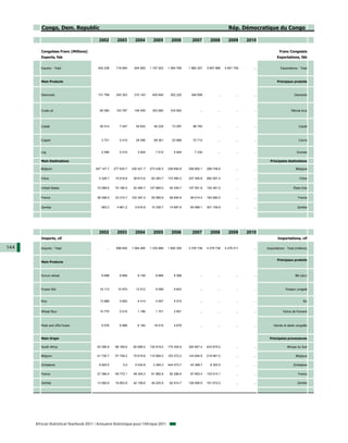 Congo, Dem. Republic                                                                                                    Rép. Démocratique du Congo

                                          2002         2003        2004        2005        2006        2007         2008         2009       2010

         Congolese Franc (Millions)                                                                                                                           Franc Congolais
         Exports, fob                                                                                                                                       Exportations, fàb


         Exports - Total                  542 238     718 954     934 993    1 157 523   1 294 769   1 982 307    3 657 966    4 601 750       ...             Exportations - Total



         Main Products                                                                                                                                      Principaux produits



         Diamonds                         131 768     245 353     210 143     405 840     302 220     349 599            ...          ...      ...                        Diamants




         Crude oil                         69 360     103 787     146 455     353 582     316 593           ...          ...          ...      ...                     Pétrole brut




         Cobalt                            26 014       7 547      55 603      94 235      73 297      98 793            ...          ...      ...                           Cobalt



         Copper                             3 721       5 410      29 395      69 361      53 966      72 712            ...          ...      ...                           Cuivre


         Log                                2 546       5 410       3 824       7 012       5 944       7 234            ...          ...      ...                         Grumes

         Main Destinations                                                                                                                             Principales destinations

         Belgium                        347 147.7    277 635.7   230 421.7   273 436.3   238 694.8   258 862.1    286 748.8           ...      ...                         Belgique


         China                            4 328.7     10 618.8    39 613.6    83 393.7   172 584.2   237 450.8    892 007.4           ...      ...                            Chine


         United States                   72 068.6     74 186.5    52 465.7   127 685.0    40 339.7   107 551.8    152 391.0           ...      ...                       États-Unis


         France                          28 298.5     23 310.7   102 397.2    55 085.9    58 694.9    99 514.4    183 580.0           ...      ...                          France


         Zambia                             563.3      4 861.2     5 616.9    10 338.7    14 687.8    65 996.1    301 159.9           ...      ...                          Zambie




                                          2002         2003        2004        2005        2006        2007         2008         2009       2010
         Imports, cif                                                                                                                                        Importations, cif

144      Imports - Total                       ...    896 840    1 094 485   1 335 889   1 695 355   3 376 738    4 276 738    4 276 511       ...   Importations - Total (millions)


                                                                                                                                                            Principaux produits
         Main Products



         Durum wheat                        6 698       6 668       9 159       8 666       8 366           ...          ...          ...      ...                        Blé (dur)



         Frozen fish                       16 113      10 970      13 512       8 099       9 643           ...          ...          ...      ...                 Poisson congelé


         Rice                              13 989       4 852       4 414       4 007       5 515           ...          ...          ...      ...                              Riz


         Wheat flour                       10 770       5 014       1 166       1 701       2 801           ...          ...          ...      ...               Farine de froment



         Meat and offal frozen              9 576       6 986       6 162      18 410       4 678           ...          ...          ...      ...        Viande et abats congelés



         Main Origin                                                                                                                                   Principales provenances

         South Africa                    53 390.9     66 169.6    82 689.0   130 919.0   170 305.6   320 847.4    633 675.0           ...      ...                  Afrique du Sud

         Belgium                         41 730.7     57 748.2    70 619.8   110 564.0   103 372.2   143 694.9    219 981.0           ...      ...                         Belgique

         Zimbabwe                         9 925.0          0.0     5 034.8     3 395.3   444 073.7    43 369.7      8 353.5           ...      ...                       Zimbabwe

         France                          27 366.4     48 772.1    48 354.3    61 882.8    82 296.6    97 663.4    103 514.1           ...      ...                          France

         Zambia                          13 582.6     16 853.8    42 108.6    46 220.9    62 914.7   126 906.9    161 672.0           ...      ...                          Zambie




      African Statistical Yearbook 2011 / Annuaire Statistique pour l'Afrique 2011
 