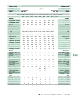 Côte d'Ivoire                                                                                                                                                        Côte d'Ivoire

AREA (KM 2)                                                                                       322 463                                                                SUPERFICIE (KM 2)
CAPITAL CITY                             Yamoussoukro                                                                               Yamoussoukro                                     CAPITALE
CURRENCY                                 CFA Franc                                                                                     Franc CFA                                     MONNAIE


                        I SOCIAL AND DEMOGRAPHIC INDICATORS — INDICATEURS DEMOGRAPHIQUES ET SOCIAUX

                                           2002         2003         2004         2005         2006         2007         2008         2009       2010
Population                                                                                                                                                                        Population
                                                                                                                                                              Population au milieu de l'année -
Mid-year population - Total (Million)         17.5         18.0         18.5         19.1         19.7         20.2         20.8         21.4       ...
                                                                                                                                                                                 Total (million)
                                                                                                                                                              Population au milieu de l'année -
Mid-year population - Urban (%)               44.5         45.5         46.2         47.0         47.8         48.6         49.4         50.1       ...
                                                                                                                                                                                 Urbaine (%)

Female (%)                                    49.0         49.0         49.0         49.0         49.0         49.0         49.0         49.1       ...                             Femme (%)


Population by Age Group                                                                                                                                           Population par groupe d'âge


   0-14                                   7353 000     7526 000     7687 000     7838 000     7988 000     8144 000     8311 000     8498 000       ...                                     0-14


   15-64                                  9679 000    10034 000    10407 000    10797 000    11197 000    11500 000    11999 000    12385 000       ...                                    15-64


   65+                                     429 000      441 000      452 000      462 000      473 000      484 000      497 000      512 000       ...                                     65+


Active Population (000)                    7 032.0      7 180.0      7 331.0      7 484.0      7 641.0      7 802.0      7 966.0      8 133.0       ...                 Population active (000)

   Female (%)                                 39.3         39.3         39.3         39.3         39.3         39.3         39.3         39.3       ...                             Femme (%)

                                                                                                                                                             Taux brut de natalité - Total (par
Crude birth rate - Total (per 1000)           39.3         39.0         38.6         38.3         37.9         37.5         37.1         36.7       ...
                                                                                                                                                                                         1000)
                                                                                                                                                           Taux brut de mortalité - Total (par
Crude death rate - Total (per 1000)           14.3         14.3         14.3         14.3         14.0         13.8         13.6         13.3       ...
                                                                                                                                                                                        1000)
Life expectancy at birth - Total                                                                                                                             Espérance de vie à la naissance -
                                              50.9         50.9         50.9         50.9         51.3         51.6         52.0         52.3       ...
(years)                                                                                                                                                                        Total (années)
Net reproduction rate - (per                                                                                                                                  Taux net de reproduction - (par
                                               1.9          1.9          1.9          1.8          1.8          1.8          1.8          1.8       ...
woman)                                                                                                                                                                                femme)
                                                                                                                                                             Indice synthétique de fécondité -
Total fertility rate - (p woman)
              y        (per    )               5.2          5.2          5.1          5.1          5.0          5.0          4.9          4.9       ...
                                                                                                                                                                                 (par femme)

Education                                                                                                                                                                    Enseignement

Teaching staff at first level - Total                                                                                                                      Personnel enseignant - 1er degré -
                                             50.97         36.5         37.1         38.1         45.8         53.2         56.2         56.6       ...
(thousands)                                                                                                                                                                   Total (milliers)
Teaching staff at second level - Total                                                                                                                    Personnel enseignant - 2ème degré -
                                             22.54         15.2         18.3         19.9         19.9         20.4         22.6         28.5       ...                                              145
(thousands)                                                                                                                                                                    Total (milliers)
Teaching staff at third level - Total                                                                                                                   Personnel enseignant - 3ème degré -
                                                ...          ...          ...          ...          ...          ...          ...          ...      ...
(thousands)                                                                                                                                                                  Total (milliers)
First level student enrollment - Total                                                                                                                       Elèves inscrits - 1er degré - Total
                                             2 114        1 478        1 624        1 662        2 112        2 180        2 356        2 383       ...
(thousands)                                                                                                                                                                            (milliers)
First level student enrollment -                                                                                                                          Elèves inscrits - 1er degré - Femmes
                                              915          655          723          743          931          962         1 039        1 065       ...
Female (thousands)                                                                                                                                                                      (milliers)
Second level student enrollment -                                                                                                                          Elèves inscrits - 2ème degré - Total
                                              682          462          596          660          751          818          818          930        ...
Total (thousands)                                                                                                                                                                     (milliers)
Second level student enrollment -                                                                                                                                Elèves inscrits - 2ème degré -
                                              242          169          219          246          287          296          313          354        ...
Female (thousands)                                                                                                                                                           Femmes (milliers)
Third level student enrollment - Total                                                                                                                     Elèves inscrits - 3ème degré - Total
                                                ...          ...          ...          ...       149.3        156.8           ...          ...      ...
(thousands)                                                                                                                                                                           (milliers)
Third level student enrollment -                                                                                                                                 Elèves inscrits - 3ème degré -
                                                ...          ...          ...          ...        48.9         52.2           ...          ...      ...
Female (thousands)                                                                                                                                                           Femmes (milliers)
Public expenditure on education (%                                                                                                                           Dépenses publiques consacrées à
                                                ...          ...          ...          ...          ...          ...          ...          ...      ...
of budget)                                                                                                                                                     l'enseignement (% du budget)

Health                                                                                                                                                                                   Santé

Hospital beds - Total (per 10 000                                                                                                                            Nombre de lits d'hôpitaux - Total
                                                1            2             2            2            1            2            2           ...      ...
population)                                                                                                                                                                     (pour 10 000)
Nurses - Total (per 10 000                                                                                                                                  Nombre d'infirmières - Total (pour
                                                ...          ...           6           ...           4            4            4           ...      ...
population)                                                                                                                                                                           10 000)
Physicians - Total (per 10 000                                                                                                                              Nombre de médecins - Total (pour
                                                ...          ...           1           ...           1            1            1           ...      ...
population)                                                                                                                                                                         10 000)
Public expenditure on Health (% of                                                                                                                        Dépenses publiques consacrées à la
                                                 6            6            6            5            5            5            4           ...      ...
budget)                                                                                                                                                                santé (% du budget)




                                                                                                      African Statistical Yearbook 2011 / Annuaire Statistique pour l'Afrique 2011
 