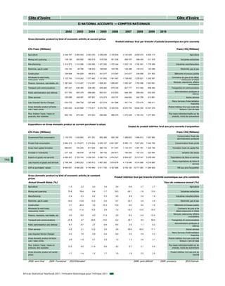 Côte d'Ivoire                                                                                                                                                     Côte d'Ivoire
                                                                    II NATIONAL ACCOUNTS — COMPTES NATIONAUX

                                                     2002          2003        2004        2005        2006         2007         2008        2009       2010

          Gross domestic product by kind of economic activity at current prices
                                                                                                           Produit intérieur brut par branche d'activité économique aux prix courants


          CFA Franc (Millions)                                                                                                                                             Franc CFA (Millions)

          Agriculture                              2 346 767     2 560 403   2 063 033   2 036 048   2 105 934   2 144 500     2 408 072   2 605 113        ...                            Agriculture

          Mining and quarrying                      138 104       283 942     282 015     319 239     501 236      409 707       498 204     411 516        ...                 Industries extractives

          Manufacturing                            1 314 273     1 310 488   1 350 565   1 427 282   1 370 344   1 523 119     1 742 047   1 776 299        ...            Industries manufacturières

          Electricity, gas & water                  124 143        95 788     106 533     108 600     105 765      125 496       135 410     143 399        ...                 Electricité, gaz et eau

          Construction                              239 608       184 525     185 813     201 077     213 007      210 677       238 908     231 502        ...          Bâtiments et travaux publics
          Wholesale & retail trade,                                                                                                                                   Commerce de gros et de détail,
                                                   1 122 740     1 019 242   1 077 462   1 101 893   1 091 447   1 138 852     1 228 821   1 292 597        ...
          restaurants, hotels                                                                                                                                                  restaurants et hôtels
                                                                                                                                                                       Banques, assurances, affaires
          Finance, insurance, real estate, etc.    1 297 040     1 215 407   1 312 007   1 508 381   1 568 467   1 552 347     1 703 496   1 823 481        ...
                                                                                                                                                                                       immobilières
          Transport and communications              497 247       636 380     636 380     629 460     679 339      827 777       912 590     968 492        ...      Transport(s) et communications
                                                                                                                                                                         Administrations publiques et
          Public administration and defense         617 763       655 375     666 660     653 531     612 653      646 359       658 404     633 205        ...
                                                                                                                                                                                             défense
          Other services                            335 596       349 087     397 837     410 273     432 737      448 640       452 759     513 881        ...                        Autres services
                                                                                                                                                                      Moins Services d’intermédiation
          Less Imputed Service Charges             - 232 779     - 284 739   - 307 488   - 321 019   - 341 596    - 351 719    - 372 470   - 392 211        ...
                                                                                                                                                                                            financière
          Gross domestic product at factor                                                                                                                        Produit intérieur brut aux couts des
                                                   7 800 502     8 025 898   7 770 817   8 074 765   8 339 333   8 675 755     9 606 240 10 007 275         ...
          cost / basic prices                                                                                                                                                   facteurs / prix de base

          Plus: Indirect Taxes / taxes on                                                                                                                         Plus taxes indirectes/impôts sur les
                                                    805 155       870 304     974 643     936 990     968 575    1 073 428     1 165 743   1 277 654        ...
          products, less subsidies                                                                                                                                    produits, moins les subventions



          Expenditure on Gross domestic product at current purchaser's values
                                                                                                                       Emploi du produit intérieur brut aux prix courants d'acquisition

          CFA Franc (Millions)                                                                                                                                             Franc CFA (Millions)
                                                                                                                                                                            Consommation finale des
          Government final consumption             1 135 733     1 030 820    971 301     952 368     900 190    1 298 823     1 466 813   1 527 992        ...
                                                                                                                                                                            administrations publiques

          Private final consumption                5 684 315     6 176 677   6 274 842   6 509 197   6 801 587   6 995 110     7 507 222   7 544 758        ...           Consommation finale privée

          Gross fixed capital formation             866 637       734 245     817 636     826 102     911 057    1 132 444     1 297 781   1 493 746        ...        Formation brute de capital fixe

          Increase in inventories                  - 377 129      196 918     - 35 739    194 730    - 204 577    - 166 093    - 197 315   - 323 940        ...                   Variation des stocks

          Exports of goods and services            4 084 447     3 726 745   4 058 332   4 496 718   4 874 327   4 604 547     5 212 347   5 259 258        ...     Exportations de biens et services
146                                                                                                                                                                    Moins importations de biens et
          Less imports of goods and services       2 788 346     2 969 203   3 340 912   3 967 360   3 974 676   4 115 648     4 514 866   4 216 885        ...
                                                                                                                                                                                             services
          GDP at purchasers' values                8 605 657     8 896 202   8 745 460   9 011 755   9 307 908   9 749 183 10 771 983 11 284 929            ...             PIB aux prix d'acquisition



          Gross domestic product by kind of economic activity at constant
                                                                                                         Produit intérieur brut par branche d'activité economique aux prix constants
          prices
          Annual Growth Rates (%)                                                                                                                          Taux de croissance annuel (%)
          Agriculture                                     -1.2         2.3         0.0         3.4         3.4         -0.9          2.7         2.7        ...                            Agriculture

          Mining and quarrying                           72.6         78.4        -0.4        -1.7        19.3        -25.1         -1.6        13.0        ...                 Industries extractives

          Manufacturing                                   -2.4        -3.3        -4.2         5.3        -3.0          9.9          2.6         1.9        ...            Industries manufacturières

          Electricity, gas & water                       -16.0       -12.8        12.2         0.4         0.7        22.7           2.9         2.9        ...                 Electricité, gaz et eau

          Construction                                    0.7        -26.4         3.5       -15.3        13.9         -9.0          8.6         -1.8       ...          Bâtiments et travaux publics
          Wholesale & retail trade,                                                                                                                                          Commerce de gros et de
                                                          -3.0       -11.4        10.4         2.6        -1.4        -12.4        -13.5       -19.4        ...
          restaurants, hotels                                                                                                                                              détail,restaurants et hôtels
                                                                                                                                                                        Banques, assurances, affaires
          Finance, insurance, real estate, etc.           0.0         -9.0         4.0        11.4         2.9         -9.2         -5.5       -13.4        ...
                                                                                                                                                                                        immobilières
          Transport and communications                   -22.9         4.7       -26.5       -13.6        -0.4        20.7           9.6        59.9        ...      Transport(s) et communications
                                                                                                                                                                         Administrations publiques et
          Public administartion and defense               -6.7         6.7         2.7        -0.6        -6.0          3.5          1.1         -0.2       ...
                                                                                                                                                                                             défense
          Other services                                  -4.5         3.1        12.2         3.5         3.8        55.6          63.5        17.1        ...                        Autres services
                                                                                                                                                                      Moins Services d’intérmediation
          Less Imputed Service Charges                    -5.2         7.9         0.9         4.4         6.4          3.0          5.9         5.3        ...
                                                                                                                                                                                            financière
          Gross domestic product at factor                                                                                                                        Produit intérieur brut aux couts des
                                                          -2.9        -1.9         0.1         2.5         1.2          1.3          2.6         3.1        ...
          cost / basic prices                                                                                                                                                   facteurs / prix de base

          Plus: Indirect Taxes / taxes on                                                                                                                         Plus taxes indirectes/impôts sur les
                                                         12.5          4.0        11.9        -4.8         4.2          5.7          2.1         6.8        ...
          products, less subsidies                                                                                                                                    produits, moins les subventions

          Gross domestic product at market                                                                                                                          Produit intérieur brut aux prix du
                                                          -1.7        -1.4         1.2         1.7         1.5          1.8          2.5         3.5        ...
          prices                                                                                                                                                                               marché


          2008: semi-final           2009: Provisional     2010:Estimated                                                     2008: semi-définitif      2009: provisoire              2010:Estimée




      African Statistical Yearbook 2011 / Annuaire Statistique pour l'Afrique 2011
 