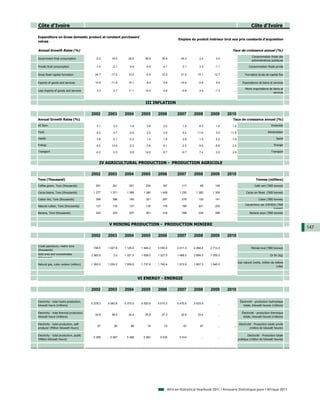 Côte d'Ivoire                                                                                                                                       Côte d'Ivoire

Expenditure on Gross domestic product at constant purchasers'
                                                                                                Emplois du produit intérieur brut aux prix constants d'acquisition
values

Annual Growth Rates (%)                                                                                                           Taux de croissance annuel (%)
                                                                                                                                                    Consommation finale des
Government final consumption                 -0.2     18.0      28.5       36.9      35.8        45.3        2.4        0.0        ...
                                                                                                                                                    administrations publiques

Private final consumption                    -1.5      -2.1      -4.6       -4.4      -4.1         0.1       3.3       -1.1        ...            Consommation finale privée

Gross fixed capital formation               24.7      -17.2     12.0        -5.5     12.0        21.0       10.1      12.7         ...         Formation brute de capital fixe

Exports of goods and services               10.6      -11.8     15.1         8.4       5.8       -10.6      -0.8        5.6        ...       Exportations de biens et services

                                                                                                                                               Moins importations de biens et
Less imports of goods and services            3.3       2.7     11.1       14.2       -3.9        -0.8       2.4       -1.3        ...
                                                                                                                                                                     services


                                                                            III INFLATION

                                          2002      2003      2004       2005      2006        2007       2008      2009       2010
Annual Growth Rates (%)                                                                                                           Taux de croissance annuel (%)
All Item                                      3.1       3.3       1.5        3.9       2.5         1.9       6.3        1.0       1.4                                Ensemble

Food                                          5.2       3.7      -3.5        2.5       3.0         5.4      11.6        3.0      11.8                             Alimentation

Health                                        3.8       0.1      -0.3        1.4       1.8         2.8       1.5        0.2      -1.6                                    Santé

Energy                                        6.0     13.0       -2.2        2.6      -0.1        -2.5       9.9       -5.8       2.4                                  Energie

Transport                                    -0.2       0.3       6.8      14.0        8.7        -0.7       7.4        0.0       2.6                                Transport



                                                IV AGRICULTURAL PRODUCTION - PRODUCTION AGRICOLE

                                          2002      2003      2004       2005      2006        2007       2008      2009       2010
Tons (Thousand)                                                                                                                                         Tonnes (milliers)
Coffee green, Tons (thousands)               251       251       251        230       187         117        68        145         ...                 Café vert ('000 tonnes)

Cocoa beans, Tons (thousands)              1 277     1 371     1 388      1 360     1 409       1 230      1 382     1 305         ...          Cacao en fèves ('000 tonnes)

Cotton lint, Tons (thousands)                396       396       180        321       297         278       120        141         ...                    Coton ('000 tonnes)
                                                                                                                                               Caoutchouc sec (HEVEA) ('000
Natural rubber, Tons (thousands)             127       116       137        135       178         189       201        203         ...
                                                                                                                                                                   tonnes)
Banana, Tons (thousands)                     322       322       307        261       318         388       334        286         ...             Banane poyo ('000 tonnes)



                                                     V MINING PRODUCTION - PRODUCTION MINIERE
                                                                                                                                                                                   147
                                          2002      2003      2004       2005      2006        2007       2008      2009       2010

Crude petroleum, metric tons
                                           748.5    1 027.8   1 125.5    1 994.2   3 050.0     2 411.4   2 284.4    2 712.4        ...              Pétrole brut ('000 tonnes)
(thousands)
Gold ores and concentrates                3 360.0       2.0   1 321.0    1 638.0   1 327.0     1 466.0   2 884.0    7 055.0        ...                              Or fin (kg)
(Kilograms)
                                                                                                                                         Gaz naturel (nette, million de mètres
Natural gas, cubic meters (million)       1 393.0   1 224.2   1 555.8    1 737.6   1 740.4     1 573.9   1 657.3    1 540.0        ...
                                                                                                                                                                         cube)



                                                                        VI ENERGY - ENERGIE

                                          2002      2003      2004       2005      2006        2007       2008      2009       2010

Electricity - total hydro production,                                                                                                     Électricité - production hydraulique
                                          5 278.3   5 063.8   5 370.0    5 530.6   5 510.3     5 475.6   5 633.9         ...       ...
kilowatt hours (millions)                                                                                                                    totale, kilowatt-heures (millions)

Electricity - total thermal production,                                                                                                     Électricité - production thermique
                                            32.6      36.0      32.4       25.8      27.3        32.6       33.4         ...       ...
kilowatt hours (millions)                                                                                                                    totale, kilowatt-heures (millions)

Electricity - total production, self-                                                                                                     Electricité - Production totale privée
                                              67        60        68         74        73          67        67          ...       ...
producer (Million Kilowatt Hours)                                                                                                                   (million de kilowatt heures)

Electricity - total production, public                                                                                                          Electricité - Production totale
                                           5 296     5 087     5 398      5 563     5 530       5 514         ...        ...       ...
(Million Kilowatt Hours)                                                                                                                 publique (million de kilowatt heures)




                                                                                         African Statistical Yearbook 2011 / Annuaire Statistique pour l'Afrique 2011
 
