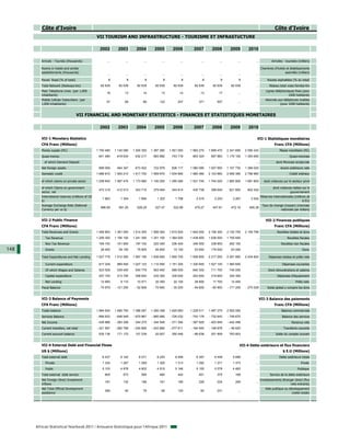 Côte d'Ivoire                                                                                                                                                            Côte d'Ivoire
                                                  VII TOURISM AND INFRASTRUCTURE - TOURISME ET INFRASTUCTURE

                                                    2002         2003         2004         2005         2006         2007         2008         2009         2010

         Arrivals - Tourists (thousands)                 ...          ...          ...          ...          ...          ...          ...          ...          ...           Arrivées - touristes (milliers)

         Rooms in hotels and similar                                                                                                                                 Chambres d'hotels et établissements
         establishments (thousands)                      ...          ...          ...          ...          ...          ...          ...          ...          ...                  assimilés (milliers)

         Paved Road (% of total)                          8            8            8            8            8            8            8            8           ...        Routes asphaltées (% du total)
         Total Network (Railways-km)                82 639       82 639       82 639       82 639       82 639       82 639       82 639       82 639            ...         Réseau total voies ferrées-Km
         Main Telephone Lines (per 1,000                                                                                                                                   Lignes téléphoniques fixes (pour
                                                        18           13           14           13           14           13           17            ...          ...
         inhabitants)                                                                                                                                                                      1000 habitants)
         Mobile Cellular Subscribers (per                                                                                                                                  Abonnés aux téléphones mobiles
                                                        57           69           89          122          207          371          507            ...          ...
         1,000 inhabitants)                                                                                                                                                         (pour 1000 habitants)


                                   VII FINANCIAL AND MONETARY STATISTICS - FINANCES ET STATISTIQUES MONETAIRES

                                                    2002         2003         2004         2005         2006         2007         2008         2009         2010

         VII-1 Monetary Statistics                                                                                                                                VII-1 Statistiques monétaires
         CFA Franc (Millions)                                                                                                                                                    Franc CFA (Millions)
         Money supply (M1)                        1 750 480    1 145 080    1 300 350    1 397 260    1 551 050    1 983 270    1 999 470    2 341 650    2 590 240                  Masse monétaire (M1)
         Quasi-money                               641 084      618 634      632 217      683 882      743 718      853 324      997 883     1 170 100    1 393 690                          Quasi-monnaie
           of which Demand Deposit                       ...          ...          ...          ...          ...          ...          ...          ...          ...              dont Monnaie scripturale
         Net foreign assets                        899 006      464 347      673 402      722 979      836 117     1 060 080    1 007 950    1 157 730    1 368 020                   Avoirs extérieurs nets
         Domestic credit                          1 688 810    1 505 210    1 517 700    1 569 670    1 634 890    1 962 480    2 103 660    2 506 390    2 796 960                          Crédit intérieur

         of which claims on private sector        1 208 640    1 087 470    1 173 980    1 190 200    1 290 080    1 531 740    1 704 020    1 883 900    1 991 800      dont créances sur le secteur privé

         of which Claims on government                                                                                                                                          dont créances nettes sur le
                                                   472 319      412 513      343 715      379 464      344 814      430 739      399 645      621 893      802 432
         sector, net                                                                                                                                                                        gouvernement
         International reserves (millions of US                                                                                                                        Réserves internationales (millions de
                                                     1 863        1 304        1 694        1 322        1 798        2 519        2 253        3 267        3 542
         $)                                                                                                                                                                                            $ EU)
         Average Exchange Rate (National                                                                                                                                Taux de change (moyen) (monnaie
                                                    696.99       581.20       528.29       527.47       522.89       479.27       447.81       472.19       495.28
         Currency per us $)                                                                                                                                                         nationale par dollars)


         VII-2 Public Finance                                                                                                                                              VII-2 Finances publiques
         CFA Franc (Millions)                                                                                                                                                    Franc CFA (Millions)
         Total Revenues and Grants                1 456 800    1 391 000    1 514 350    1 566 000    1 615 500    1 842 000    2 156 300    2 120 700    2 159 796                Recettes totales et dons
           Tax Revenue                            1 259 300    1 190 100    1 241 350    1 251 100    1 364 000    1 438 900    1 638 000    1 795 600           ...                       Recettes fiscales
           Non Tax Revenue                         169 100      161 800      197 100      220 300      236 400      349 500      338 800      262 100            ...                  Recettes non fiscales
148        Grants                                   28 400       39 100       75 900       94 600       15 100       53 600      179 500       63 000            ...                                   Dons

         Total Expenditures and Net Lending       1 527 779    1 512 250    1 567 156    1 636 600    1 650 700    1 936 800    2 217 200    2 291 900    2 434 824          Dépenses totales et prêts nets

           Current expenditure                     917 329      969 540     1 027 123    1 110 500    1 151 300    1 330 600    1 527 100    1 560 600           ...                   Dépenses courantes
           Of which Wages and Salaries             523 529      539 400      545 779      563 400      589 000      640 300      711 700      745 000            ...         Dont rémunérations et salaires
           Capital expenditure                     257 100      213 700      258 624      235 300      239 000      253 600      319 600      334 300            ...               Dépenses d'équipement
           Net Lending                              12 850        9 110       10 571       20 300       22 100       28 800       17 700       12 400            ...                              Prêts nets
         Fiscal Balance                            - 70 979    - 121 250     - 52 806     - 70 600     - 35 200     - 94 800     - 60 900    - 171 200    - 275 028         Solde global y compris les dons


         VII-3 Balance of Payments                                                                                                                                     VII-3 Balance des paiements
         CFA Franc (Millions)                                                                                                                                                    Franc CFA (Millions)
         Trade balance                            1 964 934    1 485 793    1 388 287    1 290 348    1 625 683    1 229 011    1 487 375    2 002 592           ...                  Balance commerciale
         Services Balance                         - 668 833    - 648 549    - 670 867    - 680 990    - 726 032    - 743 176    - 732 643    - 749 670           ...                   Balance des services
         Net Income                               - 438 968    - 383 306    - 344 275    - 344 546    - 371 394    - 387 928    - 403 945    - 442 499           ...                           Revenus nets
         Current transfers, net total             - 321 997    - 282 766    - 245 906    - 243 885    - 277 811    - 164 545    - 148 878     - 46 620           ...                    Transferts courants
         Current account balance                   535 136      171 172      127 239       20 927      250 446      - 66 638     201 909      763 803            ...              Solde du compte courant


         VII-4 External Debt and Financial Flows                                                                                                     VII-4 Dette extérieure et flux financiers
         US $ (Millions)                                                                                                                                                                $ E.U (Millions)
         Total external debt                         6 437        6 142        6 071        6 220        6 459        6 397        6 449        5 856            ...                 Dette extérieure totale
           Private                                   1 334        1 267        1 269        1 305        1 313        1 292        1 371        1 373            ...                                  Privée
           Public                                    5 103        4 876        4 802        4 915        5 146        5 105        5 078        4 483            ...                               Publique
         Total external debt service                   805          573          565          480          442          401          375          168            ...          Service de la dette extérieure
         Net Foreign Direct Investment                                                                                                                                 Investissements étranger direct (flux
                                                       181          132          186          191          195          226          224          206            ...
         Inflows                                                                                                                                                                             nets entrants)
         Net Total Official Development                                                                                                                                   Aide publique au développement
                                                       284           40           78           95          120           83          231            ...          ...
         assistance                                                                                                                                                                          (nette totale)




      African Statistical Yearbook 2011 / Annuaire Statistique pour l'Afrique 2011
 