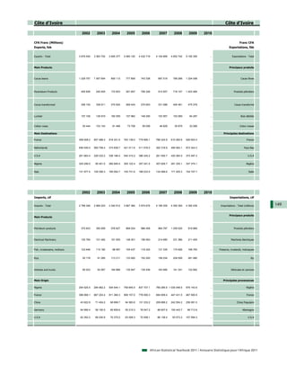 Côte d'Ivoire                                                                                                                               Côte d'Ivoire

                                2002        2003        2004        2005        2006        2007        2008        2009      2010

CFA Franc (Millions)                                                                                                                                     Franc CFA
Exports, fob                                                                                                                                   Exportations, fàb


Exports - Total               3 676 540   3 363 702   3 655 377   4 060 120   4 432 719   4 154 669   4 652 742   5 192 300      ...              Exportations - Total



Main Products                                                                                                                                  Principaux produits



Cocoa beans                   1 229 757   1 007 604    850 113     777 859     743 338     687 519     789 266    1 224 008      ...                      Cacao fèves




Peutroleum Products            405 836     240 454     172 603     281 657     706 326     514 507     716 107    1 423 484      ...                Produits pétroliers




Cocoa transformed              356 155     338 911     270 834     269 424     275 653     331 088     400 461     475 378       ...                Cacao transformé



Lumber                         157 106     136 919     160 559     157 962     148 290     153 567     153 069      84 297       ...                      Bois débités


Cotton mass                     93 444     103 143      81 466      73 708      59 056      46 829      35 879      32 085       ...                     Coton masse

Main Destinations                                                                                                                         Principales destinations

France                        458 008.2   607 488.4   818 331.6   700 139.0   779 995.1   788 324.8   610 260.6   526 603.4      ...                           France


Netherlands                   656 549.5   565 709.4   374 838.7   421 011.6   411 076.0   352 318.9   495 083.1   673 344.3      ...                         Pays-Bas


U.S.A                         261 683.4   226 033.2   336 186.4   540 315.2   386 245.2   261 550.7   425 264.5   373 497.3      ...                             U.S.A


Nigeria                       325 246.0    95 451.0   260 945.4   305 122.4   307 241.5   307 929.7   281 330.1   337 374.1      ...                           Nigéria


Italy                         131 977.4   109 356.3   165 092.7   105 731.6   166 033.5   134 089.6   171 205.3   154 707.7      ...                             Italie




                                2002        2003        2004        2005        2006        2007        2008        2009      2010
Imports, cif                                                                                                                                    Importations, cif

Imports - Total               2 788 346   2 969 203   3 340 912   3 967 360   3 974 676   4 189 309   4 390 395   4 350 439      ...    Importations - Total (millions)   149

                                                                                                                                               Principaux produits
Main Products



Petroleum products             370 833     350 609     576 627     868 024     966 459     964 787    1 259 525    819 869       ...                Produits pétroliers



Electrical Machinery           120 794     101 462     151 505     148 301     156 063     214 680     231 366     211 405       ...             Machines électriques


Fish, crustaceans, molluscs    123 646     115 160      98 567     105 437     119 320     131 335     174 626     168 763       ...   Poissons, crustacés, molusques


Rice                            93 178      91 265     113 211     133 920     152 293     156 034     209 506     281 480       ...                               Riz



Vehicles and trucks             60 523      93 567     164 868     135 947     135 436     163 680     141 341     122 662       ...             Véhicules et camions



Main Origin                                                                                                                               Principales provenances

Nigeria                       254 525.5   294 962.2   504 544.1   759 645.5   837 707.1   769 285.9 1 035 048.5   676 143.9      ...                           Nigéria

France                        388 068.1   667 203.4   811 360.3   858 157.0   776 060.3   694 909.4   447 431.5   467 500.9      ...                           France

China                          43 622.9    71 404.2    68 899.7    94 583.6   131 333.2   209 666.2   242 554.2   236 081.5      ...                  Chine Populaire

Germany                        64 956.4    58 100.5    65 659.6    55 215.3    76 047.2    86 607.6   100 443.7    96 713.9      ...                        Allemagne

U.S.A                          62 352.2    66 030.9    70 375.0    63 008.3    70 558.1    86 138.4    93 573.3   107 594.3      ...                             U.S.A




                                                                                      African Statistical Yearbook 2011 / Annuaire Statistique pour l'Afrique 2011
 