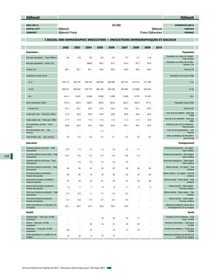 Djibouti                                                                                                                                                              Djibouti

         AREA (KM 2)                                                                                23 200                                                              SUPERFICIE (KM 2)
         CAPITAL CITY                             Djibouti                                                                                  Djibouti                                CAPITALE
         CURRENCY                                 Djibouti Franc                                                                   Franc Djiboutien                                 MONNAIE


                                 I SOCIAL AND DEMOGRAPHIC INDICATORS — INDICATEURS DEMOGRAPHIQUES ET SOCIAUX

                                                     2002      2003       2004       2005       2006         2007       2008          2009      2010
         Population                                                                                                                                                              Population
                                                                                                                                                             Population au milieu de l'année -
         Mid-year population - Total (Million)          0.6        0.6        0.6        0.6        0.7          0.7        0.7          0.9       ...
                                                                                                                                                                                Total (million)
                                                                                                                                                             Population au milieu de l'année -
         Mid-year population - Urban (%)                 ...        ...     486.6       86.0       87.0         87.0       87.0         87.8       ...
                                                                                                                                                                                Urbaine (%)

         Female (%)                                    50.1       50.1       50.1       50.0       50.0         50.0       50.0         50.0       ...                             Femme (%)


         Population by Age Group                                                                                                                                 Population par groupe d'âge


            0-14                                    236 112    242 167    248 376    254 585    260 950      267 474    274 161      311 789       ...                                     0-14


            15-64                                   356 271    365 407    374 776    384 145    393 749      403 593    413 683      524 434       ...                                    15-64


            65+                                       8 411      8 627      8 848      9 069      9 296        9 528      9 767       27 975       ...                                     65+


         Active Population (000)                      313.0      320.0      328.0      335.0      343.0        352.0      362.0        371.0       ...                 Population active (000)

            Female (%)                                 43.1       43.1       43.0       43.3       43.4         43.2       43.1         43.4       ...                             Femme (%)

                                                                                                                                                            Taux brut de natalité - Total (par
         Crude birth rate - Total (per 1000)           31.6       39.0       39.0       39.0       29.4         28.9       28.4         28.0       ...
                                                                                                                                                                                        1000)
                                                                                                                                                          Taux brut de mortalité - Total (par
         Crude death rate - Total (per 1000)           11.7       11.6       11.5       11.4       11.3         11.2       11.0         10.9       ...
                                                                                                                                                                                       1000)
         Life expectancy at birth - Total                                                                                                                   Espérance de vie à la naissance -
                                                       53.8       54.0       54.2       54.5       54.8         55.1       55.4         55.8       ...
         (years)                                                                                                                                                              Total (années)
         Net reproduction rate - (per                                                                                                                        Taux net de reproduction - (par
                                                         ...        ...        ...       1.7         ...          ...        ...          ...      ...
         woman)                                                                                                                                                                      femme)
                                                                                                                                                            Indice synthétique de fécondité -
         Total fertility rate - (p woman)
                       y        (per    )               4.6        4.2        4.2        4.2        4.1          4.0        3.9          3.8       ...
                                                                                                                                                                                (par femme)

         Education                                                                                                                                                          Enseignement

         Teaching staff at first level - Total                                                                                                            Personnel enseignant - 1er degré -
                                                       1.27        1.3        1.4        1.5        1.6          1.6        1.7           ...      ...
         (thousands)                                                                                                                                                         Total (milliers)
         Teaching staff at second level - Total                                                                                                          Personnel enseignant - 2ème degré -
                                                       0.51        0.6        0.7        0.7        0.8          0.8        1.0           ...      ...
150      (thousands)                                                                                                                                                          Total (milliers)
         Teaching staff at third level - Total                                                                                                           Personnel enseignant - 3ème degré -
                                                         ...       1.3        1.4        1.5        1.6          1.6         ...          ...      ...
         (thousands)                                                                                                                                                          Total (milliers)
         First level student enrollment - Total                                                                                                             Elèves inscrits - 1er degré - Total
                                                        39         40         41         43         47           49         49           50        ...
         (thousands)                                                                                                                                                                  (milliers)
         First level student enrollment -                                                                                                                Elèves inscrits - 1er degré - Femmes
                                                        23         24         18         19         20           22         22           23        ...
         Female (thousands)                                                                                                                                                            (milliers)
         Second level student enrollment -                                                                                                                Elèves inscrits - 2ème degré - Total
                                                        16         18         19         21         24           27         34           38        ...
         Total (thousands)                                                                                                                                                           (milliers)
         Second level student enrollment -                                                                                                                      Elèves inscrits - 2ème degré -
                                                          6          7         7          8          9           11          3            4        ...
         Female (thousands)                                                                                                                                                 Femmes (milliers)
         Third level student enrollment - Total                                                                                                           Elèves inscrits - 3ème degré - Total
                                                        0.7        0.9        1.1        1.7        1.9          2.2         ...          ...      ...
         (thousands)                                                                                                                                                                 (milliers)
         Third level student enrollment -                                                                                                                       Elèves inscrits - 3ème degré -
                                                        0.3        0.4        0.5        0.7        0.8          0.9         ...          ...      ...
         Female (thousands)                                                                                                                                                 Femmes (milliers)
         Public expenditure on education (%                                                                                                                 Dépenses publiques consacrées à
                                                       23.1       25.2       27.4       25.9       22.4         22.8         ...          ...      ...
         of budget)                                                                                                                                           l'enseignement (% du budget)

         Health                                                                                                                                                                         Santé

         Hospital beds - Total (per 10 000                                                                                                                  Nombre de lits d'hôpitaux - Total
                                                         ...        ...        ...       18         18           18         17            ...      ...
         population)                                                                                                                                                           (pour 10 000)
         Nurses - Total (per 10 000                                                                                                                        Nombre d'infirmières - Total (pour
                                                         ...        ...       33         33         21           20         20            ...      ...
         population)                                                                                                                                                                 10 000)
         Physicians - Total (per 10 000                                                                                                                    Nombre de médecins - Total (pour
                                                        20          ...       16          ...       13           13         19            ...      ...
         population)                                                                                                                                                               10 000)
         Public expenditure on Health (% of                                                                                                              Dépenses publiques consacrées à la
                                                        10         10          9         10         13            ...        ...          ...      ...
         budget)                                                                                                                                                      santé (% du budget)




      African Statistical Yearbook 2011 / Annuaire Statistique pour l'Afrique 2011
 