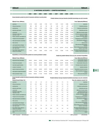 Djibouti                                                                                                                                                            Djibouti
                                                        II NATIONAL ACCOUNTS — COMPTES NATIONAUX

                                            2002       2003       2004       2005       2006        2007       2008       2009       2010

Gross domestic product by kind of economic activity at current prices
                                                                                            Produit intérieur brut par branche d'activité économique aux prix courants


Djibouti Franc (Millions)                                                                                                                        Franc Djiboutien(Millions)

Agriculture                                   3 178      3 294      3 460      3 728      4 017       4 367      5 475      6 089      6 537                             Agriculture

Mining and quarrying                           582        549        442        182        194         206        221        237        266                   Industries extractives

Manufacturing                                 2 344      2 432      2 556      2 742      2 940       3 168      3 422      3 687      3 951             Industries manufacturières

Electricity, gas & water                      4 972      5 277      5 641      6 098      6 507       7 006      7 691      8 286      8 559                  Electricité, gaz et eau

Construction                                  6 162      6 447      6 839      8 109      8 517       9 960     12 744     18 769     20 326           Bâtiments et travaux publics
Wholesale & retail trade,                                                                                                                           Commerce de gros et de détail,
                                             15 023     15 805     18 004     20 721     23 216      23 024     25 983     29 376     31 512
restaurants, hotels                                                                                                                                          restaurants et hôtels
                                                                                                                                                     Banques, assurances, affaires
Finance, insurance, real estate, etc.        11 944     12 389     13 028     13 902     14 835      16 119     17 905     21 638     23 273
                                                                                                                                                                     immobilières
Transport and communications                 25 073     25 943     27 230     27 933     29 951      32 232     36 027     43 785     47 772       Transport(s) et communications
                                                                                                                                                       Administrations publiques et
Public administration and defense            19 684     18 911     18 772     20 036     19 705      22 809     22 478     22 789     23 457
                                                                                                                                                                           défense
Other services                                1 753      1 816      1 908      2 025      2 141       2 241      2 487      2 685      2 824                         Autres services
                                                                                                                                                    Moins Services d’intermédiation
Less Imputed Service Charges                     ...        ...        ...        ...        ...         ...        ...        ...        ...
                                                                                                                                                                          financière
Gross domestic product at factor                                                                                                                Produit intérieur brut aux couts des
                                             90 715     92 862     97 880    105 476    112 023     121 132    134 433    157 341    168 477
cost / basic prices                                                                                                                                           facteurs / prix de base

Plus: Indirect Taxes / taxes on                                                                                                                 Plus taxes indirectes/impôts sur les
                                             11 918     13 091     13 650     12 924     13 916      15 472     16 260     17 276     17 994
products, less subsidies                                                                                                                            produits, moins les subventions



Expenditure on Gross domestic product at current purchaser's values
                                                                                                       Emploi du produit intérieur brut aux prix courants d'acquisition

Djibouti Franc (Millions)                                                                                                                        Franc Djiboutien(Millions)
                                                                                                                                                          Consommation finale des
Government final consumption                 26 008     28 462     29 498     31 652     31 521      32 880     34 520     36 339     37 758
                                                                                                                                                          administrations publiques

Private final consumption                    81 325     83 334     84 009     90 801    100 450     110 405    123 670    146 580    156 753            Consommation finale privée

Gross fixed capital formation                11 485     17 254     25 053     20 839     24 313      27 620     29 477     32 979     34 994         Formation brute de capital fixe

Increase in inventories                          ...        ...        ...        ...        ...         ...        ...        ...        ...                   Variation des stocks

Exports of goods and services                48 414     51 649     52 984     55 873     58 352      60 566     62 515     64 431     66 435      Exportations de biens et services
                                                                                                                                                     Moins importations de biens et     151
Less imports of goods and services           64 598     74 746     80 014     80 764     88 697      94 866     99 489    105 713    109 470
                                                                                                                                                                           services
GDP at purchasers' values                   102 633    105 953    111 530    118 400    125 939     136 604    150 693    174 617    186 471              PIB aux prix d'acquisition



Gross domestic product by kind of economic activity at constant
                                                                                           Produit intérieur brut par branche d'activité economique aux prix constants
prices
Annual Growth Rates (%)                                                                                                                  Taux de croissance annuel (%)
Agriculture                                     3.0        3.0        4.5        4.5        6.5         6.0        7.0        7.0         ...                            Agriculture

Mining and quarrying                           -6.3      -21.0      -60.0        3.0        3.0         4.0        4.0        4.0         ...                 Industries extractives

Manufacturing                                   3.1        3.1        4.0        4.0        4.0         5.0        7.0        7.0         ...            Industries manufacturières

Electricity, gas & water                        5.5        4.8        4.8        3.5        8.6         6.0        7.0        7.0         ...                 Electricité, gaz et eau

Construction                                    4.0        4.0       15.0       10.0       13.0        15.0       12.0       10.0         ...          Bâtiments et travaux publics
Wholesale & retail trade,                                                                                                                                  Commerce de gros et de
                                                4.7        4.6        4.5        5.7        6.8         7.0        7.2        6.6         ...
restaurants, hotels                                                                                                                                      détail,restaurants et hôtels
                                                                                                                                                      Banques, assurances, affaires
Finance, insurance, real estate, etc.           3.1        3.1        3.5        3.5        5.0         5.5        6.0        6.0         ...
                                                                                                                                                                      immobilières
Transport and communications                    2.9        2.9       -0.5        4.0        4.5         5.0        6.0        7.0         ...      Transport(s) et communications
                                                                                                                                                       Administrations publiques et
Public administartion and defense              -4.5       -2.7        4.3       -5.3       -2.6        -1.0       -3.3       -0.3         ...
                                                                                                                                                                           défense
Other services                                  3.0        3.0        3.0        3.0        3.0         3.0        4.0        4.0         ...                        Autres services
                                                                                                                                                    Moins Services d’intérmediation
Less Imputed Service Charges                     ...        ...        ...        ...        ...         ...        ...        ...        ...
                                                                                                                                                                          financière
Gross domestic product at factor                                                                                                                Produit intérieur brut aux couts des
                                                1.8        2.1        3.3        2.8        4.7         5.4        5.4        6.0         ...
cost / basic prices                                                                                                                                           facteurs / prix de base

Plus: Indirect Taxes / taxes on                                                                                                                 Plus taxes indirectes/impôts sur les
                                                9.1       10.8        0.6        5.8       64.3         3.4        3.4        3.4         ...
products, less subsidies                                                                                                                            produits, moins les subventions

Gross domestic product at market                                                                                                                  Produit intérieur brut aux prix du
                                                2.6        3.2        3.0        3.2       12.7         5.0        5.0        5.5         ...
prices                                                                                                                                                                       marché


2009: Provisional          2010:Estimated                                                                                            2009: provisoire               2010:Estimée




                                                                                              African Statistical Yearbook 2011 / Annuaire Statistique pour l'Afrique 2011
 