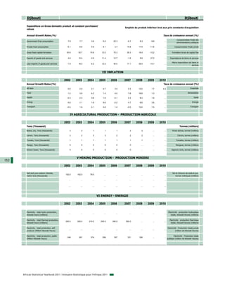 Djibouti                                                                                                                                               Djibouti

         Expenditure on Gross domestic product at constant purchasers'
                                                                                                  Emplois du produit intérieur brut aux prix constants d'acquisition
         values

         Annual Growth Rates (%)                                                                                                    Taux de croissance annuel (%)
                                                                                                                                                      Consommation finale des
         Government final consumption                7.9      7.7      3.6       -5.0     22.3      -6.7       6.3       -9.9        ...
                                                                                                                                                      administrations publiques

         Private final consumption                  -6.1     -6.6      5.9        6.1      2.7     15.8       17.5      -11.6        ...            Consommation finale privée

         Gross fixed capital formation              30.8     93.7     15.8       13.2     70.3     26.3       16.4      -15.2        ...        Formation brute de capital fixe

         Exports of goods and services               4.6     10.4     -3.9       11.4     12.7      -1.6       9.6      27.0         ...      Exportations de biens et services

                                                                                                                                                Moins importations de biens et
         Less imports of goods and services         -1.9     18.4      6.2       12.3     30.0     17.1       26.0      -15.1        ...
                                                                                                                                                                      services


                                                                                 III INFLATION

                                                   2002     2003     2004      2005      2006     2007      2008      2009       2010
         Annual Growth Rates (%)                                                                                                    Taux de croissance annuel (%)
         All Item                                    0.6      2.0      3.1        4.7      3.5      0.3       12.0       1.7        4.2                               Ensemble

         Food                                        1.2      3.9      4.2        1.4      4.0      7.8       16.8       1.3         ...                           Alimentation

         Health                                     -0.3      2.3      3.8        1.6     -3.1      0.3        8.3       1.4         ...                                   Santé

         Energy                                      0.8     -1.1      1.9        9.6     -2.2      4.7        6.6       3.5         ...                                 Energie

         Transport                                  -0.5      1.8      2.1        4.8      1.4      -0.5      10.4       7.4         ...                              Transport



                                                       IV AGRICULTURAL PRODUCTION - PRODUCTION AGRICOLE

                                                   2002     2003     2004      2005      2006     2007      2008      2009       2010
         Tons (Thousand)                                                                                                                                 Tonnes (milliers)
         Beans, dry, Tons (thousands)                  2        2        1          1        1        2          2         ...       ...         Fèves sèches, tonnes (milliers)

         Lemon, Tons (thousands)                       2        2        2         2         2        2          2         ...       ...               Citrons, tonnes (milliers)

         Tomato, Tons (thousands)                      1        1        1          1        1        1          1         ...       ...             Tomates, tonnes (milliers)

         Mango, Tons (thousands)                       0        0        0         0         0        0         ...        ...       ...             Mangues, tonnes (milliers)

         Oinons Green, Tons (thousands)                0        0        0         0         0        0         ...        ...       ...        Oignons verts, tonnes (milliers)



                                                            V MINING PRODUCTION - PRODUCTION MINIERE
152
                                                   2002     2003     2004      2005      2006     2007      2008      2009       2010

         Salt and pure sodium chloride,                                                                                                          Sel et chlorure de sodium pur,
                                                   102.0    102.0     78.0         ...      ...       ...       ...        ...       ...
         metric tons (thousands)                                                                                                                     tonnes métriques (milliers)
                                                      ...      ...      ...        ...      ...       ...       ...        ...       ...


                                                      ...      ...      ...        ...      ...       ...       ...        ...       ...




                                                                              VI ENERGY - ENERGIE

                                                   2002     2003     2004      2005      2006     2007      2008      2009       2010

         Electricity - total hydro production,                                                                                              Électricité - production hydraulique
                                                      ...      ...      ...        ...      ...       ...       ...        ...       ...
         kilowatt hours (millions)                                                                                                             totale, kilowatt-heures (millions)

         Electricity - total thermal production,                                                                                              Électricité - production thermique
                                                   200.0    200.0    215.0      255.0    280.0    292.0         ...        ...       ...
         kilowatt hours (millions)                                                                                                             totale, kilowatt-heures (millions)

         Electricity - total production, self-                                                                                             Electricité - Production totale privée
                                                      ...      ...      ...        ...      ...       ...       ...        ...       ...
         producer (Million Kilowatt Hours)                                                                                                           (million de kilowatt heures)

         Electricity - total production, public                                                                                                   Electricité - Production totale
                                                     248      261      274       298       307      321       326          ...       ...
         (Million Kilowatt Hours)                                                                                                          publique (million de kilowatt heures)




      African Statistical Yearbook 2011 / Annuaire Statistique pour l'Afrique 2011
 