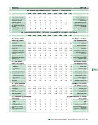 Djibouti                                                                                                                                                                        Djibouti
                                         VII TOURISM AND INFRASTRUCTURE - TOURISME ET INFRASTUCTURE

                                          2002       2003        2004        2005        2006             2007         2008       2009          2010

Arrivals - Tourists (thousands)             22.5        23.2        26.3       30.25        39.5            48.7         53.6           ...          ...           Arrivées - touristes (milliers)

Rooms in hotels and similar                                                                                                                                Chambres d'hotels et établissements
establishments (thousands)                                                                                                                                                  assimilés (milliers)
                                            0.45        0.45        0.45        0.45        0.45           0.677        0.861           ...          ...
Paved Road (% of total)                       14          14          14          14          14              14           16          16            ...        Routes asphaltées (% du total)
Total Network (Railways-km)                3 048       3 048       3 132       3 132       3 132           3 132        3 132       3 132            ...         Réseau total voies ferrées-Km
Main Telephone Lines (per 1,000                                                                                                                                Lignes téléphoniques fixes (pour
                                              17          16          17          16          17              20           21           ...          ...
inhabitants)                                                                                                                                                                   1000 habitants)
Mobile Cellular Subscribers (per                                                                                                                               Abonnés aux téléphones mobiles
                                              34          38          54          68          67              96          162           ...          ...
1,000 inhabitants)                                                                                                                                                      (pour 1000 habitants)


                          VII FINANCIAL AND MONETARY STATISTICS - FINANCES ET STATISTIQUES MONETAIRES

                                          2002       2003        2004        2005        2006             2007         2008       2009          2010

VII-1 Monetary Statistics                                                                                                                             VII-1 Statistiques monétaires
Djibouti Franc (Millions)                                                                                                                                    Franc Djiboutien(Millions)
Money supply (M1)                         35 515      42 850      47 443      47 728      57 271          67 541       82 236     102 678      122 974                   Masse monétaire (M1)
Quasi-money                               29 922      34 207      40 311      49 981      51 419          50 491       60 074      64 514       59 704                           Quasi-monnaie
  of which Demand Deposit                      ...         ...         ...         ...         ...             ...          ...         ...          ...              dont Monnaie scripturale
Net foreign assets                        45 881      59 610      70 721      79 397      92 003          95 115      117 191     127 495      130 940                    Avoirs extérieurs nets
Domestic credit                           31 540      31 071      31 549      31 538      32 972          39 925       47 965      60 250       70 078                           Crédit intérieur

of which claims on private sector         25 629      24 967      24 991      25 282      27 579          33 939       43 211      54 717       66 282       dont créances sur le secteur privé

of which Claims on government                                                                                                                                       dont créances nettes sur le
                                           4 537       4 845       5 459       5 192       4 442           4 243        3 236       2 908        1 242
sector, net                                                                                                                                                                     gouvernement
International reserves (millions of US                                                                                                                     Réserves internationales (millions de
                                              74         100          94          89         120             132          175         242          254
$)                                                                                                                                                                                         $ EU)
Average Exchange Rate (National                                                                                                                             Taux de change (moyen) (monnaie
                                          177.72      177.72      177.72      177.72      177.72          177.72       177.72      177.72       177.72
Currency per us $)                                                                                                                                                      nationale par dollars)


VII-2 Public Finance                                                                                                                                           VII-2 Finances publiques
Djibouti Franc (Millions)                                                                                                                                    Franc Djiboutien(Millions)
Total Revenues and Grants                 30 948      37 966      42 156      46 714      47 742          53 002       73 091      68 916       74 066                 Recettes totales et dons
  Tax Revenue                             22 165      22 930      23 640      25 133      27 690          30 901       35 004      37 449       41 344                         Recettes fiscales
  Non Tax Revenue                          2 556       8 294      10 423      13 798      14 775          14 632       15 249      19 519       19 985                    Recettes non fiscales
  Grants                                   6 227       6 742       8 093       7 783       5 277           7 469       22 838      11 948       12 737                                     Dons      153
Total Expenditures and Net Lending        34 817      40 491      44 399      46 409      51 118          56 885       70 902      77 983       80 790           Dépenses totales et prêts nets

  Current expenditure                     26 832      29 281      31 521      30 861      35 734          34 658       40 677      39 031       42 337                     Dépenses courantes
  Of which Wages and Salaries             15 908      17 338      17 933      18 607      19 926          20 801       22 176      24 058       25 497           Dont rémunérations et salaires
  Capital expenditure                      4 695       7 436       9 117      11 711      10 302          16 859       24 164      32 121       31 481                 Dépenses d'équipement
  Net Lending                                  0           0           0           0           0               0            0            0            0                               Prêts nets
Fiscal Balance                            - 3 869     - 2 525     - 2 243        305      - 3 376         - 3 883       2 189      - 9 067      - 6 725         Solde global y compris les dons


VII-3 Balance of Payments                                                                                                                                  VII-3 Balance des paiements
Djibouti Franc (Millions)                                                                                                                                    Franc Djiboutien(Millions)
Trade balance                            - 28 691    - 35 719    - 39 718    - 47 523    - 59 859        - 80 064    - 109 654    - 90 105    - 105 273                   Balance commerciale
Services Balance                          23 231      25 895      24 299      29 271      28 484          30 795       30 390      51 717       68 561                     Balance des services
Net Income                                 2 718       9 000      11 506      11 941      15 021          16 722       15 995      12 618       20 997                             Revenus nets
Current transfers, net total               1 040       4 611       2 360       2 285      - 3 692         - 3 692      - 5 154     - 5 332      - 2 950                     Transferts courants
Current account balance                   - 1 702      3 787      - 1 553     - 4 026    - 20 046        - 36 238     - 68 423    - 31 101     - 18 665               Solde du compte courant


VII-4 External Debt and Financial Flows                                                                                                  VII-4 Dette extérieure et flux financiers
US $ (Millions)                                                                                                                                                             $ E.U (Millions)
Total external debt                          341         415         452         440         437             540          591         626          670                   Dette extérieure totale
  Private                                      0           0           0           0           0               0            0            0            0                                   Privée
  Public                                     341         415         452         440         437             540          591         626          670                                 Publique
Total external debt service                   16          18          22          23          23              24           27          29           32            Service de la dette extérieure
Net Foreign Direct Investment                                                                                                                              Investissements étranger direct (flux
                                               4          14          39          59         164             195          234         100            ...
Inflows                                                                                                                                                                          nets entrants)
Net Total Official Development                                                                                                                                Aide publique au développement
                                              74          79          64          74         115             112          121         162            ...
assistance                                                                                                                                                                       (nette totale)




                                                                                                    African Statistical Yearbook 2011 / Annuaire Statistique pour l'Afrique 2011
 