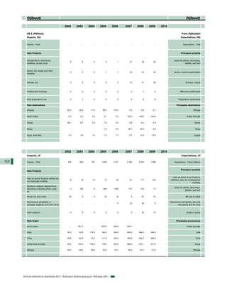 Djibouti                                                                                                                                    Djibouti

                                                  2002     2003     2004     2005     2006     2007     2008     2009     2010

         US $ (Millions)                                                                                                                       Franc Djiboutien
         Exports, fob                                                                                                                          Exportations, fàb


         Exports - Total                             ...      ...      ...      ...      ...      ...      ...      ...      ...                 Exportations - Total



         Main Products                                                                                                                         Principaux produits


         Oils petroleum, bituminous,                                                                                                   Huiles de pétrole, bitumineux,
                                                      8        6        0        0       1        27       28       20       ...
         distillates, except crude                                                                                                                 distilles, sauf brut


         Bovine, live except pure-bred
                                                      0        0        0        1       1        24       43       44       ...       Bovins vivants excepté laitiers
         breeding



         Animals, live                                0        0        0        0       2        15       41       28       ...                    Animaux, vivants



         Prefabricated buildings                      0        0        0        0       0         0        7        0       ...              Bâtiments préfabriqués


         Food preparations nes                        0        1        0        0       0         0        6        8       ...            Préparations alimentaires

         Main Destinations                                                                                                               Principales destinations

         Ethiopia                                  60.3     26.8     11.0     69.3    176.2      0.5      5.8      0.1       ...                              Ethiopie


         Saudi Arabia                               0.3      0.2      0.3      0.1      0.2    125.0    130.5    104.0       ...                      Arabie Saoudite


         Yemen                                     26.1      6.7      0.5      1.9      0.2      0.6      0.4      0.4       ...                               Yémen


         Kenya                                       ...      ...      ...     1.5      0.0     26.7     22.0      0.6       ...                                Kenya


         Egypt, Arab Rep.                           7.4      3.9      1.0      1.3      7.3      6.7     13.9     15.6       ...                               Egypte




                                                  2002     2003     2004     2005     2006     2007     2008     2009     2010
         Imports, cif                                                                                                                          Importations, cif

154      Imports - Total                            505      954      757    1 659    2 321    2 335    2 045    1 995       ...       Importations - Total (millions)


                                                                                                                                               Principaux produits
         Main Products


                                                                                                                                      Huile de palme et ses fractions,
         Palm oil and its fractions refined but
                                                      8       19       14       13      22        61      117      122       ...   raffinées, mais non chimiquement
         not chemically modified
                                                                                                                                                            modifiées
         Petroleum oils&oils obtained from
                                                                                                                                       Huiles de pétrole, bitumineux,
         bituminous minerals,o/than crude             3      164        4      659    1 052      777      103       17       ...
                                                                                                                                                   distilles, sauf brut
         etc

         Wheat nes and meslin                        35        9        5       23      16         4       63       91       ...                    Blé nda et méteil

         Diammonium phosphate, in                                                                                                  Diammonium phosphate, dans des
                                                     ...      ...      ...      ...      4        22       54        9       ...
         packages weighing more than 10 kg                                                                                               colis pesant plus de 10 kg


         Grain sorghum                                0        0        0        0       0         0       52       10       ...                      Sorgho à grains



         Main Origin                                                                                                                     Principales provenances

         Saudi Arabia                                ...   281.2       ...   676.8    939.6    640.1       ...      ...      ...                      Arabie Saoudite

         India                                     30.3     52.8    116.5    194.6    339.9    405.0    394.0    249.3       ...                                  Inde

         China                                     49.8     65.9     72.2    111.5    155.0    166.9    252.3    294.6       ...                                Chine

         United Arab Emirates                      49.2    104.3    146.3    178.5    245.9    286.0    273.1    271.0       ...                                Kenya

         Ethiopia                                  54.3     99.4     26.8     53.5     53.7     59.9     57.3     51.6       ...                              Ethiopie




      African Statistical Yearbook 2011 / Annuaire Statistique pour l'Afrique 2011
 