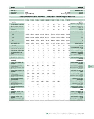Egypt                                                                                                                                                                                      Egypte

AREA (KM 2)                                                                                       1 001 449                                                                      SUPERFICIE (KM 2)
CAPITAL CITY                             Cairo                                                                                                 Le Caire                                      CAPITALE
CURRENCY                                 Egyptian Pound                                                                                  Pound Egyptien                                      MONNAIE


                         I SOCIAL AND DEMOGRAPHIC INDICATORS — INDICATEURS DEMOGRAPHIQUES ET SOCIAUX

                                            2002         2003         2004         2005         2006             2007         2008         2009         2010
Population                                                                                                                                                                                Population
                                                                                                                                                                       Population au milieu de l'année -
Mid-year population - Total (Million)          72.9         74.3         75.7         77.2         78.6            80.1          81.5         83.0         84.5
                                                                                                                                                                                          Total (million)
                                                                                                                                                                       Population au milieu de l'année -
Mid-year population - Urban (%)                42.6         42.6         42.6         42.6         42.6            42.6          42.7         42.7         42.8
                                                                                                                                                                                          Urbaine (%)

Female (%)                                     49.7         49.7         49.7         49.7         49.7            49.7          49.7         49.7         49.7                              Femme (%)


Population by Age Group                                                                                                                                                    Population par groupe d'âge


   0-14                                   25764 523    25685 413    25660 051    25724 498    25893 033       26151 775     26473 338    26816 268    27148 626                                      0-14


   15-64                                  43946 746    45333 596    46689 854    47975 464    49175 972       50301 538     51367 413    52399 596    53418 439                                     15-64


   65+                                     3536 829     3648 481     3757 667     3862 662     3961 306        4056 354      4156 915     4275 298     4419 921                                       65+


Active Population (000)                    22 864.0     23 490.0     24 108.0     24 702.0     25 330.0         25 743.0     26 338.0     27 411.0     28 006.0                  Population active (000)

   Female (%)                                  24.0         24.0         24.0         24.0         24.0            24.0          24.0         23.0         23.0                              Femme (%)

                                                                                                                                                                      Taux brut de natalité - Total (par
Crude birth rate - Total (per 1000)            26.0         26.0         25.0         25.0         25.0            25.0          25.0         24.0         25.0
                                                                                                                                                                                                 1000)
                                                                                                                                                                     Taux brut de mortalité - Total (par
Crude death rate - Total (per 1000)             6.0          6.0          6.0          6.0          6.0              6.0          6.0          6.0          6.0
                                                                                                                                                                                                  1000)
Life expectancy at birth - Total                                                                                                                                      Espérance de vie à la naissance -
                                               69.0         69.0         69.0         70.0         70.0            70.0          70.0         70.0         70.0
(years)                                                                                                                                                                                 Total (années)
Net reproduction rate - (per                                                                                                                                           Taux net de reproduction - (par
                                                 ...          ...          ...         1.0           ...              ...          ...          ...         1.0
woman)                                                                                                                                                                                        femme)
                                                                                                                                                                      Indice synthétique de fécondité -
Total fertility rate - (per woman)              3.0          3.0          3.0          3.0          3.0              3.0          3.0          3.0          3.0
                                                                                                                                                                                          (par femme)

Education                                                                                                                                                                             Enseignement

Teaching staff at first level - Total                                                                                                                               Personnel enseignant - 1er degré -
                                             349.18        354.9        362.7        373.1        376.7           368.8            ...          ...          ...
(thousands)                                                                                                                                                                            Total (milliers)
Teaching staff at second level -                                                                                                                                   Personnel enseignant - 2ème degré -
                                             480.69        485.2        487.7        491.8        489.0           490.5            ...          ...          ...
Total (thousands)                                                                                                                                                                       Total (milliers)
                                                                                                                                                                                                             155
Teaching staff at third level - Total                                                                                                                              Personnel enseignant - 3ème degré -
                                                 ...        72.6         80.7           ...          ...              ...          ...          ...          ...
(thousands)                                                                                                                                                                             Total (milliers)
First level student enrollment - Total                                                                                                                                Elèves inscrits - 1er degré - Total
                                              7 855        7 874        7 928        9 564        9 795           9 988            ...          ...          ...
(thousands)                                                                                                                                                                                     (milliers)
First level student enrollment -                                                                                                                                   Elèves inscrits - 1er degré - Femmes
                                              3 721        3 749        3 796        4 527        4 643           4 754            ...          ...          ...
Female (thousands)                                                                                                                                                                              (milliers)
Second level student enrollment -                                                                                                                                   Elèves inscrits - 2ème degré - Total
                                              8 360        8 384        8 330           ...          ...              ...          ...          ...          ...
Total (thousands)                                                                                                                                                                              (milliers)
Second level student enrollment -                                                                                                                                         Elèves inscrits - 2ème degré -
                                              3 936        3 965        3 947           ...          ...              ...          ...          ...          ...
Female (thousands)                                                                                                                                                                    Femmes (milliers)
Third level student enrollment -                                                                                                                                    Elèves inscrits - 3ème degré - Total
                                                 ...     2 153.9      2 299.7      2 397.4      2 440.7          2 501.3      2 488.4           ...          ...
Total (thousands)                                                                                                                                                                              (milliers)
Third level student enrollment -                                                                                                                                          Elèves inscrits - 3ème degré -
                                                 ...          ...       982.4           ...          ...              ...          ...          ...          ...
Female (thousands)                                                                                                                                                                    Femmes (milliers)
Public expenditure on education (%                                                                                                                                    Dépenses publiques consacrées à
                                                5.2         16.2         15.5         16.0         12.0            12.6            ...          ...          ...
of budget)                                                                                                                                                              l'enseignement (% du budget)

Health                                                                                                                                                                                           Santé

Hospital beds - Total (per 10 000                                                                                                                                     Nombre de lits d'hôpitaux - Total
                                               307          308          310          311          229              245            ...          ...          ...
population)                                                                                                                                                                             (pour 10 000)
Nurses - Total (per 10 000                                                                                                                                           Nombre d'infirmières - Total (pour
                                                 ...        270          276          278          281              283            ...          ...          ...
population)                                                                                                                                                                                    10 000)
Physicians - Total (per 10 000                                                                                                                                       Nombre de médecins - Total (pour
                                               226          220          226          226          226              227            ...          ...          ...
population)                                                                                                                                                                                  10 000)
Public expenditure on Health (% of                                                                                                                                 Dépenses publiques consacrées à la
                                                  8            8            7            7            7               ...          ...          ...          ...
budget)                                                                                                                                                                          santé (% du budget)




                                                                                                           African Statistical Yearbook 2011 / Annuaire Statistique pour l'Afrique 2011
 