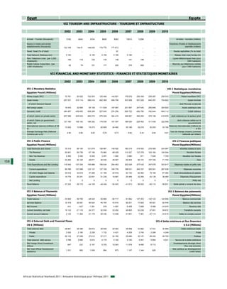 Egypt                                                                                                                                                                          Egypte
                                                  VII TOURISM AND INFRASTRUCTURE - TOURISME ET INFRASTUCTURE

                                                  2002        2003        2004        2005        2006        2007         2008         2009             2010

         Arrivals - Tourists (thousands)             5192        6045        8104        8608        9083      10610        12296             ...             ...        Arrivées - touristes (milliers)

         Rooms in hotels and similar                                                                                                                              Chambres d'hotels et établissements
         establishments (thousands)               132.109      136.51     148.039     170.776     177.613           ...          ...          ...             ...                  assimilés (milliers)

         Paved Road (% of total)                        ...         ...         ...         ...        81           ...          ...          ...             ...     Routes asphaltées (% du total)
         Total Network (Railways-km)                5 150           ...     5 150       5 150       5 195       5 195            ...          ...             ...      Réseau total voies ferrées-Km
         Main Telephone Lines (per 1,000                                                                                                                             Lignes téléphoniques fixes (pour
                                                      106         118         125         135         139         141          146            ...             ...
         inhabitants)                                                                                                                                                                 1000 habitants)
         Mobile Cellular Subscribers (per                                                                                                                            Abonnés aux téléphones mobiles
                                                       62          78         101         177         229         376          506            ...             ...
         1,000 inhabitants)                                                                                                                                                     (pour 1000 habitants)


                                        VII FINANCIAL AND MONETARY STATISTICS - FINANCES ET STATISTIQUES MONETAIRES

                                                  2002        2003        2004        2005        2006        2007         2008         2009             2010

         VII-1 Monetary Statistics                                                                                                                             VII-1 Statistiques monétaires
         Egyptian Pound (Millions)                                                                                                                                  Pound Egyptien(Millions)
         Money supply (M1)                         75 781      93 520     102 543     120 468     142 601     178 676      200 349      226 097         258 433                Masse monétaire (M1)
         Quasi-money                              257 031     310 114     366 416     402 389     458 708     537 599      591 029      640 257         704 822                        Quasi-monnaie
           of which Demand Deposit                      ...         ...         ...         ...         ...         ...          ...          ...             ...            dont Monnaie scripturale
         Net foreign assets                        18 043      32 806      54 108     111 639     187 997     231 587      247 440      255 846         304 920                 Avoirs extérieurs nets
         Domestic credit                          384 807     436 655     508 289     527 845     574 256     626 722      695 790      782 844         846 112                        Crédit intérieur

         of which claims on private sector        207 089     225 023     262 270     275 526     304 470     338 997      383 252      376 158         416 976     dont créances sur le secteur privé

         of which Claims on government                                                                                                                                   dont créances nettes sur le
                                                  127 180     158 140     186 352     179 036     191 057     196 026      229 002      311 935         322 948
         sector, net                                                                                                                                                                  gouvernement
         International reserves (millions of US                                                                                                                 Réserves internationales (millions de
                                                   13 242      13 589      14 273      20 609      24 462      30 188       32 216       32 253          33 154
         $)                                                                                                                                                                                     $ EU)
         Average Exchange Rate (National                                                                                                                         Taux de change (moyen) (monnaie
                                                     4.50        5.85        6.20        5.78        5.73        5.64         5.43         5.54            5.61
         Currency per us $)                                                                                                                                                    nationale par dollars)


         VII-2 Public Finance                                                                                                                                        VII-2 Finances publiques
         Egyptian Pound (Millions)                                                                                                                                  Pound Egyptien(Millions)
         Total Revenues and Grants                 78 318      89 146     101 879     109 987     149 520     180 216      218 500      278 569         224 987              Recettes totales et dons
           Tax Revenue                             50 801      55 736      67 158      75 960      98 029     114 327      137 378      163 182         145 544                       Recettes fiscales
           Non Tax Revenue                          4 265       3 290       5 050       3 497       1 584       3 886          971        7 646           7 700                  Recettes non fiscales
           Grants                                  23 252      30 120      29 671      30 530      49 907      62 003       80 151      107 740          71 743                                    Dons
158
         Total Expenditures and Net Lending       115 542     127 320     145 988     158 434     204 463     222 029      277 432      347 679         323 917        Dépenses totales et prêts nets

           Current expenditure                     95 766     107 069     123 137     137 195     184 776     196 531      245 337      305 541         287 438                   Dépenses courantes
           Of which Wages and Salaries             30 516      33 816      37 266      41 190      45 918      52 153       62 062       75 194          87 484        Dont rémunérations et salaires
           Capital expenditure                     19 776      20 251      22 851      21 239      19 687      25 498       32 095       42 138          36 480               Dépenses d'équipement
           Net Lending                                   0           0           0           0           0           0            0            0               0                             Prêts nets
         Fiscal Balance                           - 37 224    - 38 174    - 44 109    - 48 448    - 54 943    - 41 813     - 58 932     - 69 110        - 98 931      Solde global y compris les dons


         VII-3 Balance of Payments                                                                                                                              VII-3 Balance des paiements
         Egyptian Pound (Millions)                                                                                                                                  Pound Egyptien(Millions)
         Trade balance                            - 33 820    - 38 709    - 48 540    - 59 866    - 68 717    - 91 864    - 127 203    - 140 122       - 140 856                 Balance commerciale
         Services Balance                          16 378      29 581      46 624      46 785      43 916      58 201       73 920       69 591          82 448                  Balance des services
         Net Income                                   431       - 627      - 1 281        578       4 587       8 459        7 606        5 566         - 24 474                         Revenus nets
         Current transfers, net total              19 133      21 118      24 377      32 939      33 252      46 805       53 239       37 851          58 672                   Transferts courants
         Current account balance                    2 122      11 362      21 179      20 436      13 038      21 601        7 561      - 27 114        - 24 210            Solde du compte courant


         VII-4 External Debt and Financial Flows                                                                                                    VII-4 Dette extérieure et flux financiers
         US $ (Millions)                                                                                                                                                          $ E.U (Millions)
         Total external debt                       28 661      29 396      29 872      28 949      29 593      29 898       33 892       31 531          30 969                Dette extérieure totale
           Private                                  2 530       2 190       2 258       1 732       4 431       4 209        3 745        3 289           4 249                                  Privée
           Public                                  26 132      27 206      27 614      27 217      25 162      25 689       30 147       28 242          26 720                                Publique
         Total external debt service                3 788       3 890       3 874       4 175       5 150       4 160        4 451        5 664           4 521         Service de la dette extérieure
         Net Foreign Direct Investment                                                                                                                                Investissements étranger direct
                                                      647         237       2 157       5 376      10 043      11 578        9 495        6 712               ...
         Inflows                                                                                                                                                                  (flux nets entrants)
         Net Total Official Development                                                                                                                              Aide publique au développement
                                                    1 231         982       1 506         994         873       1 107        1 344          925               ...
         assistance                                                                                                                                                                      (nette totale)




      African Statistical Yearbook 2011 / Annuaire Statistique pour l'Afrique 2011
 