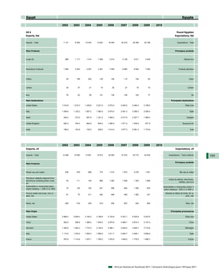 Egypt                                                                                                                                                        Egypte

                                    2002      2003      2004      2005      2006            2007      2008       2009       2010

US $                                                                                                                                                  Pound Egyptien
Exports, fob                                                                                                                                       Exportations, fàb


Exports - Total                      7 121     8 205    10 453    13 833    18 455          22 018     29 356    25 169         ...                   Exportations - Total



Main Products                                                                                                                                       Principaux produits



Crude Oil                              686     1 117     1 414     1 938     3 214           3 128      4 911     4 004         ...                            Pétrole brut




Peutroleum Products                  1 695     2 044     2 497     3 361     7 009           6 980      9 562     7 000         ...                     Produits pétroliers




Cotton                                  83       199       202       138       146             110       194         83         ...                                  Coton



Carbon                                  20        47        21        10        25              27        75         74         ...                                 Carbon


Rice                                    79        63        58       141       136             146       162         77         ...                                     Riz

Main Destinations                                                                                                                              Principales destinations

United States                       1 416.6   1 219.3   1 438.6   2 221.0   2 573.4         2 545.0   2 484.4    2 169.4        ...                              États-Unis


Italy                               1 059.6   1 120.2   1 587.2   1 582.5   2 674.0         2 491.3   3 296.3    2 009.4        ...                                   Italie


Spain                                249.2     373.5     567.9    1 321.2   1 992.0         2 017.6   2 327.7    1 999.4        ...                               Espagne


United Kingdom                       620.3     745.4     864.9     605.2    1 090.5         1 071.4   1 039.9     877.4         ...                          Royaume-Uni


India                                198.5     143.8     125.0     228.5    1 414.4         1 877.3   2 081.4    1 716.9        ...                                    Inde




                                    2002      2003      2004      2005      2006            2007      2008       2009       2010
Imports, cif                                                                                                                                        Importations, cif

Imports - Total                     12 496    10 893    12 841    19 812    20 594          27 033     52 772    44 934         ...         Importations - Total (millions)
                                                                                                                                                                               159
                                                                                                                                                    Principaux produits
Main Products



Wheat nes and meslin                   636       679       898       774     1 015           1 870      2 079     1 551         ...                      Blé nda et méteil


Petroleum oils&oils obtained from
                                                                                                                                            Huiles de pétrole, bitumineux,
bituminous minerals,o/than crude        54       111       100       868     1 262           1 556      1 303     1 699         ...
                                                                                                                                                        distilles, sauf brut
etc
Automobiles w reciprocatg piston                                                                                                      Automobiles w reciprocatg moteur à
engine displacg > 1500 cc to 3000       72       125       163       421       599             854      1 080       876         ...
                                                                                                                                       piston displacg> 1500 cc à 3000 cc
cc
Ferrous waste and scrap, iron or                                                                                                        Déchets et débris de fonte, fer ou
                                        61        75       211       262       489             465      1 062       331         ...
steel, nes                                                                                                                                                      acier, nda


Maize, nes                             485       518       426       519       456             803       924        845         ...                              Maïs, nda



Main Origin                                                                                                                                   Principales provenances

United States                       2 866.2   2 659.4   3 104.5   3 168.9   4 103.8         5 347.1   6 030.8    5 257.6        ...                              États-Unis

China                                852.9     936.8    1 388.4   1 934.0   2 975.5         4 468.1   5 874.3    5 107.4        ...                                  Chine

Germany                             1 295.6   1 462.3   1 774.5   2 109.4   2 386.1         2 929.4   3 926.7    3 716.6        ...                             Allemagne

Italy                               1 113.0   1 333.9   1 654.2   1 699.9   1 911.7         2 924.7   4 248.1    3 609.8        ...                                   Italie

France                               970.9    1 114.8   1 257.1   1 765.2   1 670.9         1 649.0   1 778.9    1 906.7        ...                                 France




                                                                                      African Statistical Yearbook 2011 / Annuaire Statistique pour l'Afrique 2011
 
