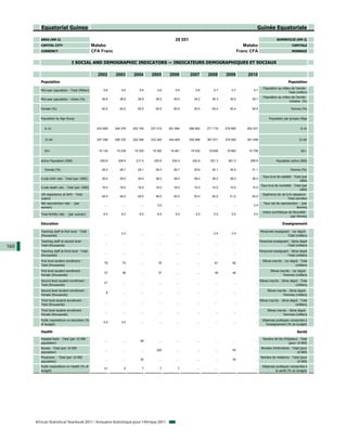 Equatorial Guinea                                                                                                                              Guinée Equatoriale

         AREA (KM 2)                                                                               28 051                                                                SUPERFICIE (KM 2)
         CAPITAL CITY                            Malabo                                                                                         Malabo                               CAPITALE
         CURRENCY                                CFA Franc                                                                                   Franc CFA                               MONNAIE


                                 I SOCIAL AND DEMOGRAPHIC INDICATORS — INDICATEURS DEMOGRAPHIQUES ET SOCIAUX

                                                   2002       2003       2004       2005       2006         2007       2008       2009           2010
         Population                                                                                                                                                               Population
                                                                                                                                                              Population au milieu de l'année -
         Mid-year population - Total (Million)         0.6        0.6        0.6        0.6        0.6          0.6        0.7        0.7            0.7
                                                                                                                                                                                 Total (million)
                                                                                                                                                              Population au milieu de l'année -
         Mid-year population - Urban (%)              38.8       38.8       38.9       38.9       39.0         39.2       39.3       39.5           39.7
                                                                                                                                                                                 Urbaine (%)

         Female (%)                                   50.5       50.5       50.5       50.5       50.5         50.4       50.4       50.4           50.4                            Femme (%)


         Population by Age Group                                                                                                                                   Population par groupe d'âge


            0-14                                   243 869    248 378    252 745    257 215    261 864      266 682    271 718    276 995        282 531                                    0-14


            15-64                                  297 399    308 725    320 396    332 200    344 069      355 996    367 871    379 595        391 098                                   15-64


            65+                                     19 134     19 239     19 325     19 392     19 461       19 532     19 608     19 683         19 756                                    65+


         Active Population (000)                     200.6      208.9      217.4      225.9      234.4        242.9      251.3      261.3          269.9                Population active (000)

            Female (%)                                28.2       28.7       29.1       29.4       29.7         29.9       30.1       30.9           31.1                            Femme (%)

                                                                                                                                                              Taux brut de natalité - Total (par
         Crude birth rate - Total (per 1000)          39.0       39.0       39.0       38.0       38.0         38.0       38.0       38.0           38.0
                                                                                                                                                                                          1000)
                                                                                                                                                            Taux brut de mortalité - Total (par
         Crude death rate - Total (per 1000)          16.0       16.0       16.0       16.0       16.0         15.0       15.0       15.0           15.0
                                                                                                                                                                                         1000)
         Life expectancy at birth - Total                                                                                                                     Espérance de vie à la naissance -
                                                      49.0       49.0       49.0       49.0       50.0         50.0       50.0       51.0           50.0
         (years)                                                                                                                                                                Total (années)
         Net reproduction rate - (per                                                                                                                          Taux net de reproduction - (par
                                                        ...        ...        ...       2.0         ...          ...        ...        ...           2.0
         woman)                                                                                                                                                                        femme)
                                                                                                                                                              Indice synthétique de fécondité -
         Total fertility rate - (per woman)            6.0        6.0        6.0        6.0        5.0          5.0        5.0        5.0            5.0
                                                                                                                                                                                  (p femme)
                                                                                                                                                                                  (par        )

         Education                                                                                                                                                           Enseignement

         Teaching staff at first level - Total                                                                                                            Personnel enseignant - 1er degré -
                                                        ...       2.3         ...        ...        ...          ...       2.9        3.4             ...
         (thousands)                                                                                                                                                         Total (milliers)
         Teaching staff at second level -                                                                                                                   Personnel enseignant - 2ème degré
                                                        ...        ...        ...        ...        ...          ...        ...        ...            ...
160      Total (thousands)                                                                                                                                                    - Total (milliers)
         Teaching staff at third level - Total                                                                                                              Personnel enseignant - 3ème degré
                                                        ...        ...        ...        ...        ...          ...        ...        ...            ...
         (thousands)                                                                                                                                                          - Total (milliers)
         First level student enrollment -                                                                                                                     Elèves inscrits - 1er degré - Total
                                                       78         74          ...       76          ...          ...       81         82              ...
         Total (thousands)                                                                                                                                                              (milliers)
         First level student enrollment -                                                                                                                           Elèves inscrits - 1er degré -
                                                       37         36          ...       37          ...          ...       39         40              ...
         Female (thousands)                                                                                                                                                   Femmes (milliers)
         Second level student enrollment -                                                                                                                  Elèves inscrits - 2ème degré - Total
                                                       21          ...        ...        ...        ...          ...        ...        ...            ...
         Total (thousands)                                                                                                                                                             (milliers)
         Second level student enrollment -                                                                                                                       Elèves inscrits - 2ème degré -
                                                         8         ...        ...        ...        ...          ...        ...        ...            ...
         Female (thousands)                                                                                                                                                  Femmes (milliers)
         Third level student enrollment -                                                                                                                   Elèves inscrits - 3ème degré - Total
                                                        ...        ...        ...        ...        ...          ...        ...        ...            ...
         Total (thousands)                                                                                                                                                             (milliers)
         Third level student enrollment -                                                                                                                        Elèves inscrits - 3ème degré -
                                                        ...        ...        ...        ...        ...          ...        ...        ...            ...
         Female (thousands)                                                                                                                                                  Femmes (milliers)
         Public expenditure on education (%                                                                                                                   Dépenses publiques consacrées à
                                                       4.0        4.0         ...        ...        ...          ...        ...        ...            ...
         of budget)                                                                                                                                             l'enseignement (% du budget)

         Health                                                                                                                                                                          Santé

         Hospital beds - Total (per 10 000                                                                                                                    Nombre de lits d'hôpitaux - Total
                                                        ...        ...       48          ...        ...          ...        ...        ...            ...
         population)                                                                                                                                                             (pour 10 000)
         Nurses - Total (per 10 000                                                                                                                          Nombre d'infirmières - Total (pour
                                                        ...        ...        ...      220          ...          ...        ...       50              ...
         population)                                                                                                                                                                   10 000)
         Physicians - Total (per 10 000                                                                                                                     Nombre de médecins - Total (pour
                                                        ...        ...       32          ...        ...          ...        ...       30              ...
         population)                                                                                                                                                                10 000)
         Public expenditure on Health (% of                                                                                                                   Dépenses publiques consacrées à
                                                       21           9          7          7          7           ...        ...        ...            ...
         budget)                                                                                                                                                      la santé (% du budget)




      African Statistical Yearbook 2011 / Annuaire Statistique pour l'Afrique 2011
 