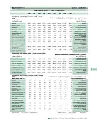 Equatorial Guinea                                                                                                                                               Guinée Equatoriale
                                                            II NATIONAL ACCOUNTS — COMPTES NATIONAUX

                                          2002            2003         2004         2005         2006            2007         2008         2009         2010

Gross domestic product by kind of economic activity at current
prices                                                                                                Produit intérieur brut par branche d'activité économique aux prix courants


CFA Franc (Millions)                                                                                                                                                         Franc CFA (Millions)

Agriculture                             1 258 903       1 353 002    2 198 244    3 381 515    3 830 831       4 082 408    5 323 007    3 110 128    3 906 174                             Agriculture

Mining and quarrying                       81 443        106 782      141 746      198 399      340 569          739 171    1 347 724    1 018 522    1 500 555                   Industries extractives

Manufacturing                                  2 104       2 622        3 267        3 975        4 837            5 921       7 150        8 783        10 945             Industries manufacturières

Electricity, gas & water                       5 956       7 034       10 255       13 865       19 994           25 792      30 950       36 521        43 825                  Electricité, gaz et eau

Construction                               20 995         24 861       51 655       66 900      118 976          157 827     218 727      347 516      326 250            Bâtiments et travaux publics
Wholesale & retail trade,                  17 152         21 044       27 841       32 227       36 029           39 588      43 607       48 766        52 967        Commerce de gros et de détail,
restaurants, hotels                                                                                                                                                             restaurants et hôtels
                                                                                                                                                                        Banques, assurances, affaires
Finance, insurance, real estate, etc.          3 687       4 524        7 251       12 154       14 138           17 327      24 029       28 362        43 205
                                                                                                                                                                                        immobilières
Transport and communications                   3 353       4 114        4 465        5 168        5 778            6 049       6 663        7 398         8 036        Transport(s) et communications
                                                                                                                                                                          Administrations publiques et
Public administration and defense          30 047         34 538       34 889       42 631       46 613           57 481      58 866       74 654      129 285
                                                                                                                                                                                              défense
Other services                                 7 109      10 823       11 746       13 597       15 201           17 103      19 339       21 283        23 117                         Autres services
                                                                                                                                                                    Moins Services d’intermédiation
Less Imputed Service Charges                      ...          ...          ...          ...          ...             ...          ...          ...           ...
                                                                                                                                                                                            financière
Gross domestic product at factor                                                                                                                                Produit intérieur brut aux couts des
                                        1 430 749       1 569 343    2 491 359    3 770 431    4 432 966       5 148 666    7 080 061    4 701 933    6 044 357
cost / basic prices                                                                                                                                                           facteurs / prix de base

Plus: Indirect Taxes / taxes on                                                                                                                                     Plus taxes indirectes/impôts sur les
                                           23 518         31 026       30 905       30 243       39 061           47 061      61 985       80 075        90 253
products, less subsidies                                                                                                                                                produits, moins les subventions



Expenditure on Gross domestic product at current purchaser's values
                                                                                                                      Emploi du produit intérieur brut aux prix courants d'acquisition

CFA Franc (Millions)                                                                                                                                                         Franc CFA (Millions)
                                                                                                                                                                             Consommation finale des
Government final consumption               76 901         65 023       81 348      118 592      128 125          137 874     195 586      224 841      268 750
                                                                                                                                                                             administrations publiques

Private final consumption                 205 001        225 758      253 510      289 200      317 888          352 175     389 978      374 706      530 714             Consommation finale privée

Gross fixed capital f
G     fi d     it l formation
                         ti               462 457        679 558      659 582      824 373     1 203 687       1 596 819    2 146 431    3 321 521    3 004 007         Formation b t d capital fi
                                                                                                                                                                        F    ti brute de   it l fixe

Increase in inventories                         100          200          200          200          200             200          200          200           200                    Variation des stocks

Exports of goods and services           1 492 989       1 584 036    2 503 705    3 745 182    4 327 686       4 984 292    6 839 862    4 277 112    5 569 067       Exportations de biens et services

Less imports of goods and services        783 181        954 207      976 081     1 176 874    1 505 559       1 875 633    2 430 012    3 416 372    3 238 128
                                                                                                                                                                        Moins importations de biens et     161
                                                                                                                                                                                              services
GDP at purchasers' values               1 454 267       1 600 369    2 522 264    3 800 674    4 472 027       5 195 727    7 142 045    4 782 007    6 134 610               PIB aux prix d'acquisition



Gross domestic product by kind of economic activity at constant
                                                                                                     Produit intérieur brut par branche d'activité economique aux prix constants
prices
Annual Growth Rates (%)                                                                                                                                    Taux de croissance annuel (%)
Agriculture                                     15.6         15.2         29.3          2.4         -3.7             3.8          0.3        -10.3          -7.2                            Agriculture

Mining and quarrying                            53.4          6.1         49.8         29.3         10.3           103.1         41.4         14.5          8.1                   Industries extractives

Manufacturing                                   13.6         17.3         20.6         17.7         17.7            14.4         14.8         16.9         20.6             Industries manufacturières

Electricity, gas & water                        21.4         18.2         41.8         35.2         44.2            20.0         13.5         11.5         16.0                  Electricité, gaz et eau

Construction                                    39.5         11.1       107.8          29.5         77.8            30.8         26.6         27.1          -9.1          Bâtiments et travaux publics
Wholesale & retail trade,                                                                                                                                                    Commerce de gros et de
                                                20.9         15.4         27.3         10.8          6.8             4.4          4.2          6.0          3.6
restaurants, hotels                                                                                                                                                        détail,restaurants et hôtels
                                                                                                                                                                         Banques, assurances, affaires
Finance, insurance, real estate, etc.           16.1         19.7         55.3         62.6         11.3            17.1         35.2         15.0         47.3
                                                                                                                                                                                          immobilières
Transport and communications                    24.8         17.9          3.5         10.8          6.8            -0.3          3.2          6.0          3.6        Transport(s) et communications
                                                                                                                                                                          Administrations publiques et
Public administartion and defense               14.6         13.9          1.0         22.2          9.3            22.3          1.4         16.8         72.2
                                                                                                                                                                                              défense
Other services                                  13.1         50.2          3.1         11.1          6.8             6.5          7.9          4.1          3.6                         Autres services
                                                                                                                                                                    Moins Services d’intérmediation
Less Imputed Service Charges                      ...          ...          ...          ...          ...             ...          ...          ...           ...
                                                                                                                                                                                            financière
Gross domestic product at factor                                                                                                                                Produit intérieur brut aux couts des
                                                20.4         14.3         33.8          9.1          5.5            24.1         15.5          4.6          1.3
cost / basic prices                                                                                                                                                           facteurs / prix de base

Plus: Indirect Taxes / taxes on                                                                                                                                     Plus taxes indirectes/impôts sur les
                                                24.0         21.8        -31.4        -19.1         14.0             4.1         12.2          4.8          2.7
products, less subsidies                                                                                                                                                produits, moins les subventions

Gross domestic product at market                                                                                                                                      Produit intérieur brut aux prix du
                                                20.4         14.4         32.6          8.9          5.6            24.0         15.5          4.6          1.3
prices                                                                                                                                                                                           marché


2008: semi-final           2009: Provisional      2010:Estimated                                                            2008: semi-définitif       2009: provisoire                2010:Estimée




                                                                                                            African Statistical Yearbook 2011 / Annuaire Statistique pour l'Afrique 2011
 