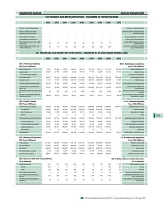 Equatorial Guinea                                                                                                                                                     Guinée Equatoriale
                                          VII TOURISM AND INFRASTRUCTURE - TOURISME ET INFRASTUCTURE

                                           2002        2003           2004          2005          2006            2007          2008          2009             2010

Arrivals - Tourists (thousands)                 ...          ...           ...           ...           ...             ...           ...           ...              ...           Arrivées - touristes (milliers)

Rooms in hotels and similar                                                                                                                                               Chambres d'hotels et établissements
establishments (thousands)                                                                                                                                                                 assimilés (milliers)
                                                ...          ...           ...           ...           ...             ...           ...           ...              ...
Paved Road (% of total)                         ...          ...           ...           ...           ...             ...           ...           ...              ...        Routes asphaltées (% du total)
Total Network (Railways-km)                     ...          ...           ...           ...           ...             ...           ...           ...              ...         Réseau total voies ferrées-Km
Main Telephone Lines (per 1,000                                                                                                                                               Lignes téléphoniques fixes (pour
                                               20           20            20            20            20              20            20            10                ...
inhabitants)                                                                                                                                                                                  1000 habitants)
Mobile Cellular Subscribers (per                                                                                                                                             Abonnés aux téléphones mobiles
                                               60           70           100           160           220             340           520           660                ...
1,000 inhabitants)                                                                                                                                                                    (pour 1000 habitants)


                               VII FINANCIAL AND MONETARY STATISTICS - FINANCES ET STATISTIQUES MONETAIRES

                                           2002        2003           2004          2005          2006            2007          2008          2009             2010

VII-1 Monetary Statistics                                                                                                                                           VII-1 Statistiques monétaires
CFA Franc (Millions)                                                                                                                                                               Franc CFA (Millions)
Money supply (M1)                          73 275      114 449       170 531       234 232       261 013         372 169       523 113       611 263          928 495                   Masse monétaire (M1)
Quasi-money                                25 808       40 793        36 646        44 822        57 512          77 748        62 270        84 103           90 545                           Quasi-monnaie
  of which Demand Deposit                       ...          ...           ...           ...           ...             ...           ...           ...              ...              dont Monnaie scripturale
Net foreign assets                        104 237      153 306       499 255     1 240 660     1 573 640        1 800 190    2 237 590     1 561 250         1 060 890                  Avoirs extérieurs nets
Domestic credit                             3 410       17 270      - 269 165     - 933 619    -1 224 590      -1 339 670    -1 686 980     - 698 559          46 657                           Crédit intérieur

of which claims on private sector          52 768       50 759        62 078        92 385       124 504         175 644       362 178       401 903          567 077       dont créances sur le secteur privé

of which Claims on government                                                                                                                                                dont créances nettes sur le
                                          - 50 811     - 34 346     - 332 006    -1 027 450    -1 354 040      -1 524 060    -2 071 320    -1 124 660        - 546 357
sector, net                                                                                                                                                                                gouvernement
International reserves (millions of US                                                                                                                                  Réserves internationales (millions
                                               89          238           945         2 102         3 067           3 846         4 431         3 252            2 287
$)                                                                                                                                                                                              de $ EU)
Average Exchange Rate (National                                                                                                                                       Taux de change (moyen) (monnaie
                                           696.99       581.20        528.29        527.47        522.89          479.27        447.81        472.19           495.28
Currency per us $)                                                                                                                                                                  nationale par dollars)


VII-2 Public Finance                                                                                                                                                         VII-2 Finances publiques
CFA Franc (Millions)                                                                                                                                                               Franc CFA (Millions)
Total Revenues and Grants                 414 500      472 300       773 525     1 410 189     2 103 730        2 308 526    3 051 786     2 368 087         2 798 772                Recettes totales et dons
  Tax Revenue                             400 652      454 632       751 285     1 363 559     2 038 599        2 169 606    2 952 362     2 293 388                ...                       Recettes fiscales
  Non Tax Revenue                          13 848       17 668        22 240        46 630        65 131         138 920        99 424        74 699                ...                  Recettes non fiscales
  Grants                                         0            0             0             0             0               0             0             0               ...                                   Dons
                                                                                                                                                                                                                    163
Total Expenditures and Net Lending        227 236      257 524       484 976       609 880       954 248        1 233 481    1 759 331     2 827 522         2 716 462         Dépenses totales et prêts nets

  Current expenditure                      76 901       65 023        81 348       118 592       128 125         137 918       195 586       224 842                ...                   Dépenses courantes
  Of which Wages and Salaries              26 047       27 538        30 889        36 631        40 613          52 481        56 366        70 654                ...        Dont rémunérations et salaires
  Capital expenditure                     126 634      169 741       363 035       446 003       759 837        1 018 846    1 391 510     2 482 257                ...               Dépenses d'équipement
  Net Lending                                    0            0             0             0             0               0             0             0               ...                              Prêts nets
Fiscal Balance                            187 264      214 776       288 549       800 309     1 149 482        1 075 045    1 292 455      - 459 435          82 310         Solde global y compris les dons


VII-3 Balance of Payments                                                                                                                                            VII-3 Balance des paiements
CFA Franc (Millions)                                                                                                                                                               Franc CFA (Millions)
Trade balance                            1 121 641     908 887     1 910 726     3 035 135     3 235 187        3 570 560    4 698 955     1 226 928                ...                  Balance commerciale
Services Balance                         - 411 833    - 418 707     - 383 102     - 466 826     - 427 445       - 523 155     - 722 423     - 760 733               ...                   Balance des services
Net Income                               - 898 780    - 735 548    -1 280 682    -1 832 249    -2 385 022      -2 968 017    -3 683 736    -1 365 148               ...                           Revenus nets
Current transfers, net total               - 7 738      - 4 335      - 10 077      - 13 998      - 17 579        - 21 915      - 27 159      - 33 492               ...                    Transferts courants
Current account balance                  - 196 711    - 249 703      236 865       722 062       405 141          57 473       265 638      - 932 445               ...             Solde du compte courant


VII-4 External Debt and Financial Flows                                                                                                                  VII-4 Dette extérieure et flux financiers
US $ (Millions)                                                                                                                                                                           $ E.U (Millions)
Total external debt                           447          307           323           245           156             136           120           620            1 093                  Dette extérieure totale
  Private                                     234             1             1             1             1               1             1          502              993                                    Privée
  Public                                      212          306           322           244           155             135           119           118              100                                 Publique
Total external debt service                      6          10            11            39            97              37            10            20               34           Service de la dette extérieure
Net Foreign Direct Investment                                                                                                                                                 Investissements étranger direct
                                              323          690           341           769           470           1 243         - 794         1 636                ...
Inflows                                                                                                                                                                                   (flux nets entrants)
Net Total Official Development                                                                                                                                               Aide publique au développement
                                               20           21            29            38            26              31            32            32                ...
assistance                                                                                                                                                                                       (nette totale)




                                                                                                             African Statistical Yearbook 2011 / Annuaire Statistique pour l'Afrique 2011
 
