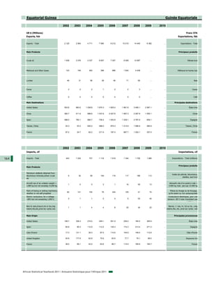 Equatorial Guinea                                                                                                         Guinée Equatoriale

                                                 2002    2003    2004      2005      2006      2007      2008      2009       2010

         US $ (Millions)                                                                                                                                       Franc CFA
         Exports, fob                                                                                                                                Exportations, fàb


         Exports - Total                         2 120   2 804    4 711     7 060     8 212    10 210    14 440     6 382        ...                    Exportations - Total



         Main Products                                                                                                                               Principaux produits



         Crude oil                               1 936   2 476    4 337     6 607     7 457     8 508    12 687         ...      ...                            Pétrole brut




         Methanol and Other Gases                  123     194      283       396       686     1 624     4 438         ...      ...                Méthanol et Autres Gaz




         Lumber                                    48      31        56        28        48        71        65         ...      ...                                    Bois



         Cocoa                                      2       2         2         1         2         2         3         ...      ...                                  Cacao


         Coffee                                     0       0         0         0         0         0         0         ...      ...                                    Café

         Main Destinations                                                                                                                      Principales destinations

         United States                           553.6   963.0   1 258.8   1 675.3   1 825.4   1 861.8   3 495.1   2 587.1       ...                              États-Unis


         China                                   382.7   411.9    996.6    1 437.8   2 537.6   1 697.3   2 267.9   1 055.1       ...                                   Chine


         Spain                                   488.4   762.1    684.7     739.2    1 043.8   1 239.1   2 787.9    639.1        ...                                Espagne


         Taiwan, China                            24.3    53.3    640.2     489.0     870.3    1 213.9   1 566.9    485.9        ...                          Taiwan, Chine


         France                                   97.2    24.7     62.2     217.4     187.4     667.7    1 202.1    337.5        ...                                 France




                                                 2002    2003    2004      2005      2006      2007      2008      2009       2010
         Imports, cif                                                                                                                                Importations, cif


164      Imports - Total                           443   1 224      737     1 116     1 619     1 344     1 726     1 985        ...         Importations - Total (millions)


                                                                                                                                                     Principaux produits
         Main Products


         Petroleum oils&oils obtained from
                                                                                                                                             Huiles de pétrole, bitumineux,
         bituminous minerals,o/than crude           5      32        59       104       119       117       166       113        ...
                                                                                                                                                         distilles, sauf brut
         etc

         Aircraft nes of an unladen weight >                                                                                              Aéronefs nda d'un poids à vide >
                                                    1       0         0         3         1        16        50        13        ...
         2,000 kg but not exceedg 15,000 kg                                                                                              2.000 kg mais pas sup 15.000 kg

         Parts of boring or sinking machinery,                                                                                            Pièces du forage ou de fonçage,
                                                   82      141      104        76       244       105        41        74        ...
         whether or not self-propelled                                                                                                   qu'ils soient ou non autopropulsés
         Electric conductors, for a voltage                                                                                              Conducteurs électriques, pour une
         >80V but not exceeding 1,000 V,            2       1         1         2         4         5        53        42        ...    tension> 80 V mais n'excédant pas
         nes                                                                                                                                                  1 000 V nda

         Bars & rods,i/nas,hr,hd or he,cntg                                                                                              Barres, i / nas, hr, hd ou he, ,cntg
                                                    1       1         4         4         8        20        34        23        ...
         indent,ribs,etc,prod dur rp/tar,nes                                                                                           indent,ribs, etc, prod dur rp/tar, nda


         Main Origin                                                                                                                            Principales provenances

         United States                           108.7   336.3    215.4     249.1     551.5     236.4     184.5     305.9        ...                              États-Unis

         Spain                                    60.8    90.3    112.9     112.5     145.3     174.3     213.4     271.3        ...                                Espagne

         Cote d'Ivoire                            17.3   131.1     36.3      87.5     114.6     104.9     148.4     112.6        ...                           Côte d'Ivoire

         United Kingdom                           54.8   177.9     62.8      70.6      83.6      77.7      79.1      68.0        ...                           Royaume-Uni

         France                                   38.0    89.1     42.5      63.6      89.7     114.9     169.8     164.7        ...                                 France




      African Statistical Yearbook 2011 / Annuaire Statistique pour l'Afrique 2011
 