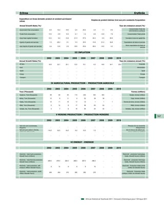 Eritrea                                                                                                                                                      Erythrée

Expenditure on Gross domestic product at constant purchasers'
                                                                                                Emplois du produit intérieur brut aux prix constants d'acquisition
values

Annual Growth Rates (%)                                                                                                           Taux de croissance annuel (%)
                                                                                                                                                    Consommation finale des
Government final consumption                -6.5     16.4      -19.0       -2.0     -25.5         2.0        1.1       -5.9        ...
                                                                                                                                                    administrations publiques

Private final consumption                  13.0       -0.8     13.2        -4.1      -1.4         -4.6     -12.8       7.8         ...            Consommation finale privée

Gross fixed capital formation              -14.4      6.4      -12.6      -21.3     -57.6        -45.3      -0.5      -36.9        ...        Formation brute de capital fixe

Exports of goods and services               7.2      -28.2      9.1         3.3     20.5         -10.9     -21.4      34.8         ...      Exportations de biens et services

                                                                                                                                              Moins importations de biens et
Less imports of goods and services          0.4      12.8       -2.5      -18.6     -35.9        -28.0     -10.0       5.2         ...
                                                                                                                                                                    services


                                                                           III INFLATION

                                          2002      2003      2004       2005      2006        2007       2008      2009       2010
Annual Growth Rates (%)                                                                                                           Taux de croissance annuel (%)
All Item                                   16.9      22.7      25.1        12.5     15.1          9.3       19.9      34.7       20.5                                Ensemble

Food                                          ...       ...       ...        ...       ...          ...       ...        ...       ...                            Alimentation

Health                                        ...       ...       ...        ...       ...          ...       ...        ...       ...                                   Santé

Energy                                        ...       ...       ...        ...       ...          ...       ...        ...       ...                                 Energie

Transport                                     ...       ...       ...        ...       ...          ...       ...        ...       ...                               Transport



                                               IV AGRICULTURAL PRODUCTION - PRODUCTION AGRICOLE

                                          2002      2003      2004       2005      2006        2007       2008      2009       2010
Tons (Thousand)                                                                                                                                        Tonnes (milliers)
Sorghum, Tons (thousands)                    28        64        45        114       223          303       303          ...       ...               Sorgho, tonnes (milliers)

Barley, Tons (thousands)                     10          9       11           9       52           39        39          ...       ...                 Orge, tonnes (milliers)

Potato, Tons (thousands)                     15        11        16         17        12             1         1          1        ...     Pomme de terre, tonnes (milliers)

Millet, Tons (thousands)                       5       12          8        17        56           63        63          ...       ...                 Millet, tonnes (milliers)

Cereals, nes, Tons (thousands)                 3         7         8        19        26           22        22          ...       ...        Céréales, nda, tonnes (milliers)



                                                    V MINING PRODUCTION - PRODUCTION MINIERE
                                                                                                                                                                                   167
                                          2002      2003      2004       2005      2006        2007       2008      2009       2010

Gold ores and concentrates,                                                                                                                       Minerais d'or et concentrés
                                              ...       ...       ...        ...       ...          ...       ...        ...       ...
Kilograms                                                                                                                                                      (Kilogrammes)
Salt and pure sodium chloride,            116.0      52.0      53.0         6.0     10.0          7.0         ...        ...       ...         Sel et chorure de sodium pur,
metric tons (thousands)                                                                                                                           tonnes métriques (milliers)

                                              ...       ...       ...        ...       ...          ...       ...        ...       ...




                                                                        VI ENERGY - ENERGIE

                                          2002      2003      2004       2005      2006        2007       2008      2009       2010

Electricity - total hydro production,                                                                                                     Électricité - production hydraulique
                                              ...       ...       ...        ...       ...          ...       ...        ...       ...
kilowatt hours (millions)                                                                                                                    totale, kilowatt-heures (millions)

Electricity - total thermal production,                                                                                                     Électricité - production thermique
                                          258.0     276.0     282.0       288.0    267.0        286.0         ...        ...       ...
kilowatt hours (millions)                                                                                                                    totale, kilowatt-heures (millions)

Electricity - total production, self-                                                                                                    Electricité - Production totale privée
                                               9       12          9          9         9          10         ...        ...       ...
producer (Million Kilowatt Hours)                                                                                                                  (million de kilowatt heures)

Electricity - total production, public                                                                                                          Electricité - Production totale
                                            249       264       274        280       260          278         ...        ...       ...
(Million Kilowatt Hours)                                                                                                                 publique (million de kilowatt heures)




                                                                                         African Statistical Yearbook 2011 / Annuaire Statistique pour l'Afrique 2011
 