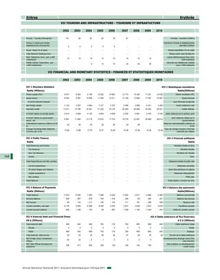 Eritrea                                                                                                                                                         Erythrée
                                                  VII TOURISM AND INFRASTRUCTURE - TOURISME ET INFRASTUCTURE

                                                   2002       2003       2004       2005       2006       2007       2008       2009       2010

         Arrivals - Tourists (thousands)              101         80         87         83         78         81          ...        ...        ...           Arrivées - touristes (milliers)

         Rooms in hotels and similar                                                                                                                Chambres d'hotels et établissements
         establishments (thousands)                     4          4          5          5          5          ...        ...        ...        ...                  assimilés (milliers)

         Paved Road (% of total)                        ...        ...        ...        ...        ...        ...        ...        ...        ...        Routes asphaltées (% du total)
         Total Network (Railways-km)                    ...        ...        ...        ...        ...        ...        ...        ...        ...         Réseau total voies ferrées-Km
         Main Telephone Lines (per 1,000                                                                                                                  Lignes téléphoniques fixes (pour
                                                       10         10         10         10         10         10         10         10          ...
         inhabitants)                                                                                                                                                     1000 habitants)
         Mobile Cellular Subscribers (per                                                                                                                 Abonnés aux téléphones mobiles
                                                        ...        ...        5         10         10         20         20         30          ...
         1,000 inhabitants)                                                                                                                                        (pour 1000 habitants)


                                   VII FINANCIAL AND MONETARY STATISTICS - FINANCES ET STATISTIQUES MONETAIRES

                                                   2002       2003       2004       2005       2006       2007       2008       2009       2010

         VII-1 Monetary Statistics                                                                                                               VII-1 Statistiques monétaires
         Nakfa (Millions)                                                                                                                                             Nakfa(Millions)
         Money supply (M1)                          6 877      8 063      9 106     10 282     10 863     12 710     15 320     17 291     18 536                   Masse monétaire (M1)
         Quasi-money                                8 463      9 587     10 608     11 535     12 211     13 159     14 656     17 397     19 267                           Quasi-monnaie
           of which Demand Deposit                      ...        ...        ...        ...        ...        ...        ...        ...        ...              dont Monnaie scripturale
         Net foreign assets                         3 130      3 507      3 994      3 127      2 747      2 488      2 898      4 031      5 366                    Avoirs extérieurs nets
         Domestic credit                           13 571     15 790     18 401     21 223     23 175     24 548     28 669     32 293     35 531                           Crédit intérieur

         of which claims on private sector          2 913      3 648      4 120      4 653      4 839      4 202      4 681      4 787      5 334       dont créances sur le secteur privé

         of which Claims on government                                                                                                                         dont créances nettes sur le
                                                    9 691     11 689     13 719     15 874     17 743     19 778     23 391     26 949     29 614
         sector, net                                                                                                                                                       gouvernement
         International reserves (millions of US                                                                                                       Réserves internationales (millions de
                                                       30         25         35         28         25         34         58          ...        ...
         $)                                                                                                                                                                           $ EU)
         Average Exchange Rate (National                                                                                                               Taux de change (moyen) (monnaie
                                                    13.96      13.88      13.79      15.37      15.38      15.38      15.38      15.38      15.38
         Currency per us $)                                                                                                                                        nationale par dollars)


         VII-2 Public Finance                                                                                                                             VII-2 Finances publiques
         Nakfa                                                                                                                                                                      Nakfa
         Total Revenues and Grants                      ...        ...        ...        ...        ...        ...        ...        ...        ...               Recettes totales et dons
           Tax Revenue                                  ...        ...        ...        ...        ...        ...        ...        ...        ...                       Recettes fiscales
           Non Tax Revenue                              ...        ...        ...        ...        ...        ...        ...        ...        ...                  Recettes non fiscales
168        Grants                                       ...        ...        ...        ...        ...        ...        ...        ...        ...                                   Dons

         Total Expenditures and Net Lending             ...        ...        ...        ...        ...        ...        ...        ...        ...         Dépenses totales et prêts nets

           Current expenditure                          ...        ...        ...        ...        ...        ...        ...        ...        ...                   Dépenses courantes
           Of which Wages and Salaries                  ...        ...        ...        ...        ...        ...        ...        ...        ...         Dont rémunérations et salaires
           Capital expenditure                          ...        ...        ...        ...        ...        ...        ...        ...        ...               Dépenses d'équipement
           Net Lending                                  ...        ...        ...        ...        ...        ...        ...        ...        ...                              Prêts nets
         Fiscal Balance                                 ...        ...        ...        ...        ...        ...        ...        ...        ...        Solde global y compris les dons


         VII-3 Balance of Payments                                                                                                                    VII-3 Balance des paiements
         Nakfa (Millions)                                                                                                                                             Nakfa(Millions)
         Trade balance                             - 4 570    - 6 525    - 7 582    - 7 469    - 5 442    - 4 902    - 4 671    - 4 899    - 5 366                   Balance commerciale
         Services Balance                           - 828      - 857      - 678      - 764      - 416        238         65        294        321                     Balance des services
         Net Income                                  - 85      - 134      - 211      - 145      - 134      - 111      - 181      - 266      - 306                             Revenus nets
         Current transfers, net total               6 176      8 684      8 368      8 435      5 325      3 537      3 626      3 423      4 876                      Transferts courants
         Current account balance                      692      1 168      - 103         56      - 667     - 1 238    - 1 160    - 1 449     - 474                Solde du compte courant


         VII-4 External Debt and Financial Flows                                                                                      VII-4 Dette extérieure et flux financiers
         US $ (Millions)                                                                                                                                               $ E.U (Millions)
         Total external debt                          489        542        599        702        718        764        855        895        920                   Dette extérieure totale
           Private                                      0          0          0          0          0           0          0          0          0                                   Privée
           Public                                     489        542        599        702        718        764        855        895        920                                 Publique
         Total external debt service                   30         24         24         26         25         27         28         30         34            Service de la dette extérieure
         Net Foreign Direct Investment                                                                                                                Investissements étranger direct (flux
                                                       20         22        - 8        - 1          0           0          0          0         ...
         Inflows                                                                                                                                                            nets entrants)
         Net Total Official Development                                                                                                                  Aide publique au développement
                                                      226        317        265        349        126        158        144        145          ...
         assistance                                                                                                                                                         (nette totale)




      African Statistical Yearbook 2011 / Annuaire Statistique pour l'Afrique 2011
 