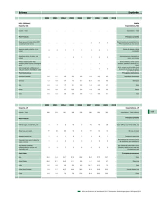 Eritrea                                                                                                                                           Erythrée

                                       2002     2003     2004     2005     2006       2007       2008      2009       2010

US $ (Millions)                                                                                                                                             Nakfa
Exports, fob                                                                                                                                 Exportations, fàb


Exports - Total                           ...      ...      ...      ...      ...         ...        ...       ...        ...                   Exportations - Total



Main Products                                                                                                                                Principaux produits


Diesel powered trucks with a GVW                                                                                                Diesel chariots de manutention d'un
                                          ...      ...      ...      ...      ...          0         5          0         ...
exceeding twenty tonnes                                                                                                            PTAC n'excédant pas cinq tonnes


Sesamum seeds, whether or not                                                                                                            Graines de sésame, même
                                           0        0        1        1        1           2         2          1         ...
broken                                                                                                                                                  concassées


Mens/boys shirts, of cotton, not                                                                                                    Hommes/garçons chemisiers en
                                           0       ...      ...       0        1           1         2          2         ...
knitted                                                                                                                                       coton, non tricotes

Military weapons,other than                                                                                                         Armes militaires, autres que les
revolvers,pistols & arms of headg No      ...      ...      ...      ...      ...         ...        1         ...        ...   revolvers, pistolets et armes du n °
93.07                                                                                                                                                          93.07
                                                                                                                                Sel (y compris le sel de table et sel
Salt (includg table salt&denaturd
                                          ...      ...      ...      ...      ...         ...        1          0         ...     denaturd) de chlorure de sodium
salt) pure sodium chloride&sea water
                                                                                                                                                 pur et l'eau de mer
Main Destinations                                                                                                                       Principales destinations

Dominican Republic                       0.0      0.1      0.0      0.0      0.0         0.0        0.0       0.0         ...               République dominicaine


Germany                                  1.2      0.6      0.7      1.3      0.1        52.7        0.3       5.6         ...                             Allemagne


Italy                                    2.8      1.4      1.7      2.1      3.0         5.4        4.0       3.7         ...                                  Italie


Kenya                                    0.0      0.0      0.1     12.0      0.4         0.0        2.5       0.3         ...                                 Kenya


India                                    0.0      0.2      0.9      0.8      0.6         1.0        6.8       0.1         ...                                   Inde




                                       2002     2003     2004     2005     2006       2007       2008      2009       2010
Imports, cif                                                                                                                                 Importations, cif

Imports - Total                          208      313      391      338      276         350       256        353         ...        Importations - Total (millions)    169

                                                                                                                                             Principaux produits
Main Products



Refined sugar, in solid form, nes          1        4        0       15        7          12        16         28         ... Sucre raffiné, sous forme solide, nsa



Wheat nes and meslin                      17       33       25       16        6          17        12         14         ...                      Blé nda et méteil


Wheeled tractors nes                       1        2        1        6        1           2         8          1         ...                Tracteurs à roues NDA

Pneumatic tires new of rubber for                                                                                                Pneumatiques de nouveaux pneus
                                           1        2        2        2        3           3         8          8         ...      de caoutchouc pour autobus ou
buses or lorries
                                                                                                                                                         camions
Veg fats&oils nes&their                                                                                                          Veg Graisses & huiles NDA et leurs
fractions,refind or not but not            0        2        7        0        0           0         0          0         ...     fractions, refind ou non, mais non
chemically mod                                                                                                                                    chimiquement mod

Main Origin                                                                                                                             Principales provenances

Italy                                   49.6     41.8     48.1     81.9     38.2        36.3       37.5      39.7         ...                                  Italie

United States                           28.8     87.1     54.0     31.1      8.8         6.1       14.9       6.7         ...                             États-Unis

India                                    0.0      9.5      8.0      6.9      8.0       102.7       21.0       7.2         ...                                   Inde

United Arab Emirates                     5.9     11.7     45.7     44.4     38.0        42.4       34.8      50.2         ...                  Emirats Arabes Unis

China                                    6.0      5.5      7.5      7.8     37.9        26.9       29.0      39.5         ...                                  Chine




                                                                                African Statistical Yearbook 2011 / Annuaire Statistique pour l'Afrique 2011
 