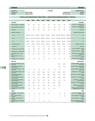 Ethiopia                                                                                                                                                                            Ethiopie

         AREA (KM 2)                                                                                       1 104 300                                                                  SUPERFICIE (KM 2)
         CAPITAL CITY                             Addis Ababa                                                                                     Addis-Abeba                                     CAPITALE
         CURRENCY                                 Ethiopian Birr                                                                                 Birr Ethiopien                                   MONNAIE


                                  I SOCIAL AND DEMOGRAPHIC INDICATORS — INDICATEURS DEMOGRAPHIQUES ET SOCIAUX

                                                     2002         2003         2004         2005         2006         2007         2008         2009         2010
         Population                                                                                                                                                                            Population
                                                                                                                                                                            Population au milieu de l'année -
         Mid-year population - Total (Million)          69.1         70.9         72.7         74.7         76.6         78.6         80.7         82.8         85.0
                                                                                                                                                                                               Total (million)
                                                                                                                                                                            Population au milieu de l'année -
         Mid-year population - Urban (%)                  ...        15.5         15.8         16.1         16.3         16.6         16.9         17.2         17.6
                                                                                                                                                                                               Urbaine (%)

         Female (%)                                     50.3         50.3         50.3         50.3         50.3         50.3         50.3         50.3         50.2                              Femme (%)


         Population by Age Group                                                                                                                                                Population par groupe d'âge


            0-14                                   31450 593    32131 261    32799 571    33459 876    34113 224    34759 793    35401 948    36042 194    36682 132                                      0-14


            15-64                                  35542 418    36611 568    37733 859    38910 405    40143 294    41431 791    42770 268    44150 696    45566 692                                     15-64


            65+                                     2065 602     2137 827     2212 796     2290 620     2371 180     2454 546     2541 219     2631 842     3037 099                                       65+


         Active Population (000)                    31 211.0     32 384.0     33 603.0     34 871.0     35 921.0     37 015.0     38 149.0     39 962.0     41 310.0                  Population active (000)

            Female (%)                                  46.0         46.0         47.0         47.0         47.0         47.0         47.0         48.0         48.0                              Femme (%)

                                                                                                                                                                           Taux brut de natalité - Total (par
         Crude birth rate - Total (per 1000)            41.0         40.0         40.0         40.0         39.0         39.0         38.0         38.0         38.0
                                                                                                                                                                                                      1000)
                                                                                                                                                                          Taux brut de mortalité - Total (par
         Crude death rate - Total (per 1000)            14.0         13.0         13.0         13.0         12.0         12.0         12.0         12.0         13.0
                                                                                                                                                                                                       1000)
         Life expectancy at birth - Total                                                                                                                                  Espérance de vie à la naissance -
                                                        52.0         53.0         53.0         54.0         54.0         55.0         55.0         56.0         53.0
         (years)                                                                                                                                                                             Total (années)
         Net reproduction rate - (per                                                                                                                                       Taux net de reproduction - (par
                                                          ...          ...          ...         2.0           ...          ...          ...          ...         2.0
         woman)                                                                                                                                                                                    femme)
                                                                                                                                                                           Indice synthétique de fécondité -
         Total fertility rate - (per woman)              6.0          6.0          6.0          6.0          6.0          5.0          5.0          5.0          5.0
                                                                                                                                                                                               (par femme)

         Education                                                                                                                                                                         Enseignement

         Teaching staff at first level - Total                                                                                                                           Personnel enseignant - 1er degré -
                                                          ...          ...          ...          ...          ...          ...       214.8        234.2           ...
         (thousands)                                                                                                                                                                        Total (milliers)
         Teaching staff at second level -                                                                                                                               Personnel enseignant - 2ème degré -
                                                          ...          ...          ...          ...          ...          ...        80.0         81.9           ...
         Total (thousands)                                                                                                                                                                   Total (milliers)
170
         Teaching staff at third level - Total                                                                                                                          Personnel enseignant - 3ème degré -
                                                         3.3          4.2          4.8          4.8          4.8          7.8          8.4           ...          ...
         (thousands)                                                                                                                                                                         Total (milliers)
         First level student enrollment - Total                                                                                                                            Elèves inscrits - 1er degré - Total
                                                       7 213        7 623        8 270       10 020       10 972       12 175       13 379       13 571           ...
         (thousands)                                                                                                                                                                                 (milliers)
         First level student enrollment -                                                                                                                               Elèves inscrits - 1er degré - Femmes
                                                       2 984        3 196        3 596        4 516        5 058        5 665        6 277        6 451           ...
         Female (thousands)                                                                                                                                                                          (milliers)
         Second level student enrollment -                                                                                                                               Elèves inscrits - 2ème degré - Total
                                                       1 734        1 858        2 141        2 488        2 993        3 430        3 696        3 926           ...
         Total (thousands)                                                                                                                                                                          (milliers)
         Second level student enrollment -                                                                                                                                     Elèves inscrits - 2ème degré -
                                                        665          676          778          927         1 152        1 371        1 547        1 707           ...
         Female (thousands)                                                                                                                                                                Femmes (milliers)
         Third level student enrollment -                                                                                                                                Elèves inscrits - 3ème degré - Total
                                                       101.8        148.0        172.1        191.2        180.3        255.5        264.8           ...          ...
         Total (thousands)                                                                                                                                                                          (milliers)
         Third level student enrollment -                                                                                                                                      Elèves inscrits - 3ème degré -
                                                        26.9         37.3         43.3         46.6         43.7         65.7         62.9           ...          ...
         Female (thousands)                                                                                                                                                                Femmes (milliers)
         Public expenditure on education (%                                                                                                                                Dépenses publiques consacrées à
                                                        15.6         18.2         20.4         19.7         17.5         23.3           ...          ...          ...
         of budget)                                                                                                                                                          l'enseignement (% du budget)

         Health                                                                                                                                                                                       Santé

         Hospital beds - Total (per 10 000                                                                                                                                 Nombre de lits d'hôpitaux - Total
                                                         14           20           20           20           20            ...         18           20            ...
         population)                                                                                                                                                                         (pour 10 000)
         Nurses - Total (per 10 000                                                                                                                                       Nombre d'infirmières - Total (pour
                                                         12           12           14            ...          ...          ...         19           20            ...
         population)                                                                                                                                                                                10 000)
         Physicians - Total (per 10 000                                                                                                                                   Nombre de médecins - Total (pour
                                                           2            2            2           ...          ...          ...           1           ...          ...
         population)                                                                                                                                                                              10 000)
         Public expenditure on Health (% of                                                                                                                             Dépenses publiques consacrées à la
                                                         10           11           10           10           10            ...          ...          ...          ...
         budget)                                                                                                                                                                      santé (% du budget)




      African Statistical Yearbook 2011 / Annuaire Statistique pour l'Afrique 2011
 