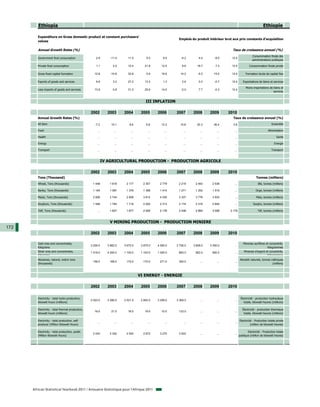 Ethiopia                                                                                                                                                           Ethiopie

         Expenditure on Gross domestic product at constant purchasers'
                                                                                                              Emplois du produit intérieur brut aux prix constants d'acquisition
         values

         Annual Growth Rates (%)                                                                                                                Taux de croissance annuel (%)
                                                                                                                                                                   Consommation finale des
         Government final consumption                  2.9        -11.4      11.0          5.0        9.0       -4.2        4.4       -9.0      12.4
                                                                                                                                                                   administrations publiques

         Private final consumption                     1.1          2.5      12.4        21.8       12.5         8.6      16.7         7.3      12.4            Consommation finale privée

         Gross fixed capital formation               12.8         -10.8      32.8          0.9      16.6       14.2        -5.3      15.0       12.4         Formation brute de capital fixe

         Exports of goods and services                 6.6          3.3      27.2        13.3         1.3        2.6        0.3       -0.7      12.4       Exportations de biens et services

                                                                                                                                                             Moins importations de biens et
         Less imports of goods and services          13.9           0.8      31.0        25.6       14.0        -2.0        7.7       -0.3      12.4
                                                                                                                                                                                   services


                                                                                          III INFLATION

                                                   2002          2003      2004        2005       2006       2007       2008       2009       2010
         Annual Growth Rates (%)                                                                                                                 Taux de croissance annuel (%)
         All Item                                     -7.2         15.1       8.6         6.8       12.3       15.8       25.3       36.4        3.8                               Ensemble

         Food                                           ...          ...        ...         ...        ...        ...        ...        ...       ...                           Alimentation

         Health                                         ...          ...        ...         ...        ...        ...        ...        ...       ...                                   Santé

         Energy                                         ...          ...        ...         ...        ...        ...        ...        ...       ...                                 Energie

         Transport                                      ...          ...        ...         ...        ...        ...        ...        ...       ...                              Transport



                                                              IV AGRICULTURAL PRODUCTION - PRODUCTION AGRICOLE

                                                   2002          2003      2004        2005       2006       2007       2008       2009       2010
         Tons (Thousand)                                                                                                                                              Tonnes (milliers)
         Wheat, Tons (thousands)                    1 448         1 618     2 177       2 307      2 779      2 219      2 463      2 538         ...                   Blé, tonnes (milliers)

         Barley, Tons (thousands)                   1 184         1 087     1 376       1 398      1 410      1 271      1 352      1 519         ...                 Orge, tonnes (milliers)

         Maize, Tons (thousands)                    2 826         2 744     2 906       3 912      4 030      3 337      3 776      3 933         ...                 Maïs, tonnes (milliers)

         Sorghum, Tons (thousands)                  1 546         1 784     1 718       2 200      2 313      2 174      2 316      2 804         ...               Sorgho, tonnes (milliers)

         Teff, Tons (thousands)                         ...       1 627     1 677       2 026      2 176      2 438      2 993      3 028      3 179                    Téf, tonnes (milliers)



                                                                  V MINING PRODUCTION - PRODUCTION MINIERE
172
                                                   2002          2003      2004        2005       2006       2007       2008       2009       2010

         Gold ores and concentrates,                                                                                                                       Minerais aurifères et concentrés,
                                                   3 206.0      3 862.0    3 670.0     3 875.0    4 500.0    3 726.0    3 828.0    3 300.0        ...
         Kilograms                                                                                                                                                             Kilogrammes
         Silver ores and concentrates,             1 018.0      4 000.0    1 100.0     1 100.0    1 000.0     883.0      902.0      900.0         ...      Minerais d'argent et concentrés,
         Kilograms                                                                                                                                                             Kilogrammes
         Abrasives, natural, metric tons                                                                                                                 Abrasifs naturels, tonnes métriques
                                                    156.0        169.0      170.0       170.0      271.0      350.0          ...        ...       ...
         (thousands)                                                                                                                                                                (milliers)



                                                                                      VI ENERGY - ENERGIE

                                                   2002          2003      2004        2005       2006       2007       2008       2009       2010

         Electricity - total hydro production,                                                                                                           Électricité - production hydraulique
                                                   2 023.0      2 280.0    2 521.0     2 852.0    3 259.0    3 369.0         ...        ...       ...
         kilowatt hours (millions)                                                                                                                          totale, kilowatt-heures (millions)

         Electricity - total thermal production,                                                                                                           Électricité - production thermique
                                                     19.0          21.0      18.0        19.0       10.0      133.0          ...        ...       ...
         kilowatt hours (millions)                                                                                                                          totale, kilowatt-heures (millions)

         Electricity - total production, self-                                                                                                          Electricité - Production totale privée
                                                        ...          ...        ...         ...        ...        ...        ...        ...       ...
         producer (Million Kilowatt Hours)                                                                                                                        (million de kilowatt heures)

         Electricity - total production, public                                                                                                                Electricité - Production totale
                                                    2 043         2 302     2 540       2 872      3 270      3 503          ...        ...       ...
         (Million Kilowatt Hours)                                                                                                                       publique (million de kilowatt heures)




      African Statistical Yearbook 2011 / Annuaire Statistique pour l'Afrique 2011
 