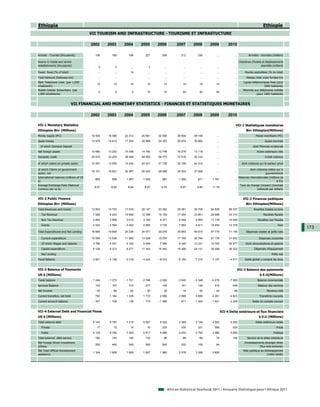 Ethiopia                                                                                                                                                                Ethiopie
                                         VII TOURISM AND INFRASTRUCTURE - TOURISME ET INFRASTUCTURE

                                         2002       2003       2004       2005       2006             2007       2008       2009            2010

Arrivals - Tourists (thousands)             156        180        184        227        290              312        330         ...             ...         Arrivées - touristes (milliers)

Rooms in hotels and similar                                                                                                                         Chambres d'hotels et établissements
establishments (thousands)                    3          3         ...         3         ...              ...        ...        ...             ...                  assimilés (milliers)

Paved Road (% of total)                       ...        ...       19          ...        ...              ...        ...        ...             ...     Routes asphaltées (% du total)
Total Network (Railways-km)                   ...        ...        ...        ...        ...              ...        ...        ...             ...      Réseau total voies ferrées-Km
Main Telephone Lines (per 1,000                                                                                                                         Lignes téléphoniques fixes (pour
                                             10         10         10         10         10               10         10         10               ...
inhabitants)                                                                                                                                                             1000 habitants)
Mobile Cellular Subscribers (per                                                                                                                        Abonnés aux téléphones mobiles
                                               0          0          0        10         10               20         20         50               ...
1,000 inhabitants)                                                                                                                                                 (pour 1000 habitants)


                               VII FINANCIAL AND MONETARY STATISTICS - FINANCES ET STATISTIQUES MONETAIRES

                                         2002       2003       2004       2005       2006             2007       2008       2009            2010

VII-1 Monetary Statistics                                                                                                                        VII-1 Statistiques monétaires
Ethiopian Birr (Millions)                                                                                                                                 Birr Ethiopien(Millions)
Money supply (M1)                        16 558     18 595     22 312     25 981     32 056           38 904     49 106          ...             ...              Masse monétaire (M1)
Quasi-money                              12 976     14 613     17 293     20 988     24 303           29 974     35 882          ...             ...                      Quasi-monnaie
  of which Demand Deposit                     ...        ...        ...        ...        ...              ...        ...        ...             ...            dont Monnaie scripturale
Net foreign assets                       10 680     13 252     15 056     14 790     13 746           16 278     13 118          ...             ...               Avoirs extérieurs nets
Domestic credit                          29 570     33 203     38 480     49 555     58 770           72 516     92 233          ...             ...                      Crédit intérieur

of which claims on private sector        12 057     12 950     14 434     20 241     27 126           32 106     44 312          ...             ...   dont créances sur le secteur privé

of which Claims on government                                                                                                                                 dont créances nettes sur le
                                         16 101     18 621     20 487     25 543     28 056           35 302     37 006          ...             ...
sector, net                                                                                                                                                                gouvernement
International reserves (millions of US                                                                                                               Réserves internationales (millions de
                                            882        956      1 497      1 043        867            1 290        871      1 781               ...
$)                                                                                                                                                                                   $ EU)
Average Exchange Rate (National                                                                                                                       Taux de change (moyen) (monnaie
                                           8.57       8.60       8.64       8.67       8.70             8.97       9.60      11.78               ...
Currency per us $)                                                                                                                                                  nationale par dollars)


VII-2 Public Finance                                                                                                                                    VII-2 Finances publiques
Ethiopian Birr (Millions)                                                                                                                                 Birr Ethiopien(Millions)
Total Revenues and Grants                12 833     15 703     17 918     20 147     23 262           29 381     39 705     54 628          66 237              Recettes totales et dons
  Tax Revenue                             7 926      8 243     10 906     12 398     14 159           17 354     23 801     28 998          43 315                       Recettes fiscales
  Non Tax Revenue                         2 483      2 906      3 010      3 184      5 371            4 444      5 993     11 176          10 546                  Recettes non fiscales
  Grants                                  2 424      4 554      4 002      4 565      3 732            7 583      9 911     14 454          12 376                                    Dons
                                                                                                                                                                                              173
Total Expenditures and Net Lending       16 684     19 849     20 236     24 571     29 276           35 563     46 915     57 775          71 154        Dépenses totales et prêts nets

  Current expenditure                    10 555     13 536     11 965     13 228     15 234           17 165     22 794     27 176          31 832                   Dépenses courantes
  Of which Wages and Salaries             3 789      4 001      5 162      5 949      7 995            9 349     13 221     15 762          26 877        Dont rémunérations et salaires
  Capital expenditure                     6 129      6 313      8 271     11 343     14 042           18 398     24 121     30 599          39 322               Dépenses d'équipement
  Net Lending                                 ...        ...        ...        ...        ...              ...        ...        ...             ...                            Prêts nets
Fiscal Balance                           - 3 851    - 4 146    - 2 318    - 4 424    - 6 014          - 6 182    - 7 210    - 3 147         - 4 917      Solde global y compris les dons


VII-3 Balance of Payments                                                                                                                          VII-3 Balance des paiements
US $ (Millions)                                                                                                                                                      $ E.U(Millions)
Trade balance                            - 1 244    - 1 373    - 1 721    - 2 786    - 3 592          - 3 940    - 5 348    - 6 279         - 7 580                Balance commerciale
Services Balance                            153        167        310        277        149              161        126        419             546                  Balance des services
Net Income                                 - 40       - 66       - 64       - 36       - 38               14         20       - 42            - 98                          Revenus nets
Current transfers, net total                783      1 164      1 338      1 772      2 096            2 895      3 699      4 281           4 923                   Transferts courants
Current account balance                   - 347      - 109      - 136      - 773     - 1 386           - 871     - 1 504    - 1 621         - 2 209            Solde du compte courant


VII-4 External Debt and Financial Flows                                                                                                VII-4 Dette extérieure et flux financiers
US $ (Millions)                                                                                                                                                      $ E.U (Millions)
Total external debt                       6 142      6 797      7 215      5 927      6 332            2 369      3 124      4 552           5 206                Dette extérieure totale
  Private                                    17         15         14         10        333              335        331        569             526                                  Privée
  Public                                  6 125      6 782      7 200      5 917      5 999            2 033      2 793      3 982           4 680                                Publique
Total external debt service                 160        163        154        152         96               88         89         79             154         Service de la dette extérieure
Net Foreign Direct Investment                                                                                                                            Investissements étranger direct
                                            255        465        545        265        545              222        109         94               ...
Inflows                                                                                                                                                              (flux nets entrants)
Net Total Official Development                                                                                                                          Aide publique au développement
                                          1 324      1 626      1 828      1 927      1 980            2 578      3 328      3 820               ...
assistance                                                                                                                                                                  (nette totale)




                                                                                                African Statistical Yearbook 2011 / Annuaire Statistique pour l'Afrique 2011
 