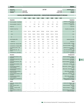 Gabon                                                                                                                                                                  Gabon

AREA (KM 2)                                                                               267 667                                                            SUPERFICIE (KM 2)
CAPITAL CITY                             Libreville                                                                           Libreville                                 CAPITALE
CURRENCY                                 CFA Franc                                                                           Franc CFA                                   MONNAIE


                        I SOCIAL AND DEMOGRAPHIC INDICATORS — INDICATEURS DEMOGRAPHIQUES ET SOCIAUX

                                            2002      2003       2004       2005       2006         2007       2008      2009       2010
Population                                                                                                                                                            Population
                                                                                                                                                  Population au milieu de l'année -
Mid-year population - Total (Million)          1.3        1.3        1.3        1.3        1.4         1.4        1.4        1.5        ...
                                                                                                                                                                     Total (million)
                                                                                                                                                  Population au milieu de l'année -
Mid-year population - Urban (%)                 ...        ...      83.0       80.1       84.0        85.0       85.0       85.6        ...
                                                                                                                                                                     Urbaine (%)

Female (%)                                    50.6       50.3       50.2       50.8       50.1        50.1       50.1       50.0        ...                             Femme (%)


Population by Age Group                                                                                                                               Population par groupe d'âge


   0-14                                    517 433    522 161    525 887    494 291    530 505     531 530    532 143    532 857        ...                                     0-14


   15-64                                   711 997    734 000    756 624    767 932    803 864     828 372    853 148    877 839        ...                                    15-64


   65+                                      59 543     59 836     60 187     50 223     61 242      61 982     62 865     63 892        ...                                     65+


Active Population (000)                      577.0      593.0      608.0      482.7      640.0       657.0      673.0      691.0        ...                 Population active (000)

   Female (%)                                 44.4       44.4       44.4       45.0       44.2        44.1       44.1       44.0        ...                             Femme (%)

                                                                                                                                                 Taux brut de natalité - Total (par
Crude birth rate - Total (per 1000)           30.1       29.6       29.0       28.5       28.1        27.7       27.3       26.9        ...
                                                                                                                                                                             1000)
                                                                                                                                               Taux brut de mortalité - Total (par
Crude death rate - Total (per 1000)           10.4       10.4       10.3       10.2       10.1         9.9        9.7        9.5        ...
                                                                                                                                                                            1000)
Life expectancy at birth - Total                                                                                                                 Espérance de vie à la naissance -
                                              59.4       59.3       59.3       59.5       59.7        60.1       60.5       60.9        ...
(years)                                                                                                                                                            Total (années)
Net reproduction rate - (per                                                                                                                      Taux net de reproduction - (par
                                                ...        ...        ...       1.3         ...         ...        ...        ...       ...
woman)                                                                                                                                                                    femme)
                                                                                                                                                 Indice synthétique de fécondité -
Total fertility rate - (p woman)
              y        (per    )               3.8        3.7        3.6        3.5        3.5         3.4        3.3        3.2        ...
                                                                                                                                                                     (par femme)

Education                                                                                                                                                        Enseignement

Teaching staff at first level - Total                                                                                                          Personnel enseignant - 1er degré -
                                                ...        ...       4.8        5.6        5.7          ...       7.2         ...       ...
(thousands)                                                                                                                                                       Total (milliers)
Teaching staff at second level - Total                                                                                                        Personnel enseignant - 2ème degré -
                                                ...        ...        ...        ...        ...         ...       3.0         ...       ...                                              175
(thousands)                                                                                                                                                        Total (milliers)
Teaching staff at third level - Total                                                                                                       Personnel enseignant - 3ème degré -
                                               0.5        0.5        0.5        0.5         ...         ...        ...        ...       ...
(thousands)                                                                                                                                                      Total (milliers)
First level student enrollment - Total                                                                                                           Elèves inscrits - 1er degré - Total
                                                ...        ...        ...        ...        ...         ...      348          ...       ...
(thousands)                                                                                                                                                                (milliers)
First level student enrollment -                                                                                                              Elèves inscrits - 1er degré - Femmes
                                              139        138        139          ...        ...         ...      168          ...       ...
Female (thousands)                                                                                                                                                          (milliers)
Second level student enrollment -                                                                                                              Elèves inscrits - 2ème degré - Total
                                              105          ...        ...        ...        ...         ...        ...        ...       ...
Total (thousands)                                                                                                                                                         (milliers)
Second level student enrollment -                                                                                                                    Elèves inscrits - 2ème degré -
                                                ...        ...        ...        ...        ...         ...        ...        ...       ...
Female (thousands)                                                                                                                                               Femmes (milliers)
Third level student enrollment - Total                                                                                                         Elèves inscrits - 3ème degré - Total
                                                ...      10.1       10.5         ...        ...         ...        ...        ...       ...
(thousands)                                                                                                                                                               (milliers)
Third level student enrollment -                                                                                                                     Elèves inscrits - 3ème degré -
                                                ...        ...        ...        ...        ...         ...        ...        ...       ...
Female (thousands)                                                                                                                                               Femmes (milliers)
Public expenditure on education (%                                                                                                               Dépenses publiques consacrées à
                                                ...        ...        ...        ...        ...         ...        ...        ...       ...
of budget)                                                                                                                                         l'enseignement (% du budget)

Health                                                                                                                                                                       Santé

Hospital beds - Total (per 10 000                                                                                                                Nombre de lits d'hôpitaux - Total
                                                ...        ...       55          ...        ...         ...        ...        ...       ...
population)                                                                                                                                                         (pour 10 000)
Nurses - Total (per 10 000                                                                                                                      Nombre d'infirmières - Total (pour
                                                ...        ...        ...        ...        ...         ...        ...        ...       ...
population)                                                                                                                                                               10 000)
Physicians - Total (per 10 000                                                                                                                  Nombre de médecins - Total (pour
                                                ...        ...         3          3         ...         ...        ...        ...       ...
population)                                                                                                                                                             10 000)
Public expenditure on Health (% of                                                                                                            Dépenses publiques consacrées à la
                                                ...        ...        ...        ...        ...         ...        ...        ...       ...
budget)                                                                                                                                                    santé (% du budget)




                                                                                              African Statistical Yearbook 2011 / Annuaire Statistique pour l'Afrique 2011
 