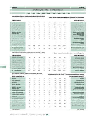 Gabon                                                                                                                                                   Gabon
                                                            II NATIONAL ACCOUNTS — COMPTES NATIONAUX

                                                  2002      2003     2004     2005     2006      2007       2008      2009       2010

          Gross domestic product by kind of economic activity at current prices
                                                                                         Produit intérieur brut par branche d'activité économique aux prix courants


          CFA Franc (Billions)                                                                                                                     Franc CFA (Milliards)

          Agriculture                               209       214      214      223      247        269       264        277         ...                            Agriculture

          Mining and quarrying                    1 464     1 527    1 778    2 460    2 675       2 853     3 684     2 282         ...                 Industries extractives

          Manufacturing                             182       183      190      209      225        250       251        230         ...            Industries manufacturières

          Electricity, gas & water                   46        48       54       57       62         70        81         88         ...                 Electricité, gaz et eau

          Construction                               84        72       76       79       92        102       113        112         ...          Bâtiments et travaux publics
          Wholesale & retail trade,                                                                                                            Commerce de gros et de détail,
                                                    242       247      240      256      279        303       333        350         ...
          restaurants, hotels                                                                                                                           restaurants et hôtels
                                                                                                                                                Banques, assurances, affaires
          Finance, insurance, real estate, etc.     486       478      482      515      561        611       668        687         ...
                                                                                                                                                                immobilières
          Transport and communications              191       197      204      211      228        281       295        267         ...      Transport(s) et communications
                                                                                                                                                  Administrations publiques et
          Public administration and defense         293       302      298      300      336        402       432        506         ...
                                                                                                                                                                      défense
          Other services                              ...      ...      ...      ...      ...         ...       ...        ...       ...                        Autres services
                                                                                                                                               Moins Services d’intermédiation
          Less Imputed Service Charges                ...      ...      ...      ...      ...         ...       ...        ...       ...
                                                                                                                                                                     financière
          Gross domestic product at factor                                                                                                 Produit intérieur brut aux couts des
                                                  3 199     3 268    3 535    4 311    4 704       5 140     6 121     4 799         ...
          cost / basic prices                                                                                                                            facteurs / prix de base

          Plus: Indirect Taxes / taxes on                                                                                                  Plus taxes indirectes/impôts sur les
                                                    239       251      257      260      288        338       333        332         ...
          products, less subsidies                                                                                                             produits, moins les subventions



          Expenditure on Gross domestic product at current purchaser's values
                                                                                                    Emploi du produit intérieur brut aux prix courants d'acquisition

          CFA Franc( Billions)                                                                                                                     Franc CFA (Milliards)
                                                                                                                                                     Consommation finale des
          Government final consumption              520       502      497      527      574        670       709        791         ...
                                                                                                                                                     administrations publiques

          Private final consumption               1 273     1 317    1 362    1 433    1 567       1 758     1 932     2 038         ...           Consommation finale privée

          Gross fixed capital formation           1 061     1 021    1 037    1 047    1 157       1 291     1 331     1 250         ...        Formation brute de capital fixe

          Increase in inventories                    25        25       19       14       51          4        32         27         ...                   Variation des stocks

          Exports of goods and services           1 907     1 970    2 287    3 026    3 265       3 558     4 401     2 893         ...     Exportations de biens et services
176                                                                                                                                             Moins importations de biens et
          Less imports of goods and services      1 349     1 316    1 409    1 476    1 622       1 802     1 951     1 868         ...
                                                                                                                                                                      services
          GDP at purchasers' values               3 437     3 519    3 792    4 571    4 992       5 478     6 454     5 131         ...             PIB aux prix d'acquisition



          Gross domestic product by kind of economic activity at constant
                                                                                        Produit intérieur brut par branche d'activité economique aux prix constants
          prices
          Annual Growth Rates (%)                                                                                                   Taux de croissance annuel (%)
          Agriculture                               -4.8      1.5      1.2      2.2      3.3         5.4      -0.2       2.9         ...                            Agriculture

          Mining and quarrying                      -1.8      7.8     -0.2     -0.2     -7.9         2.9      -1.9       -4.4        ...                 Industries extractives

          Manufacturing                             4.1      -1.2      2.1      6.5     -2.9         7.8       2.4      -11.3        ...            Industries manufacturières

          Electricity, gas & water                 21.2       3.8     10.2      2.5      6.0         3.7       7.0       1.4         ...                 Electricité, gaz et eau

          Construction                              3.3      -6.2      4.2      2.0      6.4         3.3       3.5       -3.3        ...          Bâtiments et travaux publics
          Wholesale & retail trade,                                                                                                                   Commerce de gros et de
                                                    -7.8      1.7     -0.7      5.6      5.3         7.0       5.0       2.3         ...
          restaurants, hotels                                                                                                                       détail,restaurants et hôtels
                                                                                                                                                 Banques, assurances, affaires
          Finance, insurance, real estate, etc.     3.4       0.4      0.9      5.6      5.4         6.0       5.7       1.3         ...
                                                                                                                                                                 immobilières
          Transport and communications              2.4       3.0      3.2      4.5      4.8         7.2       2.0       -6.2        ...      Transport(s) et communications
                                                                                                                                                  Administrations publiques et
          Public administartion and defense         -0.4      2.5      2.0      2.5      4.0         6.0       6.0       4.2         ...
                                                                                                                                                                      défense
          Other services                              ...      ...      ...      ...      ...         ...       ...        ...       ...                        Autres services
                                                                                                                                               Moins Services d’intérmediation
          Less Imputed Service Charges                ...      ...      ...      ...      ...         ...       ...        ...       ...
                                                                                                                                                                     financière
          Gross domestic product at factor                                                                                                 Produit intérieur brut aux couts des
                                                    0.3       2.7      1.3      3.0      0.5         5.4       2.7       -1.5
          cost / basic prices                                                                                                                            facteurs / prix de base

          Plus: Indirect Taxes / taxes on                                                                                                  Plus taxes indirectes/impôts sur les
                                                   -11.1     -2.8      1.4      2.4     15.3         9.1      -4.2       0.3         ...
          products, less subsidies                                                                                                             produits, moins les subventions

          Gross domestic product at market                                                                                                   Produit intérieur brut aux prix du
                                                    -0.3      2.5      1.4      3.0      1.2         5.6       2.3       -1.4        ...
          prices                                                                                                                                                        marché


           2009: Provisional                                                                                                                                2009: provisoire




      African Statistical Yearbook 2011 / Annuaire Statistique pour l'Afrique 2011
 