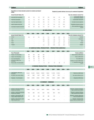Gabon                                                                                                                                                                      Gabon

Expenditure on Gross domestic product at constant purchasers'
                                                                                                         Emplois du produit intérieur brut aux prix constants d'acquisition
values

Annual Growth Rates (%)                                                                                                                     Taux de croissance annuel (%)
                                                                                                                                                              Consommation finale des
Government final consumption                  -8.5        -3.5         1.8         6.7        -5.4         19.0        -1.9        4.9       ...
                                                                                                                                                              administrations publiques

Private final consumption                      4.0         1.4         3.0         5.5         5.2          6.9         4.4        3.5       ...            Consommation finale privée

Gross fixed capital formation                 -1.2        -1.1         0.8         0.6         8.1          7.1         3.2       -6.8       ...        Formation brute de capital fixe

Exports of goods and services                 -3.8         4.8         3.6         1.4        -5.7          6.3         0.7      -10.6       ...      Exportations de biens et services

                                                                                                                                                        Moins importations de biens et
Less imports of goods and services            -0.6        -3.0         4.8         3.2         6.7          8.7         5.5       -5.8       ...
                                                                                                                                                                              services


                                                                                  III INFLATION

                                           2002        2003        2004        2005        2006         2007        2008       2009       2010
Annual Growth Rates (%)                                                                                                                     Taux de croissance annuel (%)
All Item                                       0.2         2.1         0.4         3.7        -1.4          5.0         5.3        2.5      3.2                               Ensemble

Food                                            ...         ...         ...        0.2         0.9          2.2         7.8        3.7      4.5                            Alimentation

Health                                          ...         ...         ...        2.8         9.5         -2.0         1.9        2.9      0.9                                   Santé

Energy                                          ...         ...         ...         ...        2.8          9.1         9.1        4.1     -6.5                                  Energie

Transport                                       ...         ...         ...       -1.2         3.0        13.5          3.3       -6.3      1.2                               Transport



                                                 IV AGRICULTURAL PRODUCTION - PRODUCTION AGRICOLE

                                           2002        2003        2004        2005        2006         2007        2008       2009       2010
Tons (Thousand)                                                                                                                                                  Tonnes (milliers)
Plantains, Tons (thousands)                   269         270         270         270           ...          ...         ...        ...      ...        Banane plantain (1000 tonnes)

Cassava, Tons (thousands)                     226         234         228         229           ...          ...         ...        ...      ...                  Manioc (1000 tonnes)

Taro, Tons (thousands)                         56          55          54          55           ...          ...         ...        ...      ...                    Taro (1000 tonnes)
Groundnuts in shells, Tons
                                               16          17          17          17           ...          ...         ...        ...      ...    Arachide, en coques (1000 tonnes)
(thousands)
                                                                                                                                                          5 : Caoutchouc naturel (1000
Natural rubber, Tons (thousands)                ...         ...          1           9         12           13          19         17        ...
                                                                                                                                                                               tonnes)


                                                        V MINING PRODUCTION - PRODUCTION MINIERE
                                                                                                                                                                                            177
                                           2002        2003        2004        2005        2006         2007        2008       2009       2010

Crude Petroleum, metric tons
                                          12 563.0    13 433.0    13 483.0    13 305.0    11 930.0     12 130.0    12 700.0         ...      ...             Pétrole brut (1000 tonnes)
(thousands)
Gas natural, cubic meter (million)          138.7       146.6       143.6       150.9       155.3        167.1       187.3          ...      ...           Gaz naturel (millions de m3)


Manganese, Tons (thousands)                1 856.0     2 000.0     2 459.2     2 753.0     2 979.0      3 333.8     3 248.0    1 969.0       ...             Manganèse (1000 tonnes)




                                                                              VI ENERGY - ENERGIE

                                           2002        2003        2004        2005        2006         2007        2008       2009       2010

Electricity - total hydro production,                                                                                                               Électricité - production hydraulique
                                           1 266.0     1 314.6     1 337.1     1 363.7     1 463.0      1 525.0     1 639.1         ...      ...
kilowatt hours (millions)                                                                                                                              totale, kilowatt-heures (millions)

Electricity - total thermal production,                                                                                                               Électricité - production thermique
                                              73.0        68.0        67.0        60.0        65.0         53.0        55.0         ...      ...
kilowatt hours (millions)                                                                                                                              totale, kilowatt-heures (millions)

Electricity - total production, self-                                                                                                              Electricité - Production totale privée
                                              191         189         200         247         269          319           ...        ...      ...
producer (Million Kilowatt Hours)                                                                                                                            (million de kilowatt heures)

Electricity - total production, public                                                                                                                    Electricité - Production totale
                                            1 266       1 315       1 337       1 363       1 463        1 525           ...        ...      ...
(Million Kilowatt Hours)                                                                                                                           publique (million de kilowatt heures)




                                                                                                  African Statistical Yearbook 2011 / Annuaire Statistique pour l'Afrique 2011
 