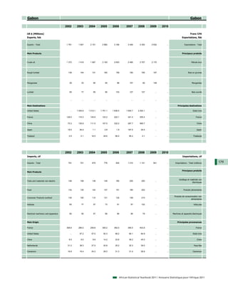Gabon                                                                                                                                                     Gabon

                                     2002     2003       2004       2005       2006         2007       2008       2009      2010

US $ (Millions)                                                                                                                                           Franc CFA
Exports, fob                                                                                                                                    Exportations, fàb


Exports - Total                      1 781     1 847      2 151      2 882      3 166        3 446      4 352     2 632         ...                Exportations - Total



Main Products                                                                                                                                   Principaux produits



Crude oil                            1 372     1 419      1 567      2 193      2 653        2 485      3 707     2 170         ...                        Pétrole brut




Rough lumber                           138       144        131        160        159          192        165       197         ...                    Bois en grumes




Manganese                               29        33         80         94         98          107         92       148         ...                         Manganèse



Lumber                                  65        77         85         90        103          127        107        ...        ...                         Bois ouvrés


                                        ...        ...        ...        ...        ...          ...        ...      ...        ...

Main Destinations                                                                                                                          Principales destinations

United States                           ...   1 004.9    1 012.1    1 751.1    1 836.5      1 604.7    2 204.1       ...        ...                          Etats-Unis


France                               128.0     116.3      145.8      123.2      222.1        341.4      255.4        ...        ...                             France


China                                 75.3     130.9      111.5      107.0      332.2        287.7      560.7        ...        ...                               Chine


Japan                                 18.5      94.4         1.1        2.8        1.9       167.5       29.4        ...        ...                              Japon


Thailand                               0.5        0.1      16.5       29.6       66.4         95.2         0.1       ...        ...                          Thaïlande




                                     2002     2003       2004       2005       2006         2007       2008       2009      2010
Imports, cif                                                                                                                                     Importations, cif

Imports - Total                        791       701        675        776        904        1 010      1 141       941         ...      Importations - Total (millions)   179

                                                                                                                                                Principaux produits
Main Products


                                                                                                                                             Outillage et matériels non
Tools and materials non-electric       146       108        138        149        185          205        250        ...        ...
                                                                                                                                                            électriques


Food                                   132       135        142        147        151          185        202        ...        ...               Produits alimentaires


                                                                                                                                       Produits de consommation non
Consumer Products nonfood              130       100        110        121        132          149        210        ...        ...
                                                                                                                                                         alimentaires

Vehicles                                65        77         57         73         91           97        102        ...        ...                           Véhicules



Electrical machinery and apparatus      60        50         57         69         80           90         79        ...        ...   Machines et appareils électriques



Main Origin                                                                                                                                Principales provenances

France                               308.8     285.0      259.6      305.2      362.0        365.5      403.9        ...        ...                             France

United States                           ...     67.2       57.5       50.3       66.2         60.1       84.9        ...        ...                          Etats-Unis

Chine                                  8.5        9.0        8.6      14.2       23.6         39.2       45.0        ...        ...                               Chine

Netherlands                           31.2      38.3       27.5       20.8       25.2         32.3       39.0        ...        ...                           Pays-Bas

Cameroon                              16.8      19.4       24.2       28.2       31.3         31.4       26.8        ...        ...                          Cameroun




                                                                                      African Statistical Yearbook 2011 / Annuaire Statistique pour l'Afrique 2011
 