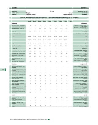 Gambia                                                                                                                                                                Gambie

         AREA (KM 2)                                                                                11 295                                                             SUPERFICIE (KM 2)
         CAPITAL CITY                             Banjul                                                                                    Banjul                                 CAPITALE
         CURRENCY                                 Gambian Dalasi                                                                   Dalasi Gambien                                  MONNAIE


                                 I SOCIAL AND DEMOGRAPHIC INDICATORS — INDICATEURS DEMOGRAPHIQUES ET SOCIAUX

                                                    2002       2003       2004       2005       2006         2007       2008         2009      2010
         Population                                                                                                                                                             Population
                                                                                                                                                            Population au milieu de l'année -
         Mid-year population - Total (Million)          1.4        1.4        1.4        1.5        1.5          1.6        1.6         1.7       ...
                                                                                                                                                                               Total (million)
                                                                                                                                                            Population au milieu de l'année -
         Mid-year population - Urban (%)                 ...        ...      53.0       54.0       55.0         56.0       57.0        57.3       ...
                                                                                                                                                                               Urbaine (%)

         Female (%)                                    50.4       50.4       50.4       50.4       50.4         50.4       50.4        50.6       ...                             Femme (%)


         Population by Age Group                                                                                                                                Population par groupe d'âge


            0-14                                    597 926    616 994    635 710    653 941    671 605      688 684    705 194     721 174       ...                                     0-14


            15-64                                   755 274    779 736    804 526    829 743    855 393      881 506    908 215     935 694       ...                                    15-64


            65+                                      38 178     39 591     41 018     42 454     43 885       45 321     46 791      48 343       ...                                     65+


         Active Population (000)                      626.0      482.4      500.8      519.8      539.6        560.1      560.1       560.1       ...                 Population active (000)

            Female (%)                                 45.7      217.0      227.7         ...        ...          ...        ...         ...      ...                             Femme (%)

                                                                                                                                                           Taux brut de natalité - Total (par
         Crude birth rate - Total (per 1000)           40.0       39.4       43.0       42.0       42.6         42.3       42.0        41.6       ...
                                                                                                                                                                                       1000)
                                                                                                                                                         Taux brut de mortalité - Total (par
         Crude death rate - Total (per 1000)           12.5       12.3        8.9        8.8        8.6          8.4        8.2         8.1       ...
                                                                                                                                                                                      1000)
         Life expectancy at birth - Total                                                                                                                  Espérance de vie à la naissance -
                                                       54.4       64.5       64.7       64.9       65.1         65.2       65.4        65.1       ...
         (years)                                                                                                                                                             Total (années)
         Net reproduction rate - (per                                                                                                                       Taux net de reproduction - (par
                                                         ...        ...        ...       1.9         ...          ...        ...         ...      ...
         woman)                                                                                                                                                                     femme)
                                                                                                                                                           Indice synthétique de fécondité -
         Total fertility rate - (p woman)
                       y        (per    )               5.5        5.4        5.3        5.3        5.3          5.2        5.2         5.2       ...
                                                                                                                                                                               (par femme)

         Education                                                                                                                                                         Enseignement

         Teaching staff at first level - Total                                                                                                           Personnel enseignant - 1er degré -
                                                         ...        ...        ...        ...        ...          ...        ...         ...      ...
         (thousands)                                                                                                                                                        Total (milliers)
         Teaching staff at second level - Total                                                                                                         Personnel enseignant - 2ème degré -
180                                                      ...        ...        ...        ...        ...          ...        ...         ...      ...
         (thousands)                                                                                                                                                         Total (milliers)
         Teaching staff at third level - Total                                                                                                          Personnel enseignant - 3ème degré -
                                                         ...        ...        ...        ...        ...          ...        ...         ...      ...
         (thousands)                                                                                                                                                         Total (milliers)
         First level student enrollment - Total                                                                                                            Elèves inscrits - 1er degré - Total
                                                       196        205        205        208        219          221        236         230        ...
         (thousands)                                                                                                                                                                 (milliers)
         First level student enrollment -                                                                                                               Elèves inscrits - 1er degré - Femmes
                                                        86        102        104        105        111          113        120         115        ...
         Female (thousands)                                                                                                                                                           (milliers)
         Second level student enrollment -                                                                                                               Elèves inscrits - 2ème degré - Total
                                                        73         82         96         99        102          105        111         114        ...
         Total (thousands)                                                                                                                                                          (milliers)
         Second level student enrollment -                                                                                                                     Elèves inscrits - 2ème degré -
                                                        25         29         31         32         33           33         37          39        ...
         Female (thousands)                                                                                                                                                Femmes (milliers)
         Third level student enrollment - Total                                                                                                          Elèves inscrits - 3ème degré - Total
                                                         ...        ...       1.5         ...        ...          ...        ...         ...      ...
         (thousands)                                                                                                                                                                (milliers)
         Third level student enrollment -                                                                                                                      Elèves inscrits - 3ème degré -
                                                         ...        ...       0.3         ...        ...          ...        ...         ...      ...
         Female (thousands)                                                                                                                                                Femmes (milliers)
         Public expenditure on education (%                                                                                                                Dépenses publiques consacrées à
                                                        8.9         ...        ...        ...        ...          ...        ...         ...      ...
         of budget)                                                                                                                                          l'enseignement (% du budget)

         Health                                                                                                                                                                        Santé

         Hospital beds - Total (per 10 000                                                                                                                 Nombre de lits d'hôpitaux - Total
                                                         ...       11          ...       10         10           10         10          10        ...
         population)                                                                                                                                                          (pour 10 000)
         Nurses - Total (per 10 000                                                                                                                       Nombre d'infirmières - Total (pour
                                                         ...         1         ...         2          8            5          6          ...      ...
         population)                                                                                                                                                                10 000)
         Physicians - Total (per 10 000                                                                                                                   Nombre de médecins - Total (pour
                                                         ...         0         ...         1          1            1         ...         ...      ...
         population)                                                                                                                                                              10 000)
         Public expenditure on Health (% of                                                                                                             Dépenses publiques consacrées à la
                                                          9        13         12         11         11            ...        ...         ...      ...
         budget)                                                                                                                                                     santé (% du budget)




      African Statistical Yearbook 2011 / Annuaire Statistique pour l'Afrique 2011
 